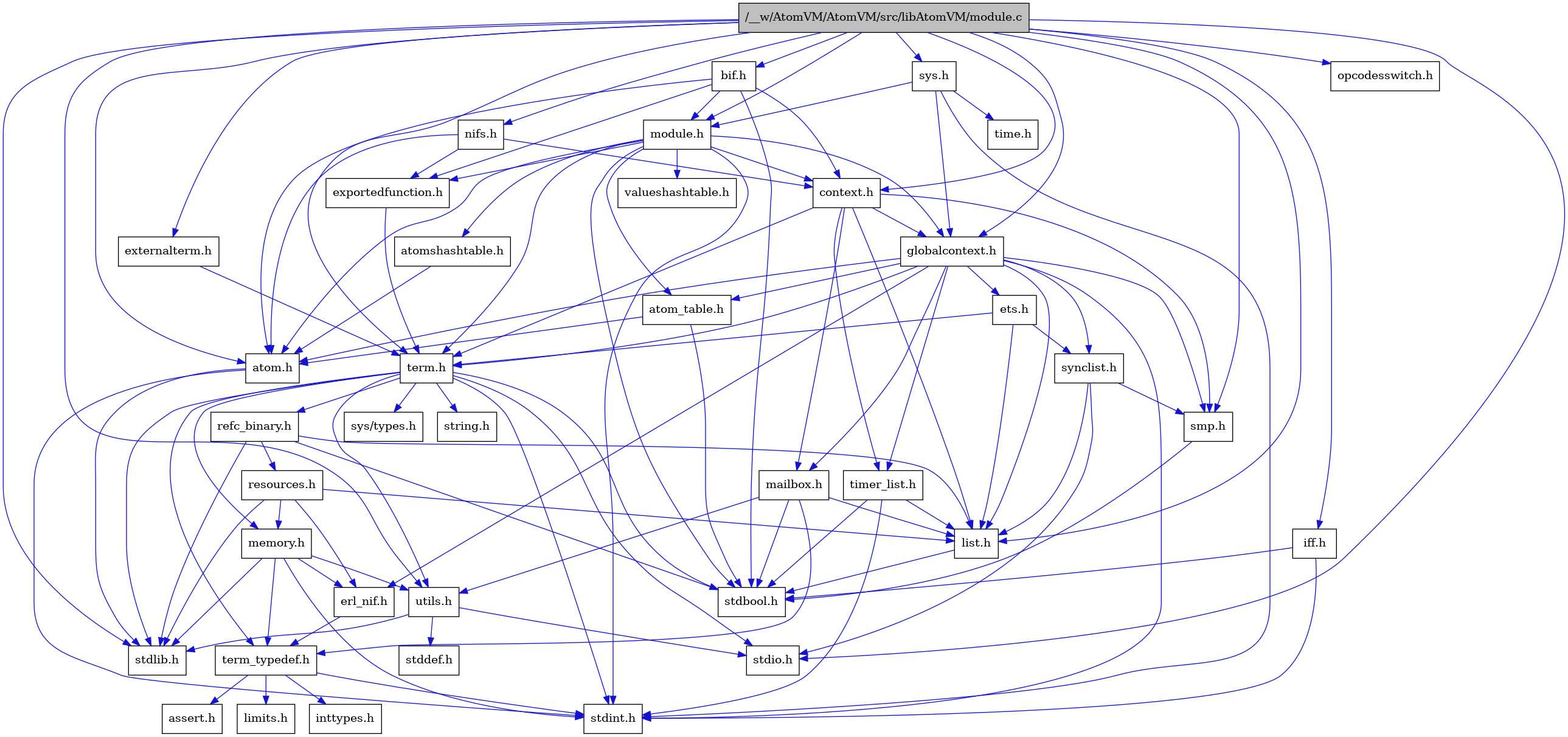 digraph {
    graph [bgcolor="#00000000"]
    node [shape=rectangle style=filled fillcolor="#FFFFFF" font=Helvetica padding=2]
    edge [color="#1414CE"]
    "3" [label="stdbool.h" tooltip="stdbool.h"]
    "27" [label="refc_binary.h" tooltip="refc_binary.h"]
    "36" [label="nifs.h" tooltip="nifs.h"]
    "5" [label="atom.h" tooltip="atom.h"]
    "13" [label="assert.h" tooltip="assert.h"]
    "25" [label="utils.h" tooltip="utils.h"]
    "18" [label="synclist.h" tooltip="synclist.h"]
    "17" [label="list.h" tooltip="list.h"]
    "4" [label="stdint.h" tooltip="stdint.h"]
    "6" [label="stdlib.h" tooltip="stdlib.h"]
    "9" [label="context.h" tooltip="context.h"]
    "33" [label="bif.h" tooltip="bif.h"]
    "24" [label="memory.h" tooltip="memory.h"]
    "37" [label="sys.h" tooltip="sys.h"]
    "1" [label="/__w/AtomVM/AtomVM/src/libAtomVM/module.c" tooltip="/__w/AtomVM/AtomVM/src/libAtomVM/module.c" fillcolor="#BFBFBF"]
    "2" [label="module.h" tooltip="module.h"]
    "32" [label="valueshashtable.h" tooltip="valueshashtable.h"]
    "35" [label="iff.h" tooltip="iff.h"]
    "28" [label="resources.h" tooltip="resources.h"]
    "21" [label="term.h" tooltip="term.h"]
    "26" [label="stddef.h" tooltip="stddef.h"]
    "11" [label="erl_nif.h" tooltip="erl_nif.h"]
    "31" [label="exportedfunction.h" tooltip="exportedfunction.h"]
    "14" [label="limits.h" tooltip="limits.h"]
    "7" [label="atom_table.h" tooltip="atom_table.h"]
    "34" [label="externalterm.h" tooltip="externalterm.h"]
    "22" [label="sys/types.h" tooltip="sys/types.h"]
    "23" [label="string.h" tooltip="string.h"]
    "12" [label="term_typedef.h" tooltip="term_typedef.h"]
    "10" [label="globalcontext.h" tooltip="globalcontext.h"]
    "20" [label="smp.h" tooltip="smp.h"]
    "39" [label="opcodesswitch.h" tooltip="opcodesswitch.h"]
    "8" [label="atomshashtable.h" tooltip="atomshashtable.h"]
    "38" [label="time.h" tooltip="time.h"]
    "30" [label="timer_list.h" tooltip="timer_list.h"]
    "29" [label="mailbox.h" tooltip="mailbox.h"]
    "19" [label="stdio.h" tooltip="stdio.h"]
    "16" [label="ets.h" tooltip="ets.h"]
    "15" [label="inttypes.h" tooltip="inttypes.h"]
    "27" -> "3" [dir=forward tooltip="include"]
    "27" -> "6" [dir=forward tooltip="include"]
    "27" -> "17" [dir=forward tooltip="include"]
    "27" -> "28" [dir=forward tooltip="include"]
    "36" -> "5" [dir=forward tooltip="include"]
    "36" -> "9" [dir=forward tooltip="include"]
    "36" -> "31" [dir=forward tooltip="include"]
    "5" -> "4" [dir=forward tooltip="include"]
    "5" -> "6" [dir=forward tooltip="include"]
    "25" -> "26" [dir=forward tooltip="include"]
    "25" -> "19" [dir=forward tooltip="include"]
    "25" -> "6" [dir=forward tooltip="include"]
    "18" -> "19" [dir=forward tooltip="include"]
    "18" -> "17" [dir=forward tooltip="include"]
    "18" -> "20" [dir=forward tooltip="include"]
    "17" -> "3" [dir=forward tooltip="include"]
    "9" -> "10" [dir=forward tooltip="include"]
    "9" -> "17" [dir=forward tooltip="include"]
    "9" -> "29" [dir=forward tooltip="include"]
    "9" -> "20" [dir=forward tooltip="include"]
    "9" -> "21" [dir=forward tooltip="include"]
    "9" -> "30" [dir=forward tooltip="include"]
    "33" -> "3" [dir=forward tooltip="include"]
    "33" -> "5" [dir=forward tooltip="include"]
    "33" -> "9" [dir=forward tooltip="include"]
    "33" -> "31" [dir=forward tooltip="include"]
    "33" -> "2" [dir=forward tooltip="include"]
    "24" -> "4" [dir=forward tooltip="include"]
    "24" -> "6" [dir=forward tooltip="include"]
    "24" -> "11" [dir=forward tooltip="include"]
    "24" -> "12" [dir=forward tooltip="include"]
    "24" -> "25" [dir=forward tooltip="include"]
    "37" -> "10" [dir=forward tooltip="include"]
    "37" -> "2" [dir=forward tooltip="include"]
    "37" -> "4" [dir=forward tooltip="include"]
    "37" -> "38" [dir=forward tooltip="include"]
    "1" -> "2" [dir=forward tooltip="include"]
    "1" -> "5" [dir=forward tooltip="include"]
    "1" -> "33" [dir=forward tooltip="include"]
    "1" -> "9" [dir=forward tooltip="include"]
    "1" -> "34" [dir=forward tooltip="include"]
    "1" -> "10" [dir=forward tooltip="include"]
    "1" -> "35" [dir=forward tooltip="include"]
    "1" -> "17" [dir=forward tooltip="include"]
    "1" -> "36" [dir=forward tooltip="include"]
    "1" -> "21" [dir=forward tooltip="include"]
    "1" -> "25" [dir=forward tooltip="include"]
    "1" -> "37" [dir=forward tooltip="include"]
    "1" -> "20" [dir=forward tooltip="include"]
    "1" -> "19" [dir=forward tooltip="include"]
    "1" -> "6" [dir=forward tooltip="include"]
    "1" -> "39" [dir=forward tooltip="include"]
    "2" -> "3" [dir=forward tooltip="include"]
    "2" -> "4" [dir=forward tooltip="include"]
    "2" -> "5" [dir=forward tooltip="include"]
    "2" -> "7" [dir=forward tooltip="include"]
    "2" -> "8" [dir=forward tooltip="include"]
    "2" -> "9" [dir=forward tooltip="include"]
    "2" -> "31" [dir=forward tooltip="include"]
    "2" -> "10" [dir=forward tooltip="include"]
    "2" -> "21" [dir=forward tooltip="include"]
    "2" -> "32" [dir=forward tooltip="include"]
    "35" -> "3" [dir=forward tooltip="include"]
    "35" -> "4" [dir=forward tooltip="include"]
    "28" -> "6" [dir=forward tooltip="include"]
    "28" -> "11" [dir=forward tooltip="include"]
    "28" -> "17" [dir=forward tooltip="include"]
    "28" -> "24" [dir=forward tooltip="include"]
    "21" -> "22" [dir=forward tooltip="include"]
    "21" -> "3" [dir=forward tooltip="include"]
    "21" -> "4" [dir=forward tooltip="include"]
    "21" -> "19" [dir=forward tooltip="include"]
    "21" -> "6" [dir=forward tooltip="include"]
    "21" -> "23" [dir=forward tooltip="include"]
    "21" -> "24" [dir=forward tooltip="include"]
    "21" -> "27" [dir=forward tooltip="include"]
    "21" -> "25" [dir=forward tooltip="include"]
    "21" -> "12" [dir=forward tooltip="include"]
    "11" -> "12" [dir=forward tooltip="include"]
    "31" -> "21" [dir=forward tooltip="include"]
    "7" -> "3" [dir=forward tooltip="include"]
    "7" -> "5" [dir=forward tooltip="include"]
    "34" -> "21" [dir=forward tooltip="include"]
    "12" -> "13" [dir=forward tooltip="include"]
    "12" -> "14" [dir=forward tooltip="include"]
    "12" -> "15" [dir=forward tooltip="include"]
    "12" -> "4" [dir=forward tooltip="include"]
    "10" -> "4" [dir=forward tooltip="include"]
    "10" -> "5" [dir=forward tooltip="include"]
    "10" -> "7" [dir=forward tooltip="include"]
    "10" -> "11" [dir=forward tooltip="include"]
    "10" -> "16" [dir=forward tooltip="include"]
    "10" -> "17" [dir=forward tooltip="include"]
    "10" -> "29" [dir=forward tooltip="include"]
    "10" -> "20" [dir=forward tooltip="include"]
    "10" -> "18" [dir=forward tooltip="include"]
    "10" -> "21" [dir=forward tooltip="include"]
    "10" -> "30" [dir=forward tooltip="include"]
    "20" -> "3" [dir=forward tooltip="include"]
    "8" -> "5" [dir=forward tooltip="include"]
    "30" -> "3" [dir=forward tooltip="include"]
    "30" -> "4" [dir=forward tooltip="include"]
    "30" -> "17" [dir=forward tooltip="include"]
    "29" -> "3" [dir=forward tooltip="include"]
    "29" -> "17" [dir=forward tooltip="include"]
    "29" -> "12" [dir=forward tooltip="include"]
    "29" -> "25" [dir=forward tooltip="include"]
    "16" -> "17" [dir=forward tooltip="include"]
    "16" -> "18" [dir=forward tooltip="include"]
    "16" -> "21" [dir=forward tooltip="include"]
}