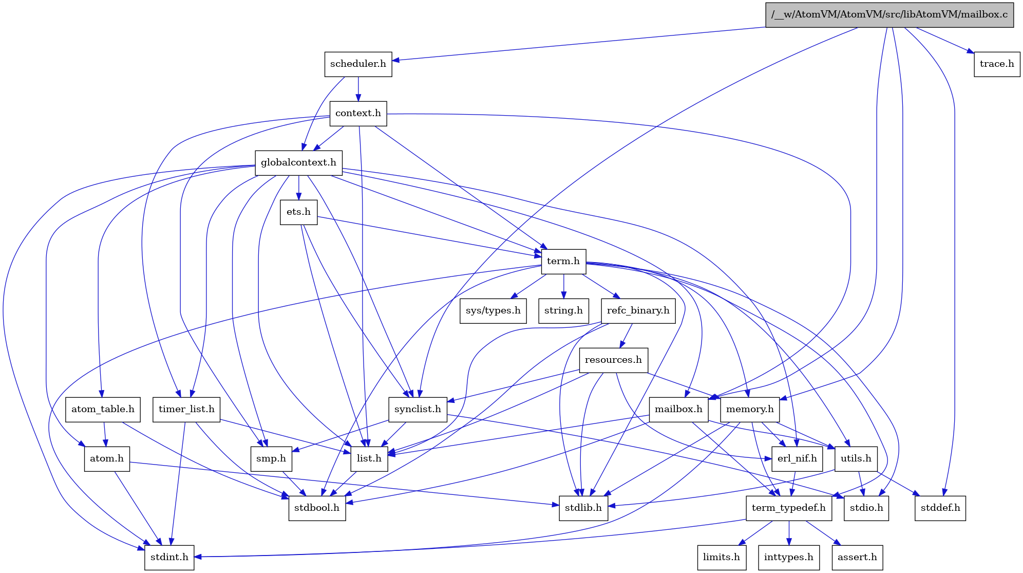 digraph {
    graph [bgcolor="#00000000"]
    node [shape=rectangle style=filled fillcolor="#FFFFFF" font=Helvetica padding=2]
    edge [color="#1414CE"]
    "3" [label="stdbool.h" tooltip="stdbool.h"]
    "27" [label="refc_binary.h" tooltip="refc_binary.h"]
    "19" [label="atom.h" tooltip="atom.h"]
    "6" [label="assert.h" tooltip="assert.h"]
    "10" [label="utils.h" tooltip="utils.h"]
    "22" [label="synclist.h" tooltip="synclist.h"]
    "4" [label="list.h" tooltip="list.h"]
    "9" [label="stdint.h" tooltip="stdint.h"]
    "13" [label="stdlib.h" tooltip="stdlib.h"]
    "17" [label="context.h" tooltip="context.h"]
    "14" [label="memory.h" tooltip="memory.h"]
    "28" [label="resources.h" tooltip="resources.h"]
    "24" [label="term.h" tooltip="term.h"]
    "11" [label="stddef.h" tooltip="stddef.h"]
    "15" [label="erl_nif.h" tooltip="erl_nif.h"]
    "7" [label="limits.h" tooltip="limits.h"]
    "20" [label="atom_table.h" tooltip="atom_table.h"]
    "25" [label="sys/types.h" tooltip="sys/types.h"]
    "26" [label="string.h" tooltip="string.h"]
    "5" [label="term_typedef.h" tooltip="term_typedef.h"]
    "18" [label="globalcontext.h" tooltip="globalcontext.h"]
    "16" [label="scheduler.h" tooltip="scheduler.h"]
    "23" [label="smp.h" tooltip="smp.h"]
    "29" [label="timer_list.h" tooltip="timer_list.h"]
    "1" [label="/__w/AtomVM/AtomVM/src/libAtomVM/mailbox.c" tooltip="/__w/AtomVM/AtomVM/src/libAtomVM/mailbox.c" fillcolor="#BFBFBF"]
    "2" [label="mailbox.h" tooltip="mailbox.h"]
    "30" [label="trace.h" tooltip="trace.h"]
    "12" [label="stdio.h" tooltip="stdio.h"]
    "21" [label="ets.h" tooltip="ets.h"]
    "8" [label="inttypes.h" tooltip="inttypes.h"]
    "27" -> "3" [dir=forward tooltip="include"]
    "27" -> "13" [dir=forward tooltip="include"]
    "27" -> "4" [dir=forward tooltip="include"]
    "27" -> "28" [dir=forward tooltip="include"]
    "19" -> "9" [dir=forward tooltip="include"]
    "19" -> "13" [dir=forward tooltip="include"]
    "10" -> "11" [dir=forward tooltip="include"]
    "10" -> "12" [dir=forward tooltip="include"]
    "10" -> "13" [dir=forward tooltip="include"]
    "22" -> "12" [dir=forward tooltip="include"]
    "22" -> "4" [dir=forward tooltip="include"]
    "22" -> "23" [dir=forward tooltip="include"]
    "4" -> "3" [dir=forward tooltip="include"]
    "17" -> "18" [dir=forward tooltip="include"]
    "17" -> "4" [dir=forward tooltip="include"]
    "17" -> "2" [dir=forward tooltip="include"]
    "17" -> "23" [dir=forward tooltip="include"]
    "17" -> "24" [dir=forward tooltip="include"]
    "17" -> "29" [dir=forward tooltip="include"]
    "14" -> "9" [dir=forward tooltip="include"]
    "14" -> "13" [dir=forward tooltip="include"]
    "14" -> "15" [dir=forward tooltip="include"]
    "14" -> "5" [dir=forward tooltip="include"]
    "14" -> "10" [dir=forward tooltip="include"]
    "28" -> "13" [dir=forward tooltip="include"]
    "28" -> "15" [dir=forward tooltip="include"]
    "28" -> "4" [dir=forward tooltip="include"]
    "28" -> "14" [dir=forward tooltip="include"]
    "28" -> "22" [dir=forward tooltip="include"]
    "24" -> "25" [dir=forward tooltip="include"]
    "24" -> "3" [dir=forward tooltip="include"]
    "24" -> "9" [dir=forward tooltip="include"]
    "24" -> "12" [dir=forward tooltip="include"]
    "24" -> "13" [dir=forward tooltip="include"]
    "24" -> "26" [dir=forward tooltip="include"]
    "24" -> "14" [dir=forward tooltip="include"]
    "24" -> "27" [dir=forward tooltip="include"]
    "24" -> "10" [dir=forward tooltip="include"]
    "24" -> "5" [dir=forward tooltip="include"]
    "15" -> "5" [dir=forward tooltip="include"]
    "20" -> "3" [dir=forward tooltip="include"]
    "20" -> "19" [dir=forward tooltip="include"]
    "5" -> "6" [dir=forward tooltip="include"]
    "5" -> "7" [dir=forward tooltip="include"]
    "5" -> "8" [dir=forward tooltip="include"]
    "5" -> "9" [dir=forward tooltip="include"]
    "18" -> "9" [dir=forward tooltip="include"]
    "18" -> "19" [dir=forward tooltip="include"]
    "18" -> "20" [dir=forward tooltip="include"]
    "18" -> "15" [dir=forward tooltip="include"]
    "18" -> "21" [dir=forward tooltip="include"]
    "18" -> "4" [dir=forward tooltip="include"]
    "18" -> "2" [dir=forward tooltip="include"]
    "18" -> "23" [dir=forward tooltip="include"]
    "18" -> "22" [dir=forward tooltip="include"]
    "18" -> "24" [dir=forward tooltip="include"]
    "18" -> "29" [dir=forward tooltip="include"]
    "16" -> "17" [dir=forward tooltip="include"]
    "16" -> "18" [dir=forward tooltip="include"]
    "23" -> "3" [dir=forward tooltip="include"]
    "29" -> "3" [dir=forward tooltip="include"]
    "29" -> "9" [dir=forward tooltip="include"]
    "29" -> "4" [dir=forward tooltip="include"]
    "1" -> "2" [dir=forward tooltip="include"]
    "1" -> "11" [dir=forward tooltip="include"]
    "1" -> "14" [dir=forward tooltip="include"]
    "1" -> "16" [dir=forward tooltip="include"]
    "1" -> "22" [dir=forward tooltip="include"]
    "1" -> "30" [dir=forward tooltip="include"]
    "2" -> "3" [dir=forward tooltip="include"]
    "2" -> "4" [dir=forward tooltip="include"]
    "2" -> "5" [dir=forward tooltip="include"]
    "2" -> "10" [dir=forward tooltip="include"]
    "21" -> "4" [dir=forward tooltip="include"]
    "21" -> "22" [dir=forward tooltip="include"]
    "21" -> "24" [dir=forward tooltip="include"]
}