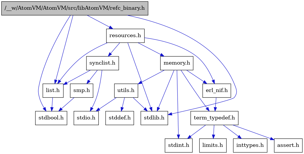 digraph {
    graph [bgcolor="#00000000"]
    node [shape=rectangle style=filled fillcolor="#FFFFFF" font=Helvetica padding=2]
    edge [color="#1414CE"]
    "2" [label="stdbool.h" tooltip="stdbool.h"]
    "1" [label="/__w/AtomVM/AtomVM/src/libAtomVM/refc_binary.h" tooltip="/__w/AtomVM/AtomVM/src/libAtomVM/refc_binary.h" fillcolor="#BFBFBF"]
    "8" [label="assert.h" tooltip="assert.h"]
    "13" [label="utils.h" tooltip="utils.h"]
    "16" [label="synclist.h" tooltip="synclist.h"]
    "4" [label="list.h" tooltip="list.h"]
    "11" [label="stdint.h" tooltip="stdint.h"]
    "3" [label="stdlib.h" tooltip="stdlib.h"]
    "12" [label="memory.h" tooltip="memory.h"]
    "5" [label="resources.h" tooltip="resources.h"]
    "14" [label="stddef.h" tooltip="stddef.h"]
    "6" [label="erl_nif.h" tooltip="erl_nif.h"]
    "9" [label="limits.h" tooltip="limits.h"]
    "7" [label="term_typedef.h" tooltip="term_typedef.h"]
    "17" [label="smp.h" tooltip="smp.h"]
    "15" [label="stdio.h" tooltip="stdio.h"]
    "10" [label="inttypes.h" tooltip="inttypes.h"]
    "1" -> "2" [dir=forward tooltip="include"]
    "1" -> "3" [dir=forward tooltip="include"]
    "1" -> "4" [dir=forward tooltip="include"]
    "1" -> "5" [dir=forward tooltip="include"]
    "13" -> "14" [dir=forward tooltip="include"]
    "13" -> "15" [dir=forward tooltip="include"]
    "13" -> "3" [dir=forward tooltip="include"]
    "16" -> "15" [dir=forward tooltip="include"]
    "16" -> "4" [dir=forward tooltip="include"]
    "16" -> "17" [dir=forward tooltip="include"]
    "4" -> "2" [dir=forward tooltip="include"]
    "12" -> "11" [dir=forward tooltip="include"]
    "12" -> "3" [dir=forward tooltip="include"]
    "12" -> "6" [dir=forward tooltip="include"]
    "12" -> "7" [dir=forward tooltip="include"]
    "12" -> "13" [dir=forward tooltip="include"]
    "5" -> "3" [dir=forward tooltip="include"]
    "5" -> "6" [dir=forward tooltip="include"]
    "5" -> "4" [dir=forward tooltip="include"]
    "5" -> "12" [dir=forward tooltip="include"]
    "5" -> "16" [dir=forward tooltip="include"]
    "6" -> "7" [dir=forward tooltip="include"]
    "7" -> "8" [dir=forward tooltip="include"]
    "7" -> "9" [dir=forward tooltip="include"]
    "7" -> "10" [dir=forward tooltip="include"]
    "7" -> "11" [dir=forward tooltip="include"]
    "17" -> "2" [dir=forward tooltip="include"]
}