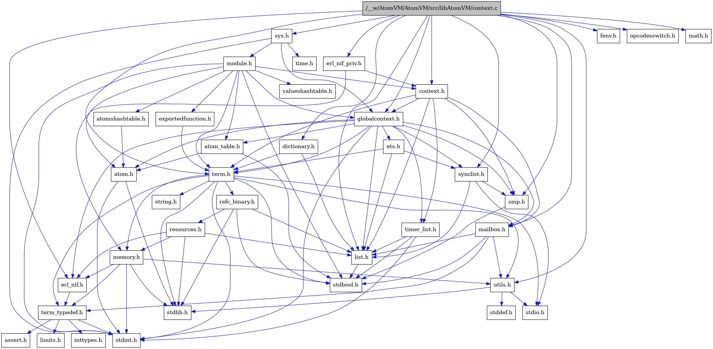 digraph {
    graph [bgcolor="#00000000"]
    node [shape=rectangle style=filled fillcolor="#FFFFFF" font=Helvetica padding=2]
    edge [color="#1414CE"]
    "8" [label="stdbool.h" tooltip="stdbool.h"]
    "31" [label="erl_nif_priv.h" tooltip="erl_nif_priv.h"]
    "24" [label="refc_binary.h" tooltip="refc_binary.h"]
    "5" [label="atom.h" tooltip="atom.h"]
    "11" [label="assert.h" tooltip="assert.h"]
    "30" [label="dictionary.h" tooltip="dictionary.h"]
    "22" [label="utils.h" tooltip="utils.h"]
    "16" [label="synclist.h" tooltip="synclist.h"]
    "28" [label="fenv.h" tooltip="fenv.h"]
    "15" [label="list.h" tooltip="list.h"]
    "4" [label="stdint.h" tooltip="stdint.h"]
    "1" [label="/__w/AtomVM/AtomVM/src/libAtomVM/context.c" tooltip="/__w/AtomVM/AtomVM/src/libAtomVM/context.c" fillcolor="#BFBFBF"]
    "6" [label="stdlib.h" tooltip="stdlib.h"]
    "2" [label="context.h" tooltip="context.h"]
    "21" [label="memory.h" tooltip="memory.h"]
    "32" [label="sys.h" tooltip="sys.h"]
    "33" [label="module.h" tooltip="module.h"]
    "36" [label="valueshashtable.h" tooltip="valueshashtable.h"]
    "25" [label="resources.h" tooltip="resources.h"]
    "19" [label="term.h" tooltip="term.h"]
    "23" [label="stddef.h" tooltip="stddef.h"]
    "9" [label="erl_nif.h" tooltip="erl_nif.h"]
    "35" [label="exportedfunction.h" tooltip="exportedfunction.h"]
    "12" [label="limits.h" tooltip="limits.h"]
    "7" [label="atom_table.h" tooltip="atom_table.h"]
    "20" [label="string.h" tooltip="string.h"]
    "10" [label="term_typedef.h" tooltip="term_typedef.h"]
    "3" [label="globalcontext.h" tooltip="globalcontext.h"]
    "18" [label="smp.h" tooltip="smp.h"]
    "38" [label="opcodesswitch.h" tooltip="opcodesswitch.h"]
    "34" [label="atomshashtable.h" tooltip="atomshashtable.h"]
    "37" [label="time.h" tooltip="time.h"]
    "29" [label="math.h" tooltip="math.h"]
    "27" [label="timer_list.h" tooltip="timer_list.h"]
    "26" [label="mailbox.h" tooltip="mailbox.h"]
    "17" [label="stdio.h" tooltip="stdio.h"]
    "14" [label="ets.h" tooltip="ets.h"]
    "13" [label="inttypes.h" tooltip="inttypes.h"]
    "31" -> "2" [dir=forward tooltip="include"]
    "31" -> "21" [dir=forward tooltip="include"]
    "24" -> "8" [dir=forward tooltip="include"]
    "24" -> "6" [dir=forward tooltip="include"]
    "24" -> "15" [dir=forward tooltip="include"]
    "24" -> "25" [dir=forward tooltip="include"]
    "5" -> "4" [dir=forward tooltip="include"]
    "5" -> "6" [dir=forward tooltip="include"]
    "30" -> "15" [dir=forward tooltip="include"]
    "30" -> "19" [dir=forward tooltip="include"]
    "22" -> "23" [dir=forward tooltip="include"]
    "22" -> "17" [dir=forward tooltip="include"]
    "22" -> "6" [dir=forward tooltip="include"]
    "16" -> "17" [dir=forward tooltip="include"]
    "16" -> "15" [dir=forward tooltip="include"]
    "16" -> "18" [dir=forward tooltip="include"]
    "15" -> "8" [dir=forward tooltip="include"]
    "1" -> "2" [dir=forward tooltip="include"]
    "1" -> "28" [dir=forward tooltip="include"]
    "1" -> "29" [dir=forward tooltip="include"]
    "1" -> "30" [dir=forward tooltip="include"]
    "1" -> "9" [dir=forward tooltip="include"]
    "1" -> "31" [dir=forward tooltip="include"]
    "1" -> "3" [dir=forward tooltip="include"]
    "1" -> "15" [dir=forward tooltip="include"]
    "1" -> "26" [dir=forward tooltip="include"]
    "1" -> "18" [dir=forward tooltip="include"]
    "1" -> "16" [dir=forward tooltip="include"]
    "1" -> "32" [dir=forward tooltip="include"]
    "1" -> "19" [dir=forward tooltip="include"]
    "1" -> "22" [dir=forward tooltip="include"]
    "1" -> "38" [dir=forward tooltip="include"]
    "2" -> "3" [dir=forward tooltip="include"]
    "2" -> "15" [dir=forward tooltip="include"]
    "2" -> "26" [dir=forward tooltip="include"]
    "2" -> "18" [dir=forward tooltip="include"]
    "2" -> "19" [dir=forward tooltip="include"]
    "2" -> "27" [dir=forward tooltip="include"]
    "21" -> "4" [dir=forward tooltip="include"]
    "21" -> "6" [dir=forward tooltip="include"]
    "21" -> "9" [dir=forward tooltip="include"]
    "21" -> "10" [dir=forward tooltip="include"]
    "21" -> "22" [dir=forward tooltip="include"]
    "32" -> "3" [dir=forward tooltip="include"]
    "32" -> "33" [dir=forward tooltip="include"]
    "32" -> "4" [dir=forward tooltip="include"]
    "32" -> "37" [dir=forward tooltip="include"]
    "33" -> "8" [dir=forward tooltip="include"]
    "33" -> "4" [dir=forward tooltip="include"]
    "33" -> "5" [dir=forward tooltip="include"]
    "33" -> "7" [dir=forward tooltip="include"]
    "33" -> "34" [dir=forward tooltip="include"]
    "33" -> "2" [dir=forward tooltip="include"]
    "33" -> "35" [dir=forward tooltip="include"]
    "33" -> "3" [dir=forward tooltip="include"]
    "33" -> "19" [dir=forward tooltip="include"]
    "33" -> "36" [dir=forward tooltip="include"]
    "25" -> "6" [dir=forward tooltip="include"]
    "25" -> "9" [dir=forward tooltip="include"]
    "25" -> "15" [dir=forward tooltip="include"]
    "25" -> "21" [dir=forward tooltip="include"]
    "19" -> "8" [dir=forward tooltip="include"]
    "19" -> "4" [dir=forward tooltip="include"]
    "19" -> "17" [dir=forward tooltip="include"]
    "19" -> "6" [dir=forward tooltip="include"]
    "19" -> "20" [dir=forward tooltip="include"]
    "19" -> "21" [dir=forward tooltip="include"]
    "19" -> "24" [dir=forward tooltip="include"]
    "19" -> "22" [dir=forward tooltip="include"]
    "19" -> "10" [dir=forward tooltip="include"]
    "9" -> "10" [dir=forward tooltip="include"]
    "35" -> "19" [dir=forward tooltip="include"]
    "7" -> "8" [dir=forward tooltip="include"]
    "7" -> "5" [dir=forward tooltip="include"]
    "10" -> "11" [dir=forward tooltip="include"]
    "10" -> "12" [dir=forward tooltip="include"]
    "10" -> "13" [dir=forward tooltip="include"]
    "10" -> "4" [dir=forward tooltip="include"]
    "3" -> "4" [dir=forward tooltip="include"]
    "3" -> "5" [dir=forward tooltip="include"]
    "3" -> "7" [dir=forward tooltip="include"]
    "3" -> "9" [dir=forward tooltip="include"]
    "3" -> "14" [dir=forward tooltip="include"]
    "3" -> "15" [dir=forward tooltip="include"]
    "3" -> "26" [dir=forward tooltip="include"]
    "3" -> "18" [dir=forward tooltip="include"]
    "3" -> "16" [dir=forward tooltip="include"]
    "3" -> "19" [dir=forward tooltip="include"]
    "3" -> "27" [dir=forward tooltip="include"]
    "18" -> "8" [dir=forward tooltip="include"]
    "34" -> "5" [dir=forward tooltip="include"]
    "27" -> "8" [dir=forward tooltip="include"]
    "27" -> "4" [dir=forward tooltip="include"]
    "27" -> "15" [dir=forward tooltip="include"]
    "26" -> "8" [dir=forward tooltip="include"]
    "26" -> "15" [dir=forward tooltip="include"]
    "26" -> "10" [dir=forward tooltip="include"]
    "26" -> "22" [dir=forward tooltip="include"]
    "14" -> "15" [dir=forward tooltip="include"]
    "14" -> "16" [dir=forward tooltip="include"]
    "14" -> "19" [dir=forward tooltip="include"]
}