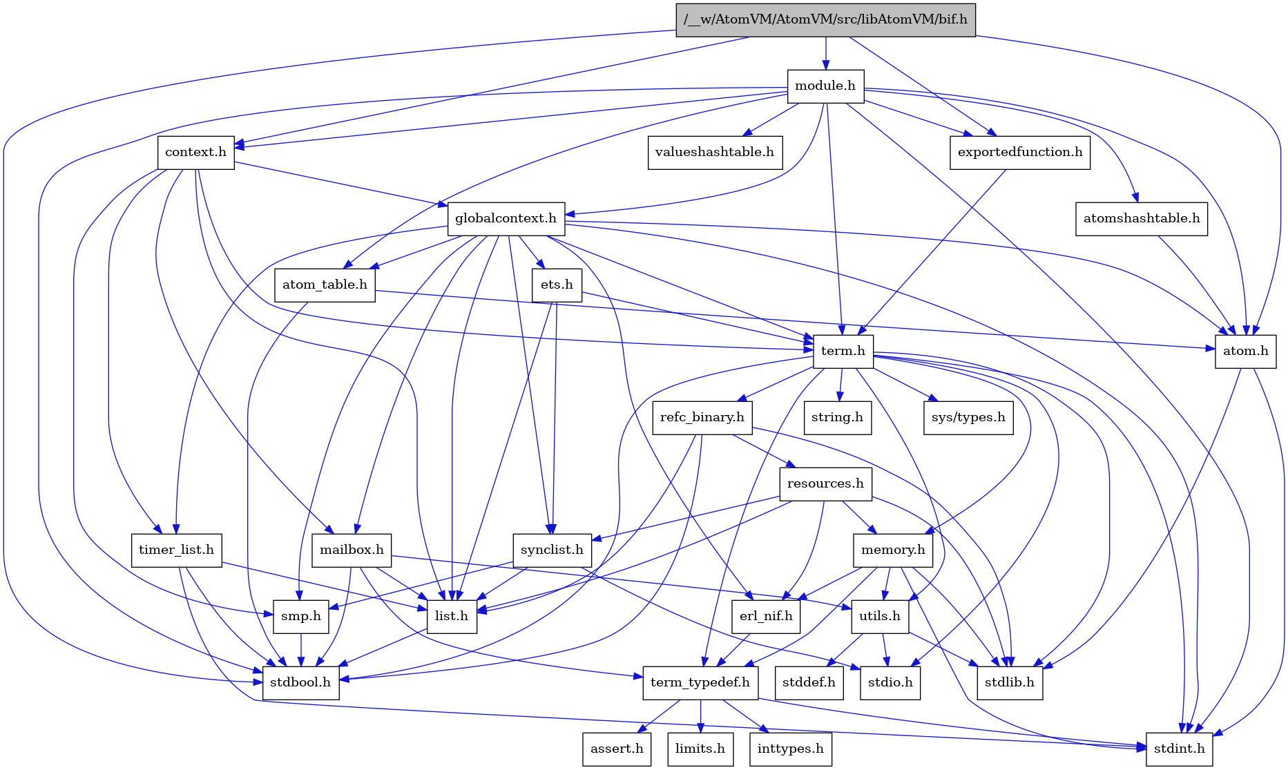 digraph {
    graph [bgcolor="#00000000"]
    node [shape=rectangle style=filled fillcolor="#FFFFFF" font=Helvetica padding=2]
    edge [color="#1414CE"]
    "2" [label="stdbool.h" tooltip="stdbool.h"]
    "25" [label="refc_binary.h" tooltip="refc_binary.h"]
    "3" [label="atom.h" tooltip="atom.h"]
    "11" [label="assert.h" tooltip="assert.h"]
    "23" [label="utils.h" tooltip="utils.h"]
    "16" [label="synclist.h" tooltip="synclist.h"]
    "15" [label="list.h" tooltip="list.h"]
    "4" [label="stdint.h" tooltip="stdint.h"]
    "5" [label="stdlib.h" tooltip="stdlib.h"]
    "6" [label="context.h" tooltip="context.h"]
    "1" [label="/__w/AtomVM/AtomVM/src/libAtomVM/bif.h" tooltip="/__w/AtomVM/AtomVM/src/libAtomVM/bif.h" fillcolor="#BFBFBF"]
    "22" [label="memory.h" tooltip="memory.h"]
    "30" [label="module.h" tooltip="module.h"]
    "32" [label="valueshashtable.h" tooltip="valueshashtable.h"]
    "26" [label="resources.h" tooltip="resources.h"]
    "19" [label="term.h" tooltip="term.h"]
    "24" [label="stddef.h" tooltip="stddef.h"]
    "9" [label="erl_nif.h" tooltip="erl_nif.h"]
    "29" [label="exportedfunction.h" tooltip="exportedfunction.h"]
    "12" [label="limits.h" tooltip="limits.h"]
    "8" [label="atom_table.h" tooltip="atom_table.h"]
    "20" [label="sys/types.h" tooltip="sys/types.h"]
    "21" [label="string.h" tooltip="string.h"]
    "10" [label="term_typedef.h" tooltip="term_typedef.h"]
    "7" [label="globalcontext.h" tooltip="globalcontext.h"]
    "18" [label="smp.h" tooltip="smp.h"]
    "31" [label="atomshashtable.h" tooltip="atomshashtable.h"]
    "28" [label="timer_list.h" tooltip="timer_list.h"]
    "27" [label="mailbox.h" tooltip="mailbox.h"]
    "17" [label="stdio.h" tooltip="stdio.h"]
    "14" [label="ets.h" tooltip="ets.h"]
    "13" [label="inttypes.h" tooltip="inttypes.h"]
    "25" -> "2" [dir=forward tooltip="include"]
    "25" -> "5" [dir=forward tooltip="include"]
    "25" -> "15" [dir=forward tooltip="include"]
    "25" -> "26" [dir=forward tooltip="include"]
    "3" -> "4" [dir=forward tooltip="include"]
    "3" -> "5" [dir=forward tooltip="include"]
    "23" -> "24" [dir=forward tooltip="include"]
    "23" -> "17" [dir=forward tooltip="include"]
    "23" -> "5" [dir=forward tooltip="include"]
    "16" -> "17" [dir=forward tooltip="include"]
    "16" -> "15" [dir=forward tooltip="include"]
    "16" -> "18" [dir=forward tooltip="include"]
    "15" -> "2" [dir=forward tooltip="include"]
    "6" -> "7" [dir=forward tooltip="include"]
    "6" -> "15" [dir=forward tooltip="include"]
    "6" -> "27" [dir=forward tooltip="include"]
    "6" -> "18" [dir=forward tooltip="include"]
    "6" -> "19" [dir=forward tooltip="include"]
    "6" -> "28" [dir=forward tooltip="include"]
    "1" -> "2" [dir=forward tooltip="include"]
    "1" -> "3" [dir=forward tooltip="include"]
    "1" -> "6" [dir=forward tooltip="include"]
    "1" -> "29" [dir=forward tooltip="include"]
    "1" -> "30" [dir=forward tooltip="include"]
    "22" -> "4" [dir=forward tooltip="include"]
    "22" -> "5" [dir=forward tooltip="include"]
    "22" -> "9" [dir=forward tooltip="include"]
    "22" -> "10" [dir=forward tooltip="include"]
    "22" -> "23" [dir=forward tooltip="include"]
    "30" -> "2" [dir=forward tooltip="include"]
    "30" -> "4" [dir=forward tooltip="include"]
    "30" -> "3" [dir=forward tooltip="include"]
    "30" -> "8" [dir=forward tooltip="include"]
    "30" -> "31" [dir=forward tooltip="include"]
    "30" -> "6" [dir=forward tooltip="include"]
    "30" -> "29" [dir=forward tooltip="include"]
    "30" -> "7" [dir=forward tooltip="include"]
    "30" -> "19" [dir=forward tooltip="include"]
    "30" -> "32" [dir=forward tooltip="include"]
    "26" -> "5" [dir=forward tooltip="include"]
    "26" -> "9" [dir=forward tooltip="include"]
    "26" -> "15" [dir=forward tooltip="include"]
    "26" -> "22" [dir=forward tooltip="include"]
    "26" -> "16" [dir=forward tooltip="include"]
    "19" -> "20" [dir=forward tooltip="include"]
    "19" -> "2" [dir=forward tooltip="include"]
    "19" -> "4" [dir=forward tooltip="include"]
    "19" -> "17" [dir=forward tooltip="include"]
    "19" -> "5" [dir=forward tooltip="include"]
    "19" -> "21" [dir=forward tooltip="include"]
    "19" -> "22" [dir=forward tooltip="include"]
    "19" -> "25" [dir=forward tooltip="include"]
    "19" -> "23" [dir=forward tooltip="include"]
    "19" -> "10" [dir=forward tooltip="include"]
    "9" -> "10" [dir=forward tooltip="include"]
    "29" -> "19" [dir=forward tooltip="include"]
    "8" -> "2" [dir=forward tooltip="include"]
    "8" -> "3" [dir=forward tooltip="include"]
    "10" -> "11" [dir=forward tooltip="include"]
    "10" -> "12" [dir=forward tooltip="include"]
    "10" -> "13" [dir=forward tooltip="include"]
    "10" -> "4" [dir=forward tooltip="include"]
    "7" -> "4" [dir=forward tooltip="include"]
    "7" -> "3" [dir=forward tooltip="include"]
    "7" -> "8" [dir=forward tooltip="include"]
    "7" -> "9" [dir=forward tooltip="include"]
    "7" -> "14" [dir=forward tooltip="include"]
    "7" -> "15" [dir=forward tooltip="include"]
    "7" -> "27" [dir=forward tooltip="include"]
    "7" -> "18" [dir=forward tooltip="include"]
    "7" -> "16" [dir=forward tooltip="include"]
    "7" -> "19" [dir=forward tooltip="include"]
    "7" -> "28" [dir=forward tooltip="include"]
    "18" -> "2" [dir=forward tooltip="include"]
    "31" -> "3" [dir=forward tooltip="include"]
    "28" -> "2" [dir=forward tooltip="include"]
    "28" -> "4" [dir=forward tooltip="include"]
    "28" -> "15" [dir=forward tooltip="include"]
    "27" -> "2" [dir=forward tooltip="include"]
    "27" -> "15" [dir=forward tooltip="include"]
    "27" -> "10" [dir=forward tooltip="include"]
    "27" -> "23" [dir=forward tooltip="include"]
    "14" -> "15" [dir=forward tooltip="include"]
    "14" -> "16" [dir=forward tooltip="include"]
    "14" -> "19" [dir=forward tooltip="include"]
}