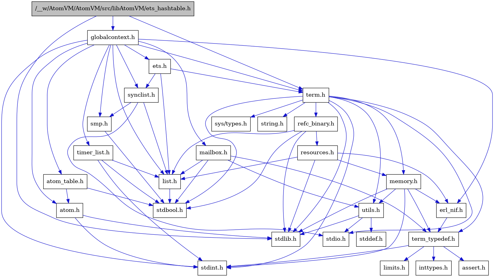 digraph {
    graph [bgcolor="#00000000"]
    node [shape=rectangle style=filled fillcolor="#FFFFFF" font=Helvetica padding=2]
    edge [color="#1414CE"]
    "7" [label="stdbool.h" tooltip="stdbool.h"]
    "24" [label="refc_binary.h" tooltip="refc_binary.h"]
    "4" [label="atom.h" tooltip="atom.h"]
    "10" [label="assert.h" tooltip="assert.h"]
    "22" [label="utils.h" tooltip="utils.h"]
    "15" [label="synclist.h" tooltip="synclist.h"]
    "14" [label="list.h" tooltip="list.h"]
    "3" [label="stdint.h" tooltip="stdint.h"]
    "5" [label="stdlib.h" tooltip="stdlib.h"]
    "1" [label="/__w/AtomVM/AtomVM/src/libAtomVM/ets_hashtable.h" tooltip="/__w/AtomVM/AtomVM/src/libAtomVM/ets_hashtable.h" fillcolor="#BFBFBF"]
    "21" [label="memory.h" tooltip="memory.h"]
    "25" [label="resources.h" tooltip="resources.h"]
    "18" [label="term.h" tooltip="term.h"]
    "23" [label="stddef.h" tooltip="stddef.h"]
    "8" [label="erl_nif.h" tooltip="erl_nif.h"]
    "11" [label="limits.h" tooltip="limits.h"]
    "6" [label="atom_table.h" tooltip="atom_table.h"]
    "19" [label="sys/types.h" tooltip="sys/types.h"]
    "20" [label="string.h" tooltip="string.h"]
    "9" [label="term_typedef.h" tooltip="term_typedef.h"]
    "2" [label="globalcontext.h" tooltip="globalcontext.h"]
    "17" [label="smp.h" tooltip="smp.h"]
    "27" [label="timer_list.h" tooltip="timer_list.h"]
    "26" [label="mailbox.h" tooltip="mailbox.h"]
    "16" [label="stdio.h" tooltip="stdio.h"]
    "13" [label="ets.h" tooltip="ets.h"]
    "12" [label="inttypes.h" tooltip="inttypes.h"]
    "24" -> "7" [dir=forward tooltip="include"]
    "24" -> "5" [dir=forward tooltip="include"]
    "24" -> "14" [dir=forward tooltip="include"]
    "24" -> "25" [dir=forward tooltip="include"]
    "4" -> "3" [dir=forward tooltip="include"]
    "4" -> "5" [dir=forward tooltip="include"]
    "22" -> "23" [dir=forward tooltip="include"]
    "22" -> "16" [dir=forward tooltip="include"]
    "22" -> "5" [dir=forward tooltip="include"]
    "15" -> "16" [dir=forward tooltip="include"]
    "15" -> "14" [dir=forward tooltip="include"]
    "15" -> "17" [dir=forward tooltip="include"]
    "14" -> "7" [dir=forward tooltip="include"]
    "1" -> "2" [dir=forward tooltip="include"]
    "1" -> "18" [dir=forward tooltip="include"]
    "1" -> "5" [dir=forward tooltip="include"]
    "21" -> "3" [dir=forward tooltip="include"]
    "21" -> "5" [dir=forward tooltip="include"]
    "21" -> "8" [dir=forward tooltip="include"]
    "21" -> "9" [dir=forward tooltip="include"]
    "21" -> "22" [dir=forward tooltip="include"]
    "25" -> "5" [dir=forward tooltip="include"]
    "25" -> "8" [dir=forward tooltip="include"]
    "25" -> "14" [dir=forward tooltip="include"]
    "25" -> "21" [dir=forward tooltip="include"]
    "18" -> "19" [dir=forward tooltip="include"]
    "18" -> "7" [dir=forward tooltip="include"]
    "18" -> "3" [dir=forward tooltip="include"]
    "18" -> "16" [dir=forward tooltip="include"]
    "18" -> "5" [dir=forward tooltip="include"]
    "18" -> "20" [dir=forward tooltip="include"]
    "18" -> "21" [dir=forward tooltip="include"]
    "18" -> "24" [dir=forward tooltip="include"]
    "18" -> "22" [dir=forward tooltip="include"]
    "18" -> "9" [dir=forward tooltip="include"]
    "8" -> "9" [dir=forward tooltip="include"]
    "6" -> "7" [dir=forward tooltip="include"]
    "6" -> "4" [dir=forward tooltip="include"]
    "9" -> "10" [dir=forward tooltip="include"]
    "9" -> "11" [dir=forward tooltip="include"]
    "9" -> "12" [dir=forward tooltip="include"]
    "9" -> "3" [dir=forward tooltip="include"]
    "2" -> "3" [dir=forward tooltip="include"]
    "2" -> "4" [dir=forward tooltip="include"]
    "2" -> "6" [dir=forward tooltip="include"]
    "2" -> "8" [dir=forward tooltip="include"]
    "2" -> "13" [dir=forward tooltip="include"]
    "2" -> "14" [dir=forward tooltip="include"]
    "2" -> "26" [dir=forward tooltip="include"]
    "2" -> "17" [dir=forward tooltip="include"]
    "2" -> "15" [dir=forward tooltip="include"]
    "2" -> "18" [dir=forward tooltip="include"]
    "2" -> "27" [dir=forward tooltip="include"]
    "17" -> "7" [dir=forward tooltip="include"]
    "27" -> "7" [dir=forward tooltip="include"]
    "27" -> "3" [dir=forward tooltip="include"]
    "27" -> "14" [dir=forward tooltip="include"]
    "26" -> "7" [dir=forward tooltip="include"]
    "26" -> "14" [dir=forward tooltip="include"]
    "26" -> "9" [dir=forward tooltip="include"]
    "26" -> "22" [dir=forward tooltip="include"]
    "13" -> "14" [dir=forward tooltip="include"]
    "13" -> "15" [dir=forward tooltip="include"]
    "13" -> "18" [dir=forward tooltip="include"]
}