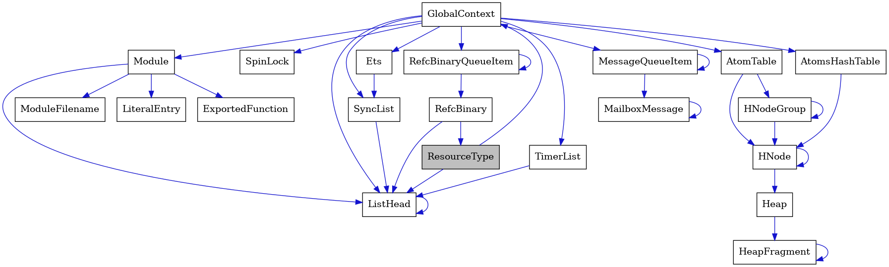 digraph {
    graph [bgcolor="#00000000"]
    node [shape=rectangle style=filled fillcolor="#FFFFFF" font=Helvetica padding=2]
    edge [color="#1414CE"]
    "21" [label="SpinLock" tooltip="SpinLock"]
    "1" [label="ResourceType" tooltip="ResourceType" fillcolor="#BFBFBF"]
    "15" [label="Module" tooltip="Module"]
    "5" [label="ListHead" tooltip="ListHead"]
    "11" [label="HeapFragment" tooltip="HeapFragment"]
    "13" [label="RefcBinaryQueueItem" tooltip="RefcBinaryQueueItem"]
    "2" [label="GlobalContext" tooltip="GlobalContext"]
    "17" [label="ModuleFilename" tooltip="ModuleFilename"]
    "3" [label="Ets" tooltip="Ets"]
    "12" [label="HNodeGroup" tooltip="HNodeGroup"]
    "20" [label="TimerList" tooltip="TimerList"]
    "18" [label="LiteralEntry" tooltip="LiteralEntry"]
    "7" [label="MailboxMessage" tooltip="MailboxMessage"]
    "10" [label="Heap" tooltip="Heap"]
    "6" [label="MessageQueueItem" tooltip="MessageQueueItem"]
    "19" [label="AtomsHashTable" tooltip="AtomsHashTable"]
    "14" [label="RefcBinary" tooltip="RefcBinary"]
    "8" [label="AtomTable" tooltip="AtomTable"]
    "16" [label="ExportedFunction" tooltip="ExportedFunction"]
    "4" [label="SyncList" tooltip="SyncList"]
    "9" [label="HNode" tooltip="HNode"]
    "1" -> "2" [dir=forward tooltip="usage"]
    "1" -> "5" [dir=forward tooltip="usage"]
    "15" -> "16" [dir=forward tooltip="usage"]
    "15" -> "17" [dir=forward tooltip="usage"]
    "15" -> "18" [dir=forward tooltip="usage"]
    "15" -> "5" [dir=forward tooltip="usage"]
    "5" -> "5" [dir=forward tooltip="usage"]
    "11" -> "11" [dir=forward tooltip="usage"]
    "13" -> "14" [dir=forward tooltip="usage"]
    "13" -> "13" [dir=forward tooltip="usage"]
    "2" -> "3" [dir=forward tooltip="usage"]
    "2" -> "6" [dir=forward tooltip="usage"]
    "2" -> "8" [dir=forward tooltip="usage"]
    "2" -> "13" [dir=forward tooltip="usage"]
    "2" -> "4" [dir=forward tooltip="usage"]
    "2" -> "15" [dir=forward tooltip="usage"]
    "2" -> "19" [dir=forward tooltip="usage"]
    "2" -> "20" [dir=forward tooltip="usage"]
    "2" -> "21" [dir=forward tooltip="usage"]
    "2" -> "5" [dir=forward tooltip="usage"]
    "3" -> "4" [dir=forward tooltip="usage"]
    "12" -> "9" [dir=forward tooltip="usage"]
    "12" -> "12" [dir=forward tooltip="usage"]
    "20" -> "5" [dir=forward tooltip="usage"]
    "7" -> "7" [dir=forward tooltip="usage"]
    "10" -> "11" [dir=forward tooltip="usage"]
    "6" -> "7" [dir=forward tooltip="usage"]
    "6" -> "6" [dir=forward tooltip="usage"]
    "19" -> "9" [dir=forward tooltip="usage"]
    "14" -> "1" [dir=forward tooltip="usage"]
    "14" -> "5" [dir=forward tooltip="usage"]
    "8" -> "9" [dir=forward tooltip="usage"]
    "8" -> "12" [dir=forward tooltip="usage"]
    "4" -> "5" [dir=forward tooltip="usage"]
    "9" -> "9" [dir=forward tooltip="usage"]
    "9" -> "10" [dir=forward tooltip="usage"]
}