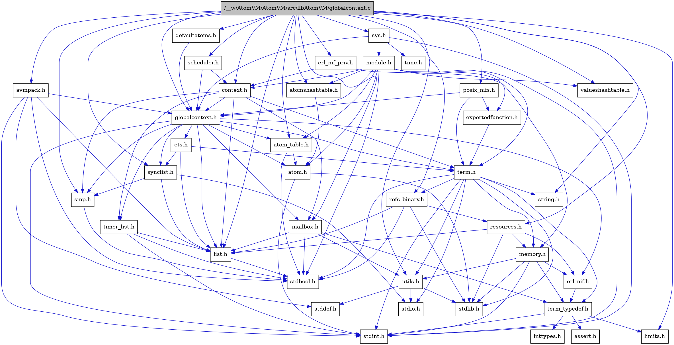 digraph {
    graph [bgcolor="#00000000"]
    node [shape=rectangle style=filled fillcolor="#FFFFFF" font=Helvetica padding=2]
    edge [color="#1414CE"]
    "9" [label="stdbool.h" tooltip="stdbool.h"]
    "31" [label="erl_nif_priv.h" tooltip="erl_nif_priv.h"]
    "23" [label="refc_binary.h" tooltip="refc_binary.h"]
    "30" [label="defaultatoms.h" tooltip="defaultatoms.h"]
    "6" [label="atom.h" tooltip="atom.h"]
    "12" [label="assert.h" tooltip="assert.h"]
    "21" [label="utils.h" tooltip="utils.h"]
    "16" [label="synclist.h" tooltip="synclist.h"]
    "15" [label="list.h" tooltip="list.h"]
    "5" [label="stdint.h" tooltip="stdint.h"]
    "7" [label="stdlib.h" tooltip="stdlib.h"]
    "29" [label="context.h" tooltip="context.h"]
    "20" [label="memory.h" tooltip="memory.h"]
    "35" [label="sys.h" tooltip="sys.h"]
    "36" [label="module.h" tooltip="module.h"]
    "37" [label="valueshashtable.h" tooltip="valueshashtable.h"]
    "24" [label="resources.h" tooltip="resources.h"]
    "19" [label="term.h" tooltip="term.h"]
    "22" [label="stddef.h" tooltip="stddef.h"]
    "10" [label="erl_nif.h" tooltip="erl_nif.h"]
    "33" [label="exportedfunction.h" tooltip="exportedfunction.h"]
    "2" [label="limits.h" tooltip="limits.h"]
    "8" [label="atom_table.h" tooltip="atom_table.h"]
    "28" [label="avmpack.h" tooltip="avmpack.h"]
    "3" [label="string.h" tooltip="string.h"]
    "11" [label="term_typedef.h" tooltip="term_typedef.h"]
    "1" [label="/__w/AtomVM/AtomVM/src/libAtomVM/globalcontext.c" tooltip="/__w/AtomVM/AtomVM/src/libAtomVM/globalcontext.c" fillcolor="#BFBFBF"]
    "4" [label="globalcontext.h" tooltip="globalcontext.h"]
    "34" [label="scheduler.h" tooltip="scheduler.h"]
    "18" [label="smp.h" tooltip="smp.h"]
    "27" [label="atomshashtable.h" tooltip="atomshashtable.h"]
    "38" [label="time.h" tooltip="time.h"]
    "26" [label="timer_list.h" tooltip="timer_list.h"]
    "32" [label="posix_nifs.h" tooltip="posix_nifs.h"]
    "25" [label="mailbox.h" tooltip="mailbox.h"]
    "17" [label="stdio.h" tooltip="stdio.h"]
    "14" [label="ets.h" tooltip="ets.h"]
    "13" [label="inttypes.h" tooltip="inttypes.h"]
    "31" -> "29" [dir=forward tooltip="include"]
    "31" -> "20" [dir=forward tooltip="include"]
    "23" -> "9" [dir=forward tooltip="include"]
    "23" -> "7" [dir=forward tooltip="include"]
    "23" -> "15" [dir=forward tooltip="include"]
    "23" -> "24" [dir=forward tooltip="include"]
    "30" -> "4" [dir=forward tooltip="include"]
    "6" -> "5" [dir=forward tooltip="include"]
    "6" -> "7" [dir=forward tooltip="include"]
    "21" -> "22" [dir=forward tooltip="include"]
    "21" -> "17" [dir=forward tooltip="include"]
    "21" -> "7" [dir=forward tooltip="include"]
    "16" -> "17" [dir=forward tooltip="include"]
    "16" -> "15" [dir=forward tooltip="include"]
    "16" -> "18" [dir=forward tooltip="include"]
    "15" -> "9" [dir=forward tooltip="include"]
    "29" -> "4" [dir=forward tooltip="include"]
    "29" -> "15" [dir=forward tooltip="include"]
    "29" -> "25" [dir=forward tooltip="include"]
    "29" -> "18" [dir=forward tooltip="include"]
    "29" -> "19" [dir=forward tooltip="include"]
    "29" -> "26" [dir=forward tooltip="include"]
    "20" -> "5" [dir=forward tooltip="include"]
    "20" -> "7" [dir=forward tooltip="include"]
    "20" -> "10" [dir=forward tooltip="include"]
    "20" -> "11" [dir=forward tooltip="include"]
    "20" -> "21" [dir=forward tooltip="include"]
    "35" -> "4" [dir=forward tooltip="include"]
    "35" -> "36" [dir=forward tooltip="include"]
    "35" -> "5" [dir=forward tooltip="include"]
    "35" -> "38" [dir=forward tooltip="include"]
    "36" -> "9" [dir=forward tooltip="include"]
    "36" -> "5" [dir=forward tooltip="include"]
    "36" -> "6" [dir=forward tooltip="include"]
    "36" -> "8" [dir=forward tooltip="include"]
    "36" -> "27" [dir=forward tooltip="include"]
    "36" -> "29" [dir=forward tooltip="include"]
    "36" -> "33" [dir=forward tooltip="include"]
    "36" -> "4" [dir=forward tooltip="include"]
    "36" -> "19" [dir=forward tooltip="include"]
    "36" -> "37" [dir=forward tooltip="include"]
    "24" -> "7" [dir=forward tooltip="include"]
    "24" -> "10" [dir=forward tooltip="include"]
    "24" -> "15" [dir=forward tooltip="include"]
    "24" -> "20" [dir=forward tooltip="include"]
    "19" -> "9" [dir=forward tooltip="include"]
    "19" -> "5" [dir=forward tooltip="include"]
    "19" -> "17" [dir=forward tooltip="include"]
    "19" -> "7" [dir=forward tooltip="include"]
    "19" -> "3" [dir=forward tooltip="include"]
    "19" -> "20" [dir=forward tooltip="include"]
    "19" -> "23" [dir=forward tooltip="include"]
    "19" -> "21" [dir=forward tooltip="include"]
    "19" -> "11" [dir=forward tooltip="include"]
    "10" -> "11" [dir=forward tooltip="include"]
    "33" -> "19" [dir=forward tooltip="include"]
    "8" -> "9" [dir=forward tooltip="include"]
    "8" -> "6" [dir=forward tooltip="include"]
    "28" -> "4" [dir=forward tooltip="include"]
    "28" -> "15" [dir=forward tooltip="include"]
    "28" -> "9" [dir=forward tooltip="include"]
    "28" -> "22" [dir=forward tooltip="include"]
    "28" -> "5" [dir=forward tooltip="include"]
    "11" -> "12" [dir=forward tooltip="include"]
    "11" -> "2" [dir=forward tooltip="include"]
    "11" -> "13" [dir=forward tooltip="include"]
    "11" -> "5" [dir=forward tooltip="include"]
    "1" -> "2" [dir=forward tooltip="include"]
    "1" -> "3" [dir=forward tooltip="include"]
    "1" -> "4" [dir=forward tooltip="include"]
    "1" -> "8" [dir=forward tooltip="include"]
    "1" -> "27" [dir=forward tooltip="include"]
    "1" -> "28" [dir=forward tooltip="include"]
    "1" -> "29" [dir=forward tooltip="include"]
    "1" -> "30" [dir=forward tooltip="include"]
    "1" -> "31" [dir=forward tooltip="include"]
    "1" -> "15" [dir=forward tooltip="include"]
    "1" -> "25" [dir=forward tooltip="include"]
    "1" -> "32" [dir=forward tooltip="include"]
    "1" -> "23" [dir=forward tooltip="include"]
    "1" -> "24" [dir=forward tooltip="include"]
    "1" -> "34" [dir=forward tooltip="include"]
    "1" -> "18" [dir=forward tooltip="include"]
    "1" -> "16" [dir=forward tooltip="include"]
    "1" -> "35" [dir=forward tooltip="include"]
    "1" -> "21" [dir=forward tooltip="include"]
    "1" -> "37" [dir=forward tooltip="include"]
    "4" -> "5" [dir=forward tooltip="include"]
    "4" -> "6" [dir=forward tooltip="include"]
    "4" -> "8" [dir=forward tooltip="include"]
    "4" -> "10" [dir=forward tooltip="include"]
    "4" -> "14" [dir=forward tooltip="include"]
    "4" -> "15" [dir=forward tooltip="include"]
    "4" -> "25" [dir=forward tooltip="include"]
    "4" -> "18" [dir=forward tooltip="include"]
    "4" -> "16" [dir=forward tooltip="include"]
    "4" -> "19" [dir=forward tooltip="include"]
    "4" -> "26" [dir=forward tooltip="include"]
    "34" -> "29" [dir=forward tooltip="include"]
    "34" -> "4" [dir=forward tooltip="include"]
    "18" -> "9" [dir=forward tooltip="include"]
    "27" -> "6" [dir=forward tooltip="include"]
    "26" -> "9" [dir=forward tooltip="include"]
    "26" -> "5" [dir=forward tooltip="include"]
    "26" -> "15" [dir=forward tooltip="include"]
    "32" -> "33" [dir=forward tooltip="include"]
    "32" -> "4" [dir=forward tooltip="include"]
    "32" -> "19" [dir=forward tooltip="include"]
    "25" -> "9" [dir=forward tooltip="include"]
    "25" -> "15" [dir=forward tooltip="include"]
    "25" -> "11" [dir=forward tooltip="include"]
    "25" -> "21" [dir=forward tooltip="include"]
    "14" -> "15" [dir=forward tooltip="include"]
    "14" -> "16" [dir=forward tooltip="include"]
    "14" -> "19" [dir=forward tooltip="include"]
}