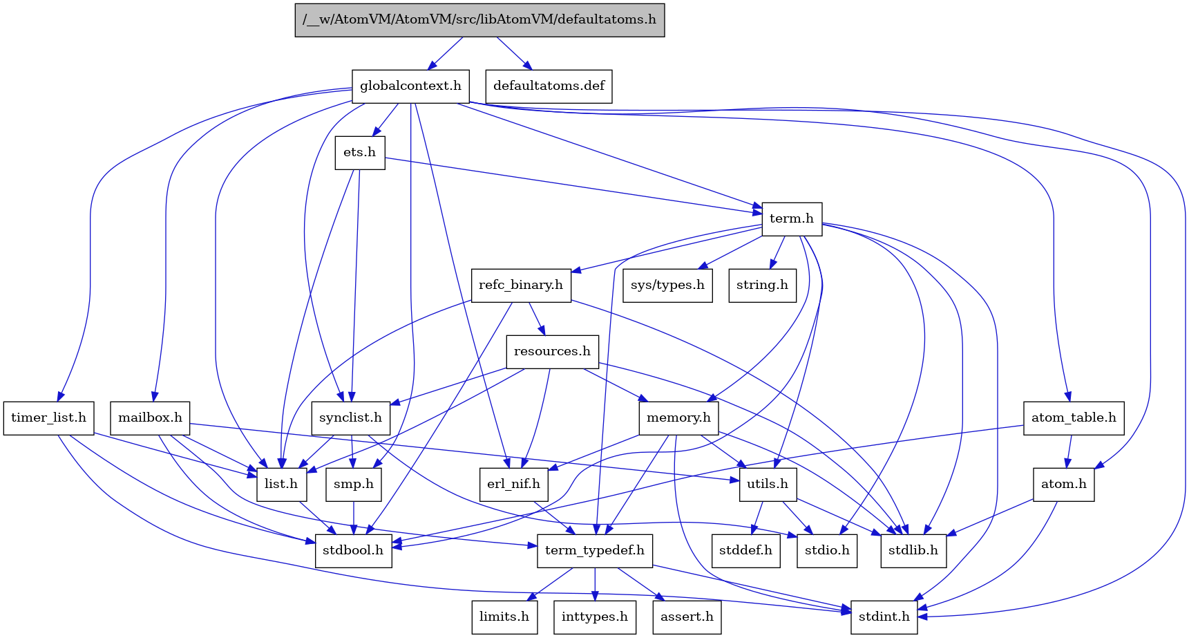 digraph {
    graph [bgcolor="#00000000"]
    node [shape=rectangle style=filled fillcolor="#FFFFFF" font=Helvetica padding=2]
    edge [color="#1414CE"]
    "7" [label="stdbool.h" tooltip="stdbool.h"]
    "24" [label="refc_binary.h" tooltip="refc_binary.h"]
    "1" [label="/__w/AtomVM/AtomVM/src/libAtomVM/defaultatoms.h" tooltip="/__w/AtomVM/AtomVM/src/libAtomVM/defaultatoms.h" fillcolor="#BFBFBF"]
    "4" [label="atom.h" tooltip="atom.h"]
    "10" [label="assert.h" tooltip="assert.h"]
    "22" [label="utils.h" tooltip="utils.h"]
    "15" [label="synclist.h" tooltip="synclist.h"]
    "14" [label="list.h" tooltip="list.h"]
    "3" [label="stdint.h" tooltip="stdint.h"]
    "5" [label="stdlib.h" tooltip="stdlib.h"]
    "21" [label="memory.h" tooltip="memory.h"]
    "25" [label="resources.h" tooltip="resources.h"]
    "18" [label="term.h" tooltip="term.h"]
    "23" [label="stddef.h" tooltip="stddef.h"]
    "8" [label="erl_nif.h" tooltip="erl_nif.h"]
    "28" [label="defaultatoms.def" tooltip="defaultatoms.def"]
    "11" [label="limits.h" tooltip="limits.h"]
    "6" [label="atom_table.h" tooltip="atom_table.h"]
    "19" [label="sys/types.h" tooltip="sys/types.h"]
    "20" [label="string.h" tooltip="string.h"]
    "9" [label="term_typedef.h" tooltip="term_typedef.h"]
    "2" [label="globalcontext.h" tooltip="globalcontext.h"]
    "17" [label="smp.h" tooltip="smp.h"]
    "27" [label="timer_list.h" tooltip="timer_list.h"]
    "26" [label="mailbox.h" tooltip="mailbox.h"]
    "16" [label="stdio.h" tooltip="stdio.h"]
    "13" [label="ets.h" tooltip="ets.h"]
    "12" [label="inttypes.h" tooltip="inttypes.h"]
    "24" -> "7" [dir=forward tooltip="include"]
    "24" -> "5" [dir=forward tooltip="include"]
    "24" -> "14" [dir=forward tooltip="include"]
    "24" -> "25" [dir=forward tooltip="include"]
    "1" -> "2" [dir=forward tooltip="include"]
    "1" -> "28" [dir=forward tooltip="include"]
    "4" -> "3" [dir=forward tooltip="include"]
    "4" -> "5" [dir=forward tooltip="include"]
    "22" -> "23" [dir=forward tooltip="include"]
    "22" -> "16" [dir=forward tooltip="include"]
    "22" -> "5" [dir=forward tooltip="include"]
    "15" -> "16" [dir=forward tooltip="include"]
    "15" -> "14" [dir=forward tooltip="include"]
    "15" -> "17" [dir=forward tooltip="include"]
    "14" -> "7" [dir=forward tooltip="include"]
    "21" -> "3" [dir=forward tooltip="include"]
    "21" -> "5" [dir=forward tooltip="include"]
    "21" -> "8" [dir=forward tooltip="include"]
    "21" -> "9" [dir=forward tooltip="include"]
    "21" -> "22" [dir=forward tooltip="include"]
    "25" -> "5" [dir=forward tooltip="include"]
    "25" -> "8" [dir=forward tooltip="include"]
    "25" -> "14" [dir=forward tooltip="include"]
    "25" -> "21" [dir=forward tooltip="include"]
    "25" -> "15" [dir=forward tooltip="include"]
    "18" -> "19" [dir=forward tooltip="include"]
    "18" -> "7" [dir=forward tooltip="include"]
    "18" -> "3" [dir=forward tooltip="include"]
    "18" -> "16" [dir=forward tooltip="include"]
    "18" -> "5" [dir=forward tooltip="include"]
    "18" -> "20" [dir=forward tooltip="include"]
    "18" -> "21" [dir=forward tooltip="include"]
    "18" -> "24" [dir=forward tooltip="include"]
    "18" -> "22" [dir=forward tooltip="include"]
    "18" -> "9" [dir=forward tooltip="include"]
    "8" -> "9" [dir=forward tooltip="include"]
    "6" -> "7" [dir=forward tooltip="include"]
    "6" -> "4" [dir=forward tooltip="include"]
    "9" -> "10" [dir=forward tooltip="include"]
    "9" -> "11" [dir=forward tooltip="include"]
    "9" -> "12" [dir=forward tooltip="include"]
    "9" -> "3" [dir=forward tooltip="include"]
    "2" -> "3" [dir=forward tooltip="include"]
    "2" -> "4" [dir=forward tooltip="include"]
    "2" -> "6" [dir=forward tooltip="include"]
    "2" -> "8" [dir=forward tooltip="include"]
    "2" -> "13" [dir=forward tooltip="include"]
    "2" -> "14" [dir=forward tooltip="include"]
    "2" -> "26" [dir=forward tooltip="include"]
    "2" -> "17" [dir=forward tooltip="include"]
    "2" -> "15" [dir=forward tooltip="include"]
    "2" -> "18" [dir=forward tooltip="include"]
    "2" -> "27" [dir=forward tooltip="include"]
    "17" -> "7" [dir=forward tooltip="include"]
    "27" -> "7" [dir=forward tooltip="include"]
    "27" -> "3" [dir=forward tooltip="include"]
    "27" -> "14" [dir=forward tooltip="include"]
    "26" -> "7" [dir=forward tooltip="include"]
    "26" -> "14" [dir=forward tooltip="include"]
    "26" -> "9" [dir=forward tooltip="include"]
    "26" -> "22" [dir=forward tooltip="include"]
    "13" -> "14" [dir=forward tooltip="include"]
    "13" -> "15" [dir=forward tooltip="include"]
    "13" -> "18" [dir=forward tooltip="include"]
}