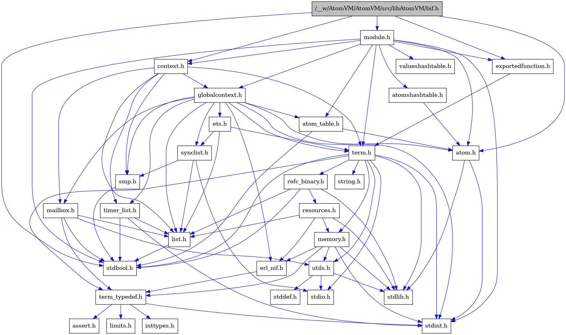 digraph {
    graph [bgcolor="#00000000"]
    node [shape=rectangle style=filled fillcolor="#FFFFFF" font=Helvetica padding=2]
    edge [color="#1414CE"]
    "2" [label="stdbool.h" tooltip="stdbool.h"]
    "24" [label="refc_binary.h" tooltip="refc_binary.h"]
    "3" [label="atom.h" tooltip="atom.h"]
    "11" [label="assert.h" tooltip="assert.h"]
    "22" [label="utils.h" tooltip="utils.h"]
    "16" [label="synclist.h" tooltip="synclist.h"]
    "15" [label="list.h" tooltip="list.h"]
    "4" [label="stdint.h" tooltip="stdint.h"]
    "5" [label="stdlib.h" tooltip="stdlib.h"]
    "6" [label="context.h" tooltip="context.h"]
    "1" [label="/__w/AtomVM/AtomVM/src/libAtomVM/bif.h" tooltip="/__w/AtomVM/AtomVM/src/libAtomVM/bif.h" fillcolor="#BFBFBF"]
    "21" [label="memory.h" tooltip="memory.h"]
    "29" [label="module.h" tooltip="module.h"]
    "31" [label="valueshashtable.h" tooltip="valueshashtable.h"]
    "25" [label="resources.h" tooltip="resources.h"]
    "19" [label="term.h" tooltip="term.h"]
    "23" [label="stddef.h" tooltip="stddef.h"]
    "9" [label="erl_nif.h" tooltip="erl_nif.h"]
    "28" [label="exportedfunction.h" tooltip="exportedfunction.h"]
    "12" [label="limits.h" tooltip="limits.h"]
    "8" [label="atom_table.h" tooltip="atom_table.h"]
    "20" [label="string.h" tooltip="string.h"]
    "10" [label="term_typedef.h" tooltip="term_typedef.h"]
    "7" [label="globalcontext.h" tooltip="globalcontext.h"]
    "18" [label="smp.h" tooltip="smp.h"]
    "30" [label="atomshashtable.h" tooltip="atomshashtable.h"]
    "27" [label="timer_list.h" tooltip="timer_list.h"]
    "26" [label="mailbox.h" tooltip="mailbox.h"]
    "17" [label="stdio.h" tooltip="stdio.h"]
    "14" [label="ets.h" tooltip="ets.h"]
    "13" [label="inttypes.h" tooltip="inttypes.h"]
    "24" -> "2" [dir=forward tooltip="include"]
    "24" -> "5" [dir=forward tooltip="include"]
    "24" -> "15" [dir=forward tooltip="include"]
    "24" -> "25" [dir=forward tooltip="include"]
    "3" -> "4" [dir=forward tooltip="include"]
    "3" -> "5" [dir=forward tooltip="include"]
    "22" -> "23" [dir=forward tooltip="include"]
    "22" -> "17" [dir=forward tooltip="include"]
    "22" -> "5" [dir=forward tooltip="include"]
    "16" -> "17" [dir=forward tooltip="include"]
    "16" -> "15" [dir=forward tooltip="include"]
    "16" -> "18" [dir=forward tooltip="include"]
    "15" -> "2" [dir=forward tooltip="include"]
    "6" -> "7" [dir=forward tooltip="include"]
    "6" -> "15" [dir=forward tooltip="include"]
    "6" -> "26" [dir=forward tooltip="include"]
    "6" -> "18" [dir=forward tooltip="include"]
    "6" -> "19" [dir=forward tooltip="include"]
    "6" -> "27" [dir=forward tooltip="include"]
    "1" -> "2" [dir=forward tooltip="include"]
    "1" -> "3" [dir=forward tooltip="include"]
    "1" -> "6" [dir=forward tooltip="include"]
    "1" -> "28" [dir=forward tooltip="include"]
    "1" -> "29" [dir=forward tooltip="include"]
    "21" -> "4" [dir=forward tooltip="include"]
    "21" -> "5" [dir=forward tooltip="include"]
    "21" -> "9" [dir=forward tooltip="include"]
    "21" -> "10" [dir=forward tooltip="include"]
    "21" -> "22" [dir=forward tooltip="include"]
    "29" -> "2" [dir=forward tooltip="include"]
    "29" -> "4" [dir=forward tooltip="include"]
    "29" -> "3" [dir=forward tooltip="include"]
    "29" -> "8" [dir=forward tooltip="include"]
    "29" -> "30" [dir=forward tooltip="include"]
    "29" -> "6" [dir=forward tooltip="include"]
    "29" -> "28" [dir=forward tooltip="include"]
    "29" -> "7" [dir=forward tooltip="include"]
    "29" -> "19" [dir=forward tooltip="include"]
    "29" -> "31" [dir=forward tooltip="include"]
    "25" -> "5" [dir=forward tooltip="include"]
    "25" -> "9" [dir=forward tooltip="include"]
    "25" -> "15" [dir=forward tooltip="include"]
    "25" -> "21" [dir=forward tooltip="include"]
    "19" -> "2" [dir=forward tooltip="include"]
    "19" -> "4" [dir=forward tooltip="include"]
    "19" -> "17" [dir=forward tooltip="include"]
    "19" -> "5" [dir=forward tooltip="include"]
    "19" -> "20" [dir=forward tooltip="include"]
    "19" -> "21" [dir=forward tooltip="include"]
    "19" -> "24" [dir=forward tooltip="include"]
    "19" -> "22" [dir=forward tooltip="include"]
    "19" -> "10" [dir=forward tooltip="include"]
    "9" -> "10" [dir=forward tooltip="include"]
    "28" -> "19" [dir=forward tooltip="include"]
    "8" -> "2" [dir=forward tooltip="include"]
    "8" -> "3" [dir=forward tooltip="include"]
    "10" -> "11" [dir=forward tooltip="include"]
    "10" -> "12" [dir=forward tooltip="include"]
    "10" -> "13" [dir=forward tooltip="include"]
    "10" -> "4" [dir=forward tooltip="include"]
    "7" -> "4" [dir=forward tooltip="include"]
    "7" -> "3" [dir=forward tooltip="include"]
    "7" -> "8" [dir=forward tooltip="include"]
    "7" -> "9" [dir=forward tooltip="include"]
    "7" -> "14" [dir=forward tooltip="include"]
    "7" -> "15" [dir=forward tooltip="include"]
    "7" -> "26" [dir=forward tooltip="include"]
    "7" -> "18" [dir=forward tooltip="include"]
    "7" -> "16" [dir=forward tooltip="include"]
    "7" -> "19" [dir=forward tooltip="include"]
    "7" -> "27" [dir=forward tooltip="include"]
    "18" -> "2" [dir=forward tooltip="include"]
    "30" -> "3" [dir=forward tooltip="include"]
    "27" -> "2" [dir=forward tooltip="include"]
    "27" -> "4" [dir=forward tooltip="include"]
    "27" -> "15" [dir=forward tooltip="include"]
    "26" -> "2" [dir=forward tooltip="include"]
    "26" -> "15" [dir=forward tooltip="include"]
    "26" -> "10" [dir=forward tooltip="include"]
    "26" -> "22" [dir=forward tooltip="include"]
    "14" -> "15" [dir=forward tooltip="include"]
    "14" -> "16" [dir=forward tooltip="include"]
    "14" -> "19" [dir=forward tooltip="include"]
}