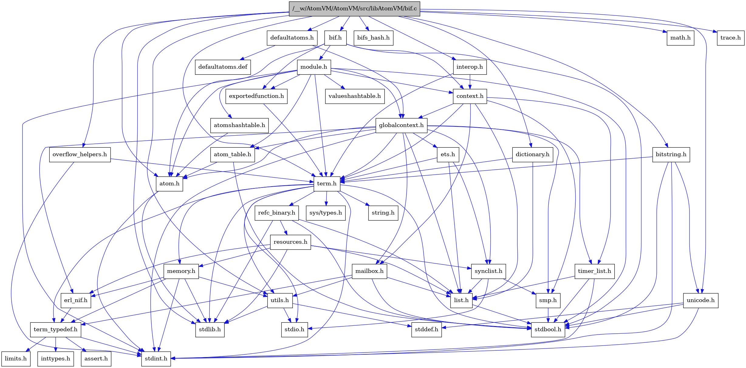 digraph {
    graph [bgcolor="#00000000"]
    node [shape=rectangle style=filled fillcolor="#FFFFFF" font=Helvetica padding=2]
    edge [color="#1414CE"]
    "3" [label="stdbool.h" tooltip="stdbool.h"]
    "40" [label="interop.h" tooltip="interop.h"]
    "26" [label="refc_binary.h" tooltip="refc_binary.h"]
    "37" [label="defaultatoms.h" tooltip="defaultatoms.h"]
    "4" [label="atom.h" tooltip="atom.h"]
    "12" [label="assert.h" tooltip="assert.h"]
    "39" [label="dictionary.h" tooltip="dictionary.h"]
    "24" [label="utils.h" tooltip="utils.h"]
    "17" [label="synclist.h" tooltip="synclist.h"]
    "16" [label="list.h" tooltip="list.h"]
    "5" [label="stdint.h" tooltip="stdint.h"]
    "1" [label="/__w/AtomVM/AtomVM/src/libAtomVM/bif.c" tooltip="/__w/AtomVM/AtomVM/src/libAtomVM/bif.c" fillcolor="#BFBFBF"]
    "6" [label="stdlib.h" tooltip="stdlib.h"]
    "7" [label="context.h" tooltip="context.h"]
    "2" [label="bif.h" tooltip="bif.h"]
    "23" [label="memory.h" tooltip="memory.h"]
    "43" [label="bifs_hash.h" tooltip="bifs_hash.h"]
    "31" [label="module.h" tooltip="module.h"]
    "33" [label="valueshashtable.h" tooltip="valueshashtable.h"]
    "27" [label="resources.h" tooltip="resources.h"]
    "20" [label="term.h" tooltip="term.h"]
    "25" [label="stddef.h" tooltip="stddef.h"]
    "10" [label="erl_nif.h" tooltip="erl_nif.h"]
    "30" [label="exportedfunction.h" tooltip="exportedfunction.h"]
    "38" [label="defaultatoms.def" tooltip="defaultatoms.def"]
    "13" [label="limits.h" tooltip="limits.h"]
    "9" [label="atom_table.h" tooltip="atom_table.h"]
    "21" [label="sys/types.h" tooltip="sys/types.h"]
    "22" [label="string.h" tooltip="string.h"]
    "11" [label="term_typedef.h" tooltip="term_typedef.h"]
    "8" [label="globalcontext.h" tooltip="globalcontext.h"]
    "35" [label="bitstring.h" tooltip="bitstring.h"]
    "41" [label="overflow_helpers.h" tooltip="overflow_helpers.h"]
    "19" [label="smp.h" tooltip="smp.h"]
    "32" [label="atomshashtable.h" tooltip="atomshashtable.h"]
    "34" [label="math.h" tooltip="math.h"]
    "36" [label="unicode.h" tooltip="unicode.h"]
    "29" [label="timer_list.h" tooltip="timer_list.h"]
    "28" [label="mailbox.h" tooltip="mailbox.h"]
    "42" [label="trace.h" tooltip="trace.h"]
    "18" [label="stdio.h" tooltip="stdio.h"]
    "15" [label="ets.h" tooltip="ets.h"]
    "14" [label="inttypes.h" tooltip="inttypes.h"]
    "40" -> "7" [dir=forward tooltip="include"]
    "40" -> "20" [dir=forward tooltip="include"]
    "26" -> "3" [dir=forward tooltip="include"]
    "26" -> "6" [dir=forward tooltip="include"]
    "26" -> "16" [dir=forward tooltip="include"]
    "26" -> "27" [dir=forward tooltip="include"]
    "37" -> "8" [dir=forward tooltip="include"]
    "37" -> "38" [dir=forward tooltip="include"]
    "4" -> "5" [dir=forward tooltip="include"]
    "4" -> "6" [dir=forward tooltip="include"]
    "39" -> "16" [dir=forward tooltip="include"]
    "39" -> "20" [dir=forward tooltip="include"]
    "24" -> "25" [dir=forward tooltip="include"]
    "24" -> "18" [dir=forward tooltip="include"]
    "24" -> "6" [dir=forward tooltip="include"]
    "17" -> "18" [dir=forward tooltip="include"]
    "17" -> "16" [dir=forward tooltip="include"]
    "17" -> "19" [dir=forward tooltip="include"]
    "16" -> "3" [dir=forward tooltip="include"]
    "1" -> "2" [dir=forward tooltip="include"]
    "1" -> "6" [dir=forward tooltip="include"]
    "1" -> "34" [dir=forward tooltip="include"]
    "1" -> "4" [dir=forward tooltip="include"]
    "1" -> "35" [dir=forward tooltip="include"]
    "1" -> "37" [dir=forward tooltip="include"]
    "1" -> "39" [dir=forward tooltip="include"]
    "1" -> "40" [dir=forward tooltip="include"]
    "1" -> "41" [dir=forward tooltip="include"]
    "1" -> "20" [dir=forward tooltip="include"]
    "1" -> "42" [dir=forward tooltip="include"]
    "1" -> "36" [dir=forward tooltip="include"]
    "1" -> "24" [dir=forward tooltip="include"]
    "1" -> "43" [dir=forward tooltip="include"]
    "7" -> "8" [dir=forward tooltip="include"]
    "7" -> "16" [dir=forward tooltip="include"]
    "7" -> "28" [dir=forward tooltip="include"]
    "7" -> "19" [dir=forward tooltip="include"]
    "7" -> "20" [dir=forward tooltip="include"]
    "7" -> "29" [dir=forward tooltip="include"]
    "2" -> "3" [dir=forward tooltip="include"]
    "2" -> "4" [dir=forward tooltip="include"]
    "2" -> "7" [dir=forward tooltip="include"]
    "2" -> "30" [dir=forward tooltip="include"]
    "2" -> "31" [dir=forward tooltip="include"]
    "23" -> "5" [dir=forward tooltip="include"]
    "23" -> "6" [dir=forward tooltip="include"]
    "23" -> "10" [dir=forward tooltip="include"]
    "23" -> "11" [dir=forward tooltip="include"]
    "23" -> "24" [dir=forward tooltip="include"]
    "31" -> "3" [dir=forward tooltip="include"]
    "31" -> "5" [dir=forward tooltip="include"]
    "31" -> "4" [dir=forward tooltip="include"]
    "31" -> "9" [dir=forward tooltip="include"]
    "31" -> "32" [dir=forward tooltip="include"]
    "31" -> "7" [dir=forward tooltip="include"]
    "31" -> "30" [dir=forward tooltip="include"]
    "31" -> "8" [dir=forward tooltip="include"]
    "31" -> "20" [dir=forward tooltip="include"]
    "31" -> "33" [dir=forward tooltip="include"]
    "27" -> "6" [dir=forward tooltip="include"]
    "27" -> "10" [dir=forward tooltip="include"]
    "27" -> "16" [dir=forward tooltip="include"]
    "27" -> "23" [dir=forward tooltip="include"]
    "27" -> "17" [dir=forward tooltip="include"]
    "20" -> "21" [dir=forward tooltip="include"]
    "20" -> "3" [dir=forward tooltip="include"]
    "20" -> "5" [dir=forward tooltip="include"]
    "20" -> "18" [dir=forward tooltip="include"]
    "20" -> "6" [dir=forward tooltip="include"]
    "20" -> "22" [dir=forward tooltip="include"]
    "20" -> "23" [dir=forward tooltip="include"]
    "20" -> "26" [dir=forward tooltip="include"]
    "20" -> "24" [dir=forward tooltip="include"]
    "20" -> "11" [dir=forward tooltip="include"]
    "10" -> "11" [dir=forward tooltip="include"]
    "30" -> "20" [dir=forward tooltip="include"]
    "9" -> "3" [dir=forward tooltip="include"]
    "9" -> "4" [dir=forward tooltip="include"]
    "11" -> "12" [dir=forward tooltip="include"]
    "11" -> "13" [dir=forward tooltip="include"]
    "11" -> "14" [dir=forward tooltip="include"]
    "11" -> "5" [dir=forward tooltip="include"]
    "8" -> "5" [dir=forward tooltip="include"]
    "8" -> "4" [dir=forward tooltip="include"]
    "8" -> "9" [dir=forward tooltip="include"]
    "8" -> "10" [dir=forward tooltip="include"]
    "8" -> "15" [dir=forward tooltip="include"]
    "8" -> "16" [dir=forward tooltip="include"]
    "8" -> "28" [dir=forward tooltip="include"]
    "8" -> "19" [dir=forward tooltip="include"]
    "8" -> "17" [dir=forward tooltip="include"]
    "8" -> "20" [dir=forward tooltip="include"]
    "8" -> "29" [dir=forward tooltip="include"]
    "35" -> "20" [dir=forward tooltip="include"]
    "35" -> "36" [dir=forward tooltip="include"]
    "35" -> "3" [dir=forward tooltip="include"]
    "35" -> "5" [dir=forward tooltip="include"]
    "41" -> "20" [dir=forward tooltip="include"]
    "41" -> "5" [dir=forward tooltip="include"]
    "19" -> "3" [dir=forward tooltip="include"]
    "32" -> "4" [dir=forward tooltip="include"]
    "36" -> "3" [dir=forward tooltip="include"]
    "36" -> "25" [dir=forward tooltip="include"]
    "36" -> "5" [dir=forward tooltip="include"]
    "29" -> "3" [dir=forward tooltip="include"]
    "29" -> "5" [dir=forward tooltip="include"]
    "29" -> "16" [dir=forward tooltip="include"]
    "28" -> "3" [dir=forward tooltip="include"]
    "28" -> "16" [dir=forward tooltip="include"]
    "28" -> "11" [dir=forward tooltip="include"]
    "28" -> "24" [dir=forward tooltip="include"]
    "15" -> "16" [dir=forward tooltip="include"]
    "15" -> "17" [dir=forward tooltip="include"]
    "15" -> "20" [dir=forward tooltip="include"]
}