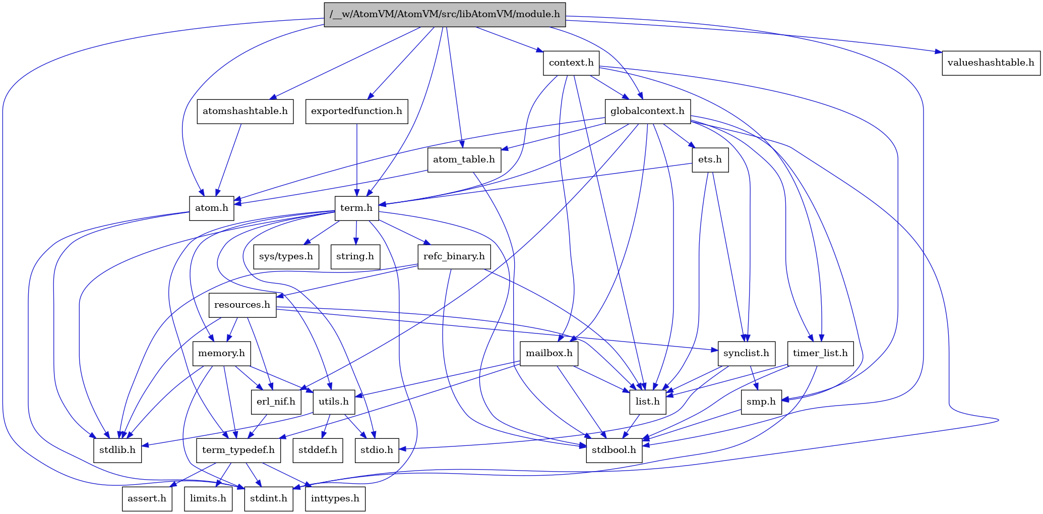 digraph {
    graph [bgcolor="#00000000"]
    node [shape=rectangle style=filled fillcolor="#FFFFFF" font=Helvetica padding=2]
    edge [color="#1414CE"]
    "2" [label="stdbool.h" tooltip="stdbool.h"]
    "26" [label="refc_binary.h" tooltip="refc_binary.h"]
    "4" [label="atom.h" tooltip="atom.h"]
    "12" [label="assert.h" tooltip="assert.h"]
    "24" [label="utils.h" tooltip="utils.h"]
    "17" [label="synclist.h" tooltip="synclist.h"]
    "16" [label="list.h" tooltip="list.h"]
    "3" [label="stdint.h" tooltip="stdint.h"]
    "5" [label="stdlib.h" tooltip="stdlib.h"]
    "8" [label="context.h" tooltip="context.h"]
    "23" [label="memory.h" tooltip="memory.h"]
    "1" [label="/__w/AtomVM/AtomVM/src/libAtomVM/module.h" tooltip="/__w/AtomVM/AtomVM/src/libAtomVM/module.h" fillcolor="#BFBFBF"]
    "31" [label="valueshashtable.h" tooltip="valueshashtable.h"]
    "27" [label="resources.h" tooltip="resources.h"]
    "20" [label="term.h" tooltip="term.h"]
    "25" [label="stddef.h" tooltip="stddef.h"]
    "10" [label="erl_nif.h" tooltip="erl_nif.h"]
    "30" [label="exportedfunction.h" tooltip="exportedfunction.h"]
    "13" [label="limits.h" tooltip="limits.h"]
    "6" [label="atom_table.h" tooltip="atom_table.h"]
    "21" [label="sys/types.h" tooltip="sys/types.h"]
    "22" [label="string.h" tooltip="string.h"]
    "11" [label="term_typedef.h" tooltip="term_typedef.h"]
    "9" [label="globalcontext.h" tooltip="globalcontext.h"]
    "19" [label="smp.h" tooltip="smp.h"]
    "7" [label="atomshashtable.h" tooltip="atomshashtable.h"]
    "29" [label="timer_list.h" tooltip="timer_list.h"]
    "28" [label="mailbox.h" tooltip="mailbox.h"]
    "18" [label="stdio.h" tooltip="stdio.h"]
    "15" [label="ets.h" tooltip="ets.h"]
    "14" [label="inttypes.h" tooltip="inttypes.h"]
    "26" -> "2" [dir=forward tooltip="include"]
    "26" -> "5" [dir=forward tooltip="include"]
    "26" -> "16" [dir=forward tooltip="include"]
    "26" -> "27" [dir=forward tooltip="include"]
    "4" -> "3" [dir=forward tooltip="include"]
    "4" -> "5" [dir=forward tooltip="include"]
    "24" -> "25" [dir=forward tooltip="include"]
    "24" -> "18" [dir=forward tooltip="include"]
    "24" -> "5" [dir=forward tooltip="include"]
    "17" -> "18" [dir=forward tooltip="include"]
    "17" -> "16" [dir=forward tooltip="include"]
    "17" -> "19" [dir=forward tooltip="include"]
    "16" -> "2" [dir=forward tooltip="include"]
    "8" -> "9" [dir=forward tooltip="include"]
    "8" -> "16" [dir=forward tooltip="include"]
    "8" -> "28" [dir=forward tooltip="include"]
    "8" -> "19" [dir=forward tooltip="include"]
    "8" -> "20" [dir=forward tooltip="include"]
    "8" -> "29" [dir=forward tooltip="include"]
    "23" -> "3" [dir=forward tooltip="include"]
    "23" -> "5" [dir=forward tooltip="include"]
    "23" -> "10" [dir=forward tooltip="include"]
    "23" -> "11" [dir=forward tooltip="include"]
    "23" -> "24" [dir=forward tooltip="include"]
    "1" -> "2" [dir=forward tooltip="include"]
    "1" -> "3" [dir=forward tooltip="include"]
    "1" -> "4" [dir=forward tooltip="include"]
    "1" -> "6" [dir=forward tooltip="include"]
    "1" -> "7" [dir=forward tooltip="include"]
    "1" -> "8" [dir=forward tooltip="include"]
    "1" -> "30" [dir=forward tooltip="include"]
    "1" -> "9" [dir=forward tooltip="include"]
    "1" -> "20" [dir=forward tooltip="include"]
    "1" -> "31" [dir=forward tooltip="include"]
    "27" -> "5" [dir=forward tooltip="include"]
    "27" -> "10" [dir=forward tooltip="include"]
    "27" -> "16" [dir=forward tooltip="include"]
    "27" -> "23" [dir=forward tooltip="include"]
    "27" -> "17" [dir=forward tooltip="include"]
    "20" -> "21" [dir=forward tooltip="include"]
    "20" -> "2" [dir=forward tooltip="include"]
    "20" -> "3" [dir=forward tooltip="include"]
    "20" -> "18" [dir=forward tooltip="include"]
    "20" -> "5" [dir=forward tooltip="include"]
    "20" -> "22" [dir=forward tooltip="include"]
    "20" -> "23" [dir=forward tooltip="include"]
    "20" -> "26" [dir=forward tooltip="include"]
    "20" -> "24" [dir=forward tooltip="include"]
    "20" -> "11" [dir=forward tooltip="include"]
    "10" -> "11" [dir=forward tooltip="include"]
    "30" -> "20" [dir=forward tooltip="include"]
    "6" -> "2" [dir=forward tooltip="include"]
    "6" -> "4" [dir=forward tooltip="include"]
    "11" -> "12" [dir=forward tooltip="include"]
    "11" -> "13" [dir=forward tooltip="include"]
    "11" -> "14" [dir=forward tooltip="include"]
    "11" -> "3" [dir=forward tooltip="include"]
    "9" -> "3" [dir=forward tooltip="include"]
    "9" -> "4" [dir=forward tooltip="include"]
    "9" -> "6" [dir=forward tooltip="include"]
    "9" -> "10" [dir=forward tooltip="include"]
    "9" -> "15" [dir=forward tooltip="include"]
    "9" -> "16" [dir=forward tooltip="include"]
    "9" -> "28" [dir=forward tooltip="include"]
    "9" -> "19" [dir=forward tooltip="include"]
    "9" -> "17" [dir=forward tooltip="include"]
    "9" -> "20" [dir=forward tooltip="include"]
    "9" -> "29" [dir=forward tooltip="include"]
    "19" -> "2" [dir=forward tooltip="include"]
    "7" -> "4" [dir=forward tooltip="include"]
    "29" -> "2" [dir=forward tooltip="include"]
    "29" -> "3" [dir=forward tooltip="include"]
    "29" -> "16" [dir=forward tooltip="include"]
    "28" -> "2" [dir=forward tooltip="include"]
    "28" -> "16" [dir=forward tooltip="include"]
    "28" -> "11" [dir=forward tooltip="include"]
    "28" -> "24" [dir=forward tooltip="include"]
    "15" -> "16" [dir=forward tooltip="include"]
    "15" -> "17" [dir=forward tooltip="include"]
    "15" -> "20" [dir=forward tooltip="include"]
}