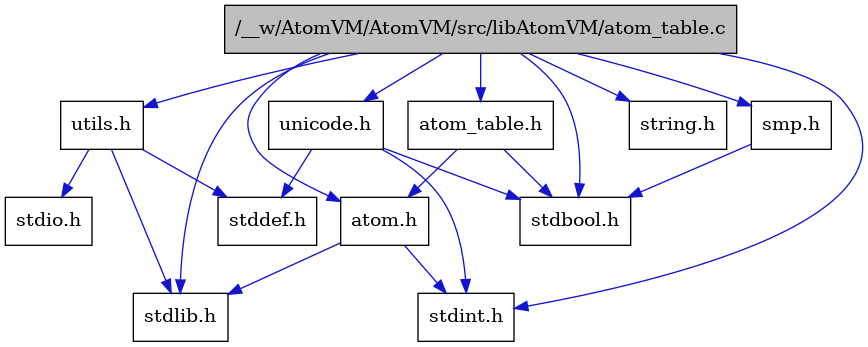 digraph {
    graph [bgcolor="#00000000"]
    node [shape=rectangle style=filled fillcolor="#FFFFFF" font=Helvetica padding=2]
    edge [color="#1414CE"]
    "3" [label="stdbool.h" tooltip="stdbool.h"]
    "4" [label="atom.h" tooltip="atom.h"]
    "11" [label="utils.h" tooltip="utils.h"]
    "5" [label="stdint.h" tooltip="stdint.h"]
    "6" [label="stdlib.h" tooltip="stdlib.h"]
    "10" [label="stddef.h" tooltip="stddef.h"]
    "1" [label="/__w/AtomVM/AtomVM/src/libAtomVM/atom_table.c" tooltip="/__w/AtomVM/AtomVM/src/libAtomVM/atom_table.c" fillcolor="#BFBFBF"]
    "2" [label="atom_table.h" tooltip="atom_table.h"]
    "7" [label="string.h" tooltip="string.h"]
    "8" [label="smp.h" tooltip="smp.h"]
    "9" [label="unicode.h" tooltip="unicode.h"]
    "12" [label="stdio.h" tooltip="stdio.h"]
    "4" -> "5" [dir=forward tooltip="include"]
    "4" -> "6" [dir=forward tooltip="include"]
    "11" -> "10" [dir=forward tooltip="include"]
    "11" -> "12" [dir=forward tooltip="include"]
    "11" -> "6" [dir=forward tooltip="include"]
    "1" -> "2" [dir=forward tooltip="include"]
    "1" -> "3" [dir=forward tooltip="include"]
    "1" -> "5" [dir=forward tooltip="include"]
    "1" -> "6" [dir=forward tooltip="include"]
    "1" -> "7" [dir=forward tooltip="include"]
    "1" -> "4" [dir=forward tooltip="include"]
    "1" -> "8" [dir=forward tooltip="include"]
    "1" -> "9" [dir=forward tooltip="include"]
    "1" -> "11" [dir=forward tooltip="include"]
    "2" -> "3" [dir=forward tooltip="include"]
    "2" -> "4" [dir=forward tooltip="include"]
    "8" -> "3" [dir=forward tooltip="include"]
    "9" -> "3" [dir=forward tooltip="include"]
    "9" -> "10" [dir=forward tooltip="include"]
    "9" -> "5" [dir=forward tooltip="include"]
}