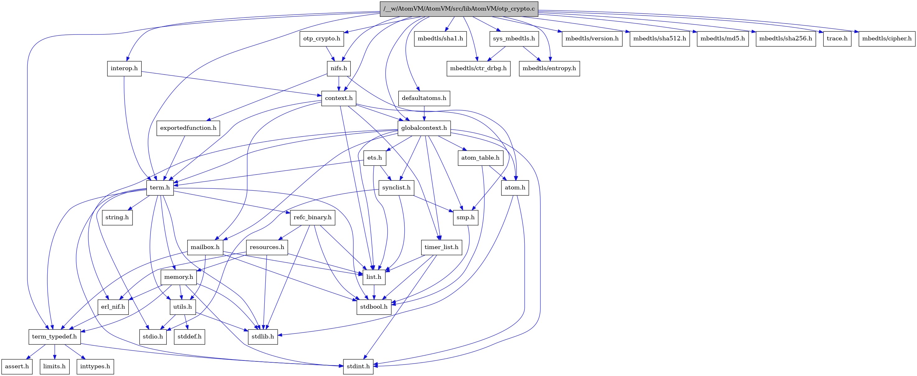 digraph {
    graph [bgcolor="#00000000"]
    node [shape=rectangle style=filled fillcolor="#FFFFFF" font=Helvetica padding=2]
    edge [color="#1414CE"]
    "10" [label="stdbool.h" tooltip="stdbool.h"]
    "32" [label="interop.h" tooltip="interop.h"]
    "26" [label="refc_binary.h" tooltip="refc_binary.h"]
    "3" [label="nifs.h" tooltip="nifs.h"]
    "31" [label="defaultatoms.h" tooltip="defaultatoms.h"]
    "4" [label="atom.h" tooltip="atom.h"]
    "13" [label="assert.h" tooltip="assert.h"]
    "24" [label="utils.h" tooltip="utils.h"]
    "38" [label="mbedtls/sha1.h" tooltip="mbedtls/sha1.h"]
    "18" [label="synclist.h" tooltip="synclist.h"]
    "17" [label="list.h" tooltip="list.h"]
    "5" [label="stdint.h" tooltip="stdint.h"]
    "6" [label="stdlib.h" tooltip="stdlib.h"]
    "7" [label="context.h" tooltip="context.h"]
    "1" [label="/__w/AtomVM/AtomVM/src/libAtomVM/otp_crypto.c" tooltip="/__w/AtomVM/AtomVM/src/libAtomVM/otp_crypto.c" fillcolor="#BFBFBF"]
    "2" [label="otp_crypto.h" tooltip="otp_crypto.h"]
    "23" [label="memory.h" tooltip="memory.h"]
    "34" [label="mbedtls/ctr_drbg.h" tooltip="mbedtls/ctr_drbg.h"]
    "27" [label="resources.h" tooltip="resources.h"]
    "21" [label="term.h" tooltip="term.h"]
    "25" [label="stddef.h" tooltip="stddef.h"]
    "11" [label="erl_nif.h" tooltip="erl_nif.h"]
    "30" [label="exportedfunction.h" tooltip="exportedfunction.h"]
    "41" [label="mbedtls/version.h" tooltip="mbedtls/version.h"]
    "35" [label="mbedtls/entropy.h" tooltip="mbedtls/entropy.h"]
    "14" [label="limits.h" tooltip="limits.h"]
    "9" [label="atom_table.h" tooltip="atom_table.h"]
    "22" [label="string.h" tooltip="string.h"]
    "12" [label="term_typedef.h" tooltip="term_typedef.h"]
    "8" [label="globalcontext.h" tooltip="globalcontext.h"]
    "33" [label="sys_mbedtls.h" tooltip="sys_mbedtls.h"]
    "40" [label="mbedtls/sha512.h" tooltip="mbedtls/sha512.h"]
    "20" [label="smp.h" tooltip="smp.h"]
    "37" [label="mbedtls/md5.h" tooltip="mbedtls/md5.h"]
    "29" [label="timer_list.h" tooltip="timer_list.h"]
    "28" [label="mailbox.h" tooltip="mailbox.h"]
    "39" [label="mbedtls/sha256.h" tooltip="mbedtls/sha256.h"]
    "42" [label="trace.h" tooltip="trace.h"]
    "19" [label="stdio.h" tooltip="stdio.h"]
    "16" [label="ets.h" tooltip="ets.h"]
    "36" [label="mbedtls/cipher.h" tooltip="mbedtls/cipher.h"]
    "15" [label="inttypes.h" tooltip="inttypes.h"]
    "32" -> "7" [dir=forward tooltip="include"]
    "32" -> "21" [dir=forward tooltip="include"]
    "26" -> "10" [dir=forward tooltip="include"]
    "26" -> "6" [dir=forward tooltip="include"]
    "26" -> "17" [dir=forward tooltip="include"]
    "26" -> "27" [dir=forward tooltip="include"]
    "3" -> "4" [dir=forward tooltip="include"]
    "3" -> "7" [dir=forward tooltip="include"]
    "3" -> "30" [dir=forward tooltip="include"]
    "31" -> "8" [dir=forward tooltip="include"]
    "4" -> "5" [dir=forward tooltip="include"]
    "4" -> "6" [dir=forward tooltip="include"]
    "24" -> "25" [dir=forward tooltip="include"]
    "24" -> "19" [dir=forward tooltip="include"]
    "24" -> "6" [dir=forward tooltip="include"]
    "18" -> "19" [dir=forward tooltip="include"]
    "18" -> "17" [dir=forward tooltip="include"]
    "18" -> "20" [dir=forward tooltip="include"]
    "17" -> "10" [dir=forward tooltip="include"]
    "7" -> "8" [dir=forward tooltip="include"]
    "7" -> "17" [dir=forward tooltip="include"]
    "7" -> "28" [dir=forward tooltip="include"]
    "7" -> "20" [dir=forward tooltip="include"]
    "7" -> "21" [dir=forward tooltip="include"]
    "7" -> "29" [dir=forward tooltip="include"]
    "1" -> "2" [dir=forward tooltip="include"]
    "1" -> "7" [dir=forward tooltip="include"]
    "1" -> "31" [dir=forward tooltip="include"]
    "1" -> "8" [dir=forward tooltip="include"]
    "1" -> "32" [dir=forward tooltip="include"]
    "1" -> "3" [dir=forward tooltip="include"]
    "1" -> "33" [dir=forward tooltip="include"]
    "1" -> "21" [dir=forward tooltip="include"]
    "1" -> "12" [dir=forward tooltip="include"]
    "1" -> "36" [dir=forward tooltip="include"]
    "1" -> "34" [dir=forward tooltip="include"]
    "1" -> "35" [dir=forward tooltip="include"]
    "1" -> "37" [dir=forward tooltip="include"]
    "1" -> "38" [dir=forward tooltip="include"]
    "1" -> "39" [dir=forward tooltip="include"]
    "1" -> "40" [dir=forward tooltip="include"]
    "1" -> "41" [dir=forward tooltip="include"]
    "1" -> "42" [dir=forward tooltip="include"]
    "2" -> "3" [dir=forward tooltip="include"]
    "23" -> "5" [dir=forward tooltip="include"]
    "23" -> "6" [dir=forward tooltip="include"]
    "23" -> "11" [dir=forward tooltip="include"]
    "23" -> "12" [dir=forward tooltip="include"]
    "23" -> "24" [dir=forward tooltip="include"]
    "27" -> "6" [dir=forward tooltip="include"]
    "27" -> "11" [dir=forward tooltip="include"]
    "27" -> "17" [dir=forward tooltip="include"]
    "27" -> "23" [dir=forward tooltip="include"]
    "21" -> "10" [dir=forward tooltip="include"]
    "21" -> "5" [dir=forward tooltip="include"]
    "21" -> "19" [dir=forward tooltip="include"]
    "21" -> "6" [dir=forward tooltip="include"]
    "21" -> "22" [dir=forward tooltip="include"]
    "21" -> "23" [dir=forward tooltip="include"]
    "21" -> "26" [dir=forward tooltip="include"]
    "21" -> "24" [dir=forward tooltip="include"]
    "21" -> "12" [dir=forward tooltip="include"]
    "11" -> "12" [dir=forward tooltip="include"]
    "30" -> "21" [dir=forward tooltip="include"]
    "9" -> "10" [dir=forward tooltip="include"]
    "9" -> "4" [dir=forward tooltip="include"]
    "12" -> "13" [dir=forward tooltip="include"]
    "12" -> "14" [dir=forward tooltip="include"]
    "12" -> "15" [dir=forward tooltip="include"]
    "12" -> "5" [dir=forward tooltip="include"]
    "8" -> "5" [dir=forward tooltip="include"]
    "8" -> "4" [dir=forward tooltip="include"]
    "8" -> "9" [dir=forward tooltip="include"]
    "8" -> "11" [dir=forward tooltip="include"]
    "8" -> "16" [dir=forward tooltip="include"]
    "8" -> "17" [dir=forward tooltip="include"]
    "8" -> "28" [dir=forward tooltip="include"]
    "8" -> "20" [dir=forward tooltip="include"]
    "8" -> "18" [dir=forward tooltip="include"]
    "8" -> "21" [dir=forward tooltip="include"]
    "8" -> "29" [dir=forward tooltip="include"]
    "33" -> "34" [dir=forward tooltip="include"]
    "33" -> "35" [dir=forward tooltip="include"]
    "20" -> "10" [dir=forward tooltip="include"]
    "29" -> "10" [dir=forward tooltip="include"]
    "29" -> "5" [dir=forward tooltip="include"]
    "29" -> "17" [dir=forward tooltip="include"]
    "28" -> "10" [dir=forward tooltip="include"]
    "28" -> "17" [dir=forward tooltip="include"]
    "28" -> "12" [dir=forward tooltip="include"]
    "28" -> "24" [dir=forward tooltip="include"]
    "16" -> "17" [dir=forward tooltip="include"]
    "16" -> "18" [dir=forward tooltip="include"]
    "16" -> "21" [dir=forward tooltip="include"]
}