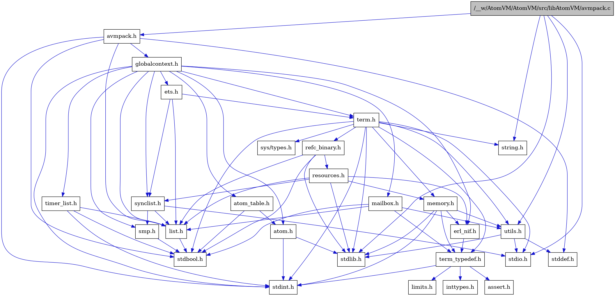 digraph {
    graph [bgcolor="#00000000"]
    node [shape=rectangle style=filled fillcolor="#FFFFFF" font=Helvetica padding=2]
    edge [color="#1414CE"]
    "8" [label="stdbool.h" tooltip="stdbool.h"]
    "25" [label="refc_binary.h" tooltip="refc_binary.h"]
    "5" [label="atom.h" tooltip="atom.h"]
    "11" [label="assert.h" tooltip="assert.h"]
    "23" [label="utils.h" tooltip="utils.h"]
    "16" [label="synclist.h" tooltip="synclist.h"]
    "15" [label="list.h" tooltip="list.h"]
    "4" [label="stdint.h" tooltip="stdint.h"]
    "6" [label="stdlib.h" tooltip="stdlib.h"]
    "22" [label="memory.h" tooltip="memory.h"]
    "26" [label="resources.h" tooltip="resources.h"]
    "19" [label="term.h" tooltip="term.h"]
    "24" [label="stddef.h" tooltip="stddef.h"]
    "9" [label="erl_nif.h" tooltip="erl_nif.h"]
    "12" [label="limits.h" tooltip="limits.h"]
    "7" [label="atom_table.h" tooltip="atom_table.h"]
    "1" [label="/__w/AtomVM/AtomVM/src/libAtomVM/avmpack.c" tooltip="/__w/AtomVM/AtomVM/src/libAtomVM/avmpack.c" fillcolor="#BFBFBF"]
    "2" [label="avmpack.h" tooltip="avmpack.h"]
    "20" [label="sys/types.h" tooltip="sys/types.h"]
    "21" [label="string.h" tooltip="string.h"]
    "10" [label="term_typedef.h" tooltip="term_typedef.h"]
    "3" [label="globalcontext.h" tooltip="globalcontext.h"]
    "18" [label="smp.h" tooltip="smp.h"]
    "28" [label="timer_list.h" tooltip="timer_list.h"]
    "27" [label="mailbox.h" tooltip="mailbox.h"]
    "17" [label="stdio.h" tooltip="stdio.h"]
    "14" [label="ets.h" tooltip="ets.h"]
    "13" [label="inttypes.h" tooltip="inttypes.h"]
    "25" -> "8" [dir=forward tooltip="include"]
    "25" -> "6" [dir=forward tooltip="include"]
    "25" -> "15" [dir=forward tooltip="include"]
    "25" -> "26" [dir=forward tooltip="include"]
    "5" -> "4" [dir=forward tooltip="include"]
    "5" -> "6" [dir=forward tooltip="include"]
    "23" -> "24" [dir=forward tooltip="include"]
    "23" -> "17" [dir=forward tooltip="include"]
    "23" -> "6" [dir=forward tooltip="include"]
    "16" -> "17" [dir=forward tooltip="include"]
    "16" -> "15" [dir=forward tooltip="include"]
    "16" -> "18" [dir=forward tooltip="include"]
    "15" -> "8" [dir=forward tooltip="include"]
    "22" -> "4" [dir=forward tooltip="include"]
    "22" -> "6" [dir=forward tooltip="include"]
    "22" -> "9" [dir=forward tooltip="include"]
    "22" -> "10" [dir=forward tooltip="include"]
    "22" -> "23" [dir=forward tooltip="include"]
    "26" -> "6" [dir=forward tooltip="include"]
    "26" -> "9" [dir=forward tooltip="include"]
    "26" -> "15" [dir=forward tooltip="include"]
    "26" -> "22" [dir=forward tooltip="include"]
    "26" -> "16" [dir=forward tooltip="include"]
    "19" -> "20" [dir=forward tooltip="include"]
    "19" -> "8" [dir=forward tooltip="include"]
    "19" -> "4" [dir=forward tooltip="include"]
    "19" -> "17" [dir=forward tooltip="include"]
    "19" -> "6" [dir=forward tooltip="include"]
    "19" -> "21" [dir=forward tooltip="include"]
    "19" -> "22" [dir=forward tooltip="include"]
    "19" -> "25" [dir=forward tooltip="include"]
    "19" -> "23" [dir=forward tooltip="include"]
    "19" -> "10" [dir=forward tooltip="include"]
    "9" -> "10" [dir=forward tooltip="include"]
    "7" -> "8" [dir=forward tooltip="include"]
    "7" -> "5" [dir=forward tooltip="include"]
    "1" -> "2" [dir=forward tooltip="include"]
    "1" -> "23" [dir=forward tooltip="include"]
    "1" -> "6" [dir=forward tooltip="include"]
    "1" -> "21" [dir=forward tooltip="include"]
    "1" -> "17" [dir=forward tooltip="include"]
    "2" -> "3" [dir=forward tooltip="include"]
    "2" -> "15" [dir=forward tooltip="include"]
    "2" -> "8" [dir=forward tooltip="include"]
    "2" -> "24" [dir=forward tooltip="include"]
    "2" -> "4" [dir=forward tooltip="include"]
    "10" -> "11" [dir=forward tooltip="include"]
    "10" -> "12" [dir=forward tooltip="include"]
    "10" -> "13" [dir=forward tooltip="include"]
    "10" -> "4" [dir=forward tooltip="include"]
    "3" -> "4" [dir=forward tooltip="include"]
    "3" -> "5" [dir=forward tooltip="include"]
    "3" -> "7" [dir=forward tooltip="include"]
    "3" -> "9" [dir=forward tooltip="include"]
    "3" -> "14" [dir=forward tooltip="include"]
    "3" -> "15" [dir=forward tooltip="include"]
    "3" -> "27" [dir=forward tooltip="include"]
    "3" -> "18" [dir=forward tooltip="include"]
    "3" -> "16" [dir=forward tooltip="include"]
    "3" -> "19" [dir=forward tooltip="include"]
    "3" -> "28" [dir=forward tooltip="include"]
    "18" -> "8" [dir=forward tooltip="include"]
    "28" -> "8" [dir=forward tooltip="include"]
    "28" -> "4" [dir=forward tooltip="include"]
    "28" -> "15" [dir=forward tooltip="include"]
    "27" -> "8" [dir=forward tooltip="include"]
    "27" -> "15" [dir=forward tooltip="include"]
    "27" -> "10" [dir=forward tooltip="include"]
    "27" -> "23" [dir=forward tooltip="include"]
    "14" -> "15" [dir=forward tooltip="include"]
    "14" -> "16" [dir=forward tooltip="include"]
    "14" -> "19" [dir=forward tooltip="include"]
}