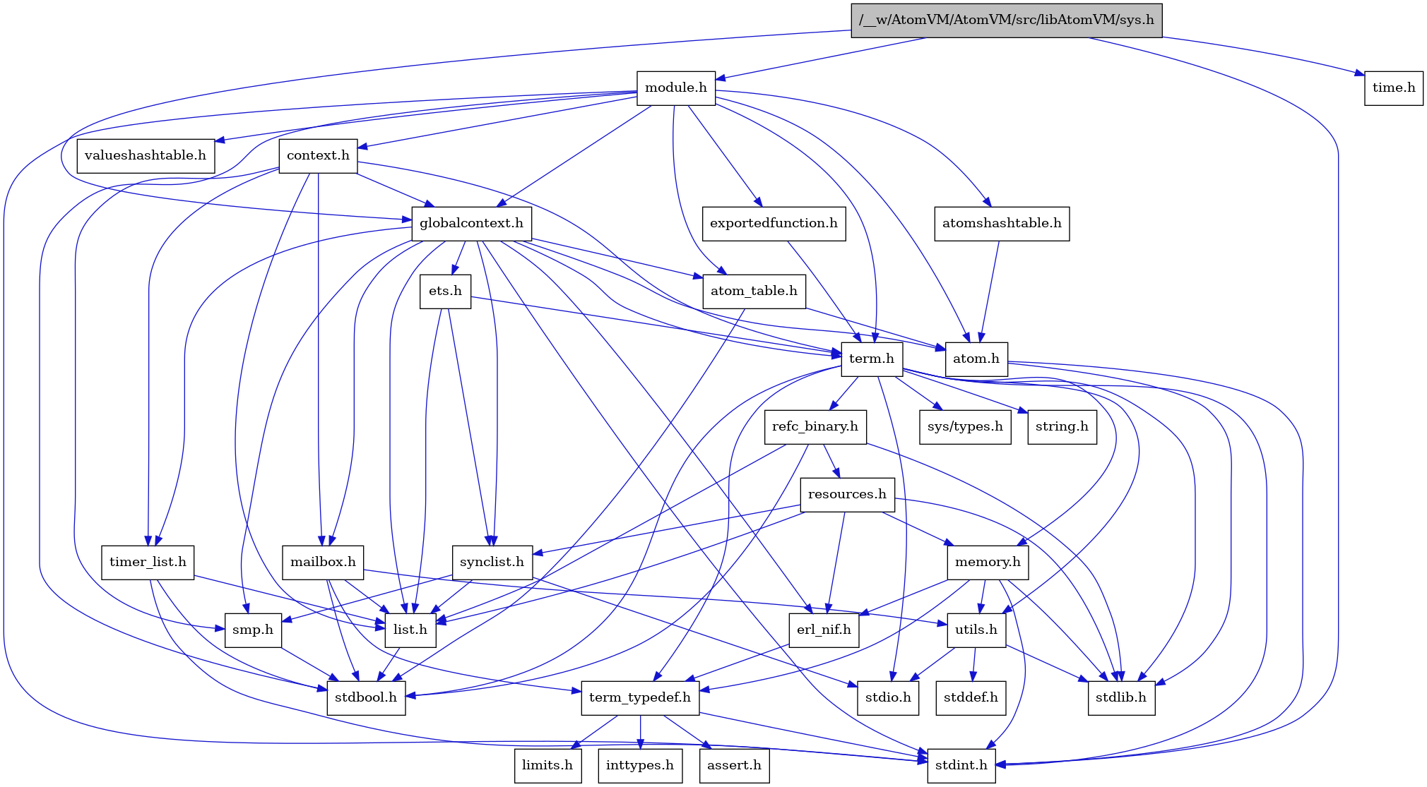 digraph {
    graph [bgcolor="#00000000"]
    node [shape=rectangle style=filled fillcolor="#FFFFFF" font=Helvetica padding=2]
    edge [color="#1414CE"]
    "7" [label="stdbool.h" tooltip="stdbool.h"]
    "24" [label="refc_binary.h" tooltip="refc_binary.h"]
    "4" [label="atom.h" tooltip="atom.h"]
    "10" [label="assert.h" tooltip="assert.h"]
    "22" [label="utils.h" tooltip="utils.h"]
    "15" [label="synclist.h" tooltip="synclist.h"]
    "14" [label="list.h" tooltip="list.h"]
    "3" [label="stdint.h" tooltip="stdint.h"]
    "5" [label="stdlib.h" tooltip="stdlib.h"]
    "30" [label="context.h" tooltip="context.h"]
    "21" [label="memory.h" tooltip="memory.h"]
    "1" [label="/__w/AtomVM/AtomVM/src/libAtomVM/sys.h" tooltip="/__w/AtomVM/AtomVM/src/libAtomVM/sys.h" fillcolor="#BFBFBF"]
    "28" [label="module.h" tooltip="module.h"]
    "32" [label="valueshashtable.h" tooltip="valueshashtable.h"]
    "25" [label="resources.h" tooltip="resources.h"]
    "18" [label="term.h" tooltip="term.h"]
    "23" [label="stddef.h" tooltip="stddef.h"]
    "8" [label="erl_nif.h" tooltip="erl_nif.h"]
    "31" [label="exportedfunction.h" tooltip="exportedfunction.h"]
    "11" [label="limits.h" tooltip="limits.h"]
    "6" [label="atom_table.h" tooltip="atom_table.h"]
    "19" [label="sys/types.h" tooltip="sys/types.h"]
    "20" [label="string.h" tooltip="string.h"]
    "9" [label="term_typedef.h" tooltip="term_typedef.h"]
    "2" [label="globalcontext.h" tooltip="globalcontext.h"]
    "17" [label="smp.h" tooltip="smp.h"]
    "29" [label="atomshashtable.h" tooltip="atomshashtable.h"]
    "33" [label="time.h" tooltip="time.h"]
    "27" [label="timer_list.h" tooltip="timer_list.h"]
    "26" [label="mailbox.h" tooltip="mailbox.h"]
    "16" [label="stdio.h" tooltip="stdio.h"]
    "13" [label="ets.h" tooltip="ets.h"]
    "12" [label="inttypes.h" tooltip="inttypes.h"]
    "24" -> "7" [dir=forward tooltip="include"]
    "24" -> "5" [dir=forward tooltip="include"]
    "24" -> "14" [dir=forward tooltip="include"]
    "24" -> "25" [dir=forward tooltip="include"]
    "4" -> "3" [dir=forward tooltip="include"]
    "4" -> "5" [dir=forward tooltip="include"]
    "22" -> "23" [dir=forward tooltip="include"]
    "22" -> "16" [dir=forward tooltip="include"]
    "22" -> "5" [dir=forward tooltip="include"]
    "15" -> "16" [dir=forward tooltip="include"]
    "15" -> "14" [dir=forward tooltip="include"]
    "15" -> "17" [dir=forward tooltip="include"]
    "14" -> "7" [dir=forward tooltip="include"]
    "30" -> "2" [dir=forward tooltip="include"]
    "30" -> "14" [dir=forward tooltip="include"]
    "30" -> "26" [dir=forward tooltip="include"]
    "30" -> "17" [dir=forward tooltip="include"]
    "30" -> "18" [dir=forward tooltip="include"]
    "30" -> "27" [dir=forward tooltip="include"]
    "21" -> "3" [dir=forward tooltip="include"]
    "21" -> "5" [dir=forward tooltip="include"]
    "21" -> "8" [dir=forward tooltip="include"]
    "21" -> "9" [dir=forward tooltip="include"]
    "21" -> "22" [dir=forward tooltip="include"]
    "1" -> "2" [dir=forward tooltip="include"]
    "1" -> "28" [dir=forward tooltip="include"]
    "1" -> "3" [dir=forward tooltip="include"]
    "1" -> "33" [dir=forward tooltip="include"]
    "28" -> "7" [dir=forward tooltip="include"]
    "28" -> "3" [dir=forward tooltip="include"]
    "28" -> "4" [dir=forward tooltip="include"]
    "28" -> "6" [dir=forward tooltip="include"]
    "28" -> "29" [dir=forward tooltip="include"]
    "28" -> "30" [dir=forward tooltip="include"]
    "28" -> "31" [dir=forward tooltip="include"]
    "28" -> "2" [dir=forward tooltip="include"]
    "28" -> "18" [dir=forward tooltip="include"]
    "28" -> "32" [dir=forward tooltip="include"]
    "25" -> "5" [dir=forward tooltip="include"]
    "25" -> "8" [dir=forward tooltip="include"]
    "25" -> "14" [dir=forward tooltip="include"]
    "25" -> "21" [dir=forward tooltip="include"]
    "25" -> "15" [dir=forward tooltip="include"]
    "18" -> "19" [dir=forward tooltip="include"]
    "18" -> "7" [dir=forward tooltip="include"]
    "18" -> "3" [dir=forward tooltip="include"]
    "18" -> "16" [dir=forward tooltip="include"]
    "18" -> "5" [dir=forward tooltip="include"]
    "18" -> "20" [dir=forward tooltip="include"]
    "18" -> "21" [dir=forward tooltip="include"]
    "18" -> "24" [dir=forward tooltip="include"]
    "18" -> "22" [dir=forward tooltip="include"]
    "18" -> "9" [dir=forward tooltip="include"]
    "8" -> "9" [dir=forward tooltip="include"]
    "31" -> "18" [dir=forward tooltip="include"]
    "6" -> "7" [dir=forward tooltip="include"]
    "6" -> "4" [dir=forward tooltip="include"]
    "9" -> "10" [dir=forward tooltip="include"]
    "9" -> "11" [dir=forward tooltip="include"]
    "9" -> "12" [dir=forward tooltip="include"]
    "9" -> "3" [dir=forward tooltip="include"]
    "2" -> "3" [dir=forward tooltip="include"]
    "2" -> "4" [dir=forward tooltip="include"]
    "2" -> "6" [dir=forward tooltip="include"]
    "2" -> "8" [dir=forward tooltip="include"]
    "2" -> "13" [dir=forward tooltip="include"]
    "2" -> "14" [dir=forward tooltip="include"]
    "2" -> "26" [dir=forward tooltip="include"]
    "2" -> "17" [dir=forward tooltip="include"]
    "2" -> "15" [dir=forward tooltip="include"]
    "2" -> "18" [dir=forward tooltip="include"]
    "2" -> "27" [dir=forward tooltip="include"]
    "17" -> "7" [dir=forward tooltip="include"]
    "29" -> "4" [dir=forward tooltip="include"]
    "27" -> "7" [dir=forward tooltip="include"]
    "27" -> "3" [dir=forward tooltip="include"]
    "27" -> "14" [dir=forward tooltip="include"]
    "26" -> "7" [dir=forward tooltip="include"]
    "26" -> "14" [dir=forward tooltip="include"]
    "26" -> "9" [dir=forward tooltip="include"]
    "26" -> "22" [dir=forward tooltip="include"]
    "13" -> "14" [dir=forward tooltip="include"]
    "13" -> "15" [dir=forward tooltip="include"]
    "13" -> "18" [dir=forward tooltip="include"]
}