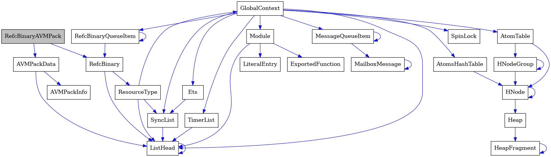 digraph {
    graph [bgcolor="#00000000"]
    node [shape=rectangle style=filled fillcolor="#FFFFFF" font=Helvetica padding=2]
    edge [color="#1414CE"]
    "23" [label="SpinLock" tooltip="SpinLock"]
    "6" [label="ResourceType" tooltip="ResourceType"]
    "18" [label="Module" tooltip="Module"]
    "2" [label="AVMPackData" tooltip="AVMPackData"]
    "4" [label="ListHead" tooltip="ListHead"]
    "15" [label="HeapFragment" tooltip="HeapFragment"]
    "17" [label="RefcBinaryQueueItem" tooltip="RefcBinaryQueueItem"]
    "8" [label="GlobalContext" tooltip="GlobalContext"]
    "3" [label="AVMPackInfo" tooltip="AVMPackInfo"]
    "9" [label="Ets" tooltip="Ets"]
    "16" [label="HNodeGroup" tooltip="HNodeGroup"]
    "22" [label="TimerList" tooltip="TimerList"]
    "20" [label="LiteralEntry" tooltip="LiteralEntry"]
    "11" [label="MailboxMessage" tooltip="MailboxMessage"]
    "14" [label="Heap" tooltip="Heap"]
    "1" [label="RefcBinaryAVMPack" tooltip="RefcBinaryAVMPack" fillcolor="#BFBFBF"]
    "10" [label="MessageQueueItem" tooltip="MessageQueueItem"]
    "21" [label="AtomsHashTable" tooltip="AtomsHashTable"]
    "5" [label="RefcBinary" tooltip="RefcBinary"]
    "12" [label="AtomTable" tooltip="AtomTable"]
    "19" [label="ExportedFunction" tooltip="ExportedFunction"]
    "7" [label="SyncList" tooltip="SyncList"]
    "13" [label="HNode" tooltip="HNode"]
    "6" -> "7" [dir=forward tooltip="usage"]
    "6" -> "8" [dir=forward tooltip="usage"]
    "6" -> "4" [dir=forward tooltip="usage"]
    "18" -> "19" [dir=forward tooltip="usage"]
    "18" -> "20" [dir=forward tooltip="usage"]
    "18" -> "4" [dir=forward tooltip="usage"]
    "2" -> "3" [dir=forward tooltip="usage"]
    "2" -> "4" [dir=forward tooltip="usage"]
    "4" -> "4" [dir=forward tooltip="usage"]
    "15" -> "15" [dir=forward tooltip="usage"]
    "17" -> "5" [dir=forward tooltip="usage"]
    "17" -> "17" [dir=forward tooltip="usage"]
    "8" -> "9" [dir=forward tooltip="usage"]
    "8" -> "10" [dir=forward tooltip="usage"]
    "8" -> "12" [dir=forward tooltip="usage"]
    "8" -> "17" [dir=forward tooltip="usage"]
    "8" -> "7" [dir=forward tooltip="usage"]
    "8" -> "18" [dir=forward tooltip="usage"]
    "8" -> "21" [dir=forward tooltip="usage"]
    "8" -> "22" [dir=forward tooltip="usage"]
    "8" -> "23" [dir=forward tooltip="usage"]
    "8" -> "4" [dir=forward tooltip="usage"]
    "9" -> "7" [dir=forward tooltip="usage"]
    "16" -> "13" [dir=forward tooltip="usage"]
    "16" -> "16" [dir=forward tooltip="usage"]
    "22" -> "4" [dir=forward tooltip="usage"]
    "11" -> "11" [dir=forward tooltip="usage"]
    "14" -> "15" [dir=forward tooltip="usage"]
    "1" -> "2" [dir=forward tooltip="usage"]
    "1" -> "5" [dir=forward tooltip="usage"]
    "10" -> "11" [dir=forward tooltip="usage"]
    "10" -> "10" [dir=forward tooltip="usage"]
    "21" -> "13" [dir=forward tooltip="usage"]
    "5" -> "6" [dir=forward tooltip="usage"]
    "5" -> "4" [dir=forward tooltip="usage"]
    "12" -> "13" [dir=forward tooltip="usage"]
    "12" -> "16" [dir=forward tooltip="usage"]
    "7" -> "4" [dir=forward tooltip="usage"]
    "13" -> "13" [dir=forward tooltip="usage"]
    "13" -> "14" [dir=forward tooltip="usage"]
}