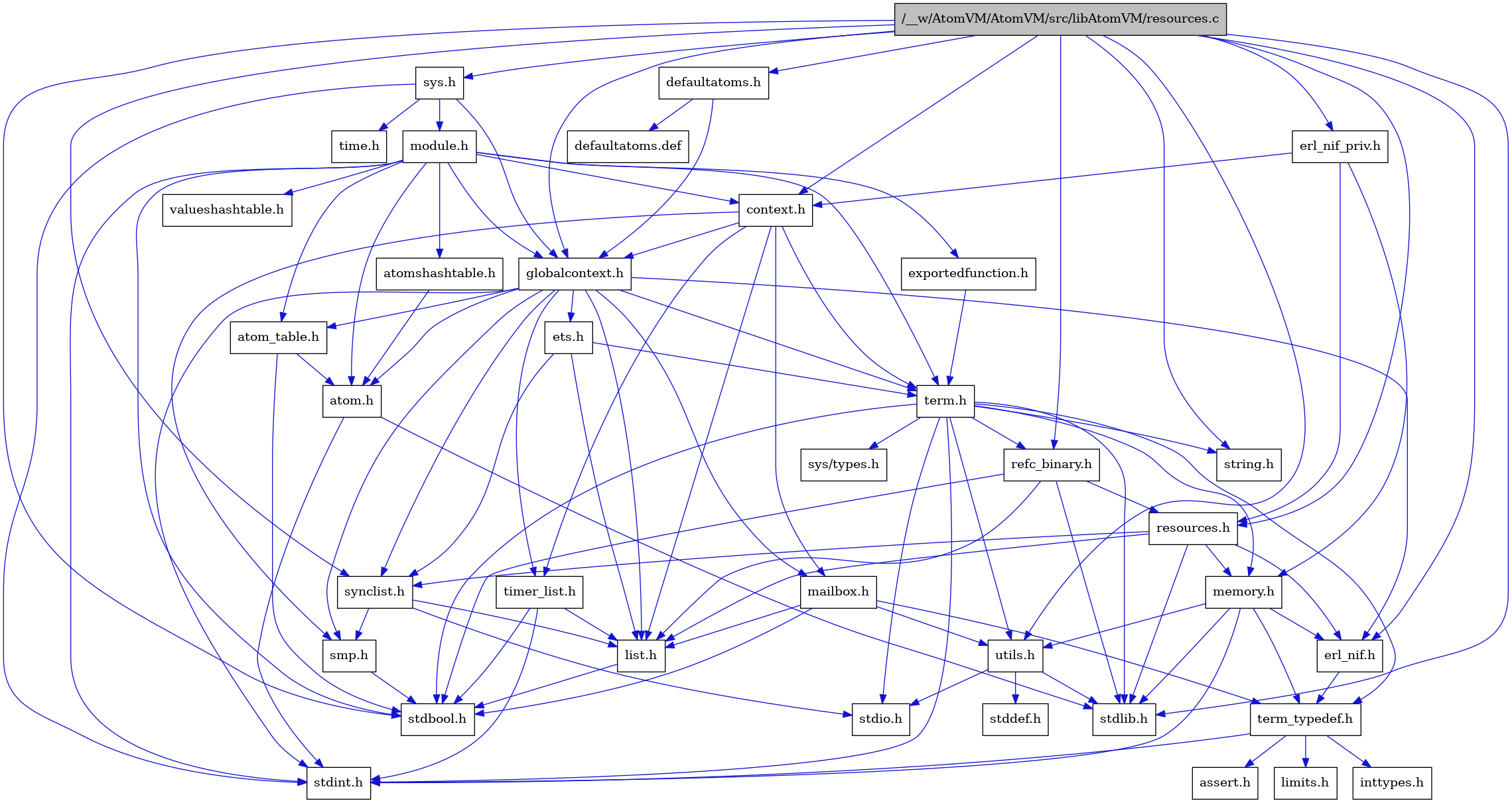 digraph {
    graph [bgcolor="#00000000"]
    node [shape=rectangle style=filled fillcolor="#FFFFFF" font=Helvetica padding=2]
    edge [color="#1414CE"]
    "2" [label="stdbool.h" tooltip="stdbool.h"]
    "31" [label="erl_nif_priv.h" tooltip="erl_nif_priv.h"]
    "25" [label="refc_binary.h" tooltip="refc_binary.h"]
    "29" [label="defaultatoms.h" tooltip="defaultatoms.h"]
    "8" [label="atom.h" tooltip="atom.h"]
    "12" [label="assert.h" tooltip="assert.h"]
    "23" [label="utils.h" tooltip="utils.h"]
    "17" [label="synclist.h" tooltip="synclist.h"]
    "16" [label="list.h" tooltip="list.h"]
    "7" [label="stdint.h" tooltip="stdint.h"]
    "3" [label="stdlib.h" tooltip="stdlib.h"]
    "5" [label="context.h" tooltip="context.h"]
    "22" [label="memory.h" tooltip="memory.h"]
    "32" [label="sys.h" tooltip="sys.h"]
    "33" [label="module.h" tooltip="module.h"]
    "36" [label="valueshashtable.h" tooltip="valueshashtable.h"]
    "1" [label="/__w/AtomVM/AtomVM/src/libAtomVM/resources.c" tooltip="/__w/AtomVM/AtomVM/src/libAtomVM/resources.c" fillcolor="#BFBFBF"]
    "26" [label="resources.h" tooltip="resources.h"]
    "20" [label="term.h" tooltip="term.h"]
    "24" [label="stddef.h" tooltip="stddef.h"]
    "10" [label="erl_nif.h" tooltip="erl_nif.h"]
    "35" [label="exportedfunction.h" tooltip="exportedfunction.h"]
    "30" [label="defaultatoms.def" tooltip="defaultatoms.def"]
    "13" [label="limits.h" tooltip="limits.h"]
    "9" [label="atom_table.h" tooltip="atom_table.h"]
    "21" [label="sys/types.h" tooltip="sys/types.h"]
    "4" [label="string.h" tooltip="string.h"]
    "11" [label="term_typedef.h" tooltip="term_typedef.h"]
    "6" [label="globalcontext.h" tooltip="globalcontext.h"]
    "19" [label="smp.h" tooltip="smp.h"]
    "34" [label="atomshashtable.h" tooltip="atomshashtable.h"]
    "37" [label="time.h" tooltip="time.h"]
    "28" [label="timer_list.h" tooltip="timer_list.h"]
    "27" [label="mailbox.h" tooltip="mailbox.h"]
    "18" [label="stdio.h" tooltip="stdio.h"]
    "15" [label="ets.h" tooltip="ets.h"]
    "14" [label="inttypes.h" tooltip="inttypes.h"]
    "31" -> "5" [dir=forward tooltip="include"]
    "31" -> "22" [dir=forward tooltip="include"]
    "31" -> "26" [dir=forward tooltip="include"]
    "25" -> "2" [dir=forward tooltip="include"]
    "25" -> "3" [dir=forward tooltip="include"]
    "25" -> "16" [dir=forward tooltip="include"]
    "25" -> "26" [dir=forward tooltip="include"]
    "29" -> "6" [dir=forward tooltip="include"]
    "29" -> "30" [dir=forward tooltip="include"]
    "8" -> "7" [dir=forward tooltip="include"]
    "8" -> "3" [dir=forward tooltip="include"]
    "23" -> "24" [dir=forward tooltip="include"]
    "23" -> "18" [dir=forward tooltip="include"]
    "23" -> "3" [dir=forward tooltip="include"]
    "17" -> "18" [dir=forward tooltip="include"]
    "17" -> "16" [dir=forward tooltip="include"]
    "17" -> "19" [dir=forward tooltip="include"]
    "16" -> "2" [dir=forward tooltip="include"]
    "5" -> "6" [dir=forward tooltip="include"]
    "5" -> "16" [dir=forward tooltip="include"]
    "5" -> "27" [dir=forward tooltip="include"]
    "5" -> "19" [dir=forward tooltip="include"]
    "5" -> "20" [dir=forward tooltip="include"]
    "5" -> "28" [dir=forward tooltip="include"]
    "22" -> "7" [dir=forward tooltip="include"]
    "22" -> "3" [dir=forward tooltip="include"]
    "22" -> "10" [dir=forward tooltip="include"]
    "22" -> "11" [dir=forward tooltip="include"]
    "22" -> "23" [dir=forward tooltip="include"]
    "32" -> "6" [dir=forward tooltip="include"]
    "32" -> "33" [dir=forward tooltip="include"]
    "32" -> "7" [dir=forward tooltip="include"]
    "32" -> "37" [dir=forward tooltip="include"]
    "33" -> "2" [dir=forward tooltip="include"]
    "33" -> "7" [dir=forward tooltip="include"]
    "33" -> "8" [dir=forward tooltip="include"]
    "33" -> "9" [dir=forward tooltip="include"]
    "33" -> "34" [dir=forward tooltip="include"]
    "33" -> "5" [dir=forward tooltip="include"]
    "33" -> "35" [dir=forward tooltip="include"]
    "33" -> "6" [dir=forward tooltip="include"]
    "33" -> "20" [dir=forward tooltip="include"]
    "33" -> "36" [dir=forward tooltip="include"]
    "1" -> "2" [dir=forward tooltip="include"]
    "1" -> "3" [dir=forward tooltip="include"]
    "1" -> "4" [dir=forward tooltip="include"]
    "1" -> "5" [dir=forward tooltip="include"]
    "1" -> "29" [dir=forward tooltip="include"]
    "1" -> "10" [dir=forward tooltip="include"]
    "1" -> "31" [dir=forward tooltip="include"]
    "1" -> "6" [dir=forward tooltip="include"]
    "1" -> "25" [dir=forward tooltip="include"]
    "1" -> "26" [dir=forward tooltip="include"]
    "1" -> "17" [dir=forward tooltip="include"]
    "1" -> "32" [dir=forward tooltip="include"]
    "1" -> "23" [dir=forward tooltip="include"]
    "26" -> "3" [dir=forward tooltip="include"]
    "26" -> "10" [dir=forward tooltip="include"]
    "26" -> "16" [dir=forward tooltip="include"]
    "26" -> "22" [dir=forward tooltip="include"]
    "26" -> "17" [dir=forward tooltip="include"]
    "20" -> "21" [dir=forward tooltip="include"]
    "20" -> "2" [dir=forward tooltip="include"]
    "20" -> "7" [dir=forward tooltip="include"]
    "20" -> "18" [dir=forward tooltip="include"]
    "20" -> "3" [dir=forward tooltip="include"]
    "20" -> "4" [dir=forward tooltip="include"]
    "20" -> "22" [dir=forward tooltip="include"]
    "20" -> "25" [dir=forward tooltip="include"]
    "20" -> "23" [dir=forward tooltip="include"]
    "20" -> "11" [dir=forward tooltip="include"]
    "10" -> "11" [dir=forward tooltip="include"]
    "35" -> "20" [dir=forward tooltip="include"]
    "9" -> "2" [dir=forward tooltip="include"]
    "9" -> "8" [dir=forward tooltip="include"]
    "11" -> "12" [dir=forward tooltip="include"]
    "11" -> "13" [dir=forward tooltip="include"]
    "11" -> "14" [dir=forward tooltip="include"]
    "11" -> "7" [dir=forward tooltip="include"]
    "6" -> "7" [dir=forward tooltip="include"]
    "6" -> "8" [dir=forward tooltip="include"]
    "6" -> "9" [dir=forward tooltip="include"]
    "6" -> "10" [dir=forward tooltip="include"]
    "6" -> "15" [dir=forward tooltip="include"]
    "6" -> "16" [dir=forward tooltip="include"]
    "6" -> "27" [dir=forward tooltip="include"]
    "6" -> "19" [dir=forward tooltip="include"]
    "6" -> "17" [dir=forward tooltip="include"]
    "6" -> "20" [dir=forward tooltip="include"]
    "6" -> "28" [dir=forward tooltip="include"]
    "19" -> "2" [dir=forward tooltip="include"]
    "34" -> "8" [dir=forward tooltip="include"]
    "28" -> "2" [dir=forward tooltip="include"]
    "28" -> "7" [dir=forward tooltip="include"]
    "28" -> "16" [dir=forward tooltip="include"]
    "27" -> "2" [dir=forward tooltip="include"]
    "27" -> "16" [dir=forward tooltip="include"]
    "27" -> "11" [dir=forward tooltip="include"]
    "27" -> "23" [dir=forward tooltip="include"]
    "15" -> "16" [dir=forward tooltip="include"]
    "15" -> "17" [dir=forward tooltip="include"]
    "15" -> "20" [dir=forward tooltip="include"]
}