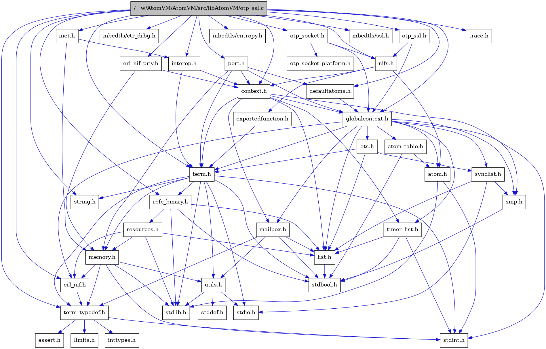 digraph {
    graph [bgcolor="#00000000"]
    node [shape=rectangle style=filled fillcolor="#FFFFFF" font=Helvetica padding=2]
    edge [color="#1414CE"]
    "8" [label="stdbool.h" tooltip="stdbool.h"]
    "31" [label="interop.h" tooltip="interop.h"]
    "29" [label="erl_nif_priv.h" tooltip="erl_nif_priv.h"]
    "24" [label="refc_binary.h" tooltip="refc_binary.h"]
    "32" [label="nifs.h" tooltip="nifs.h"]
    "28" [label="defaultatoms.h" tooltip="defaultatoms.h"]
    "5" [label="atom.h" tooltip="atom.h"]
    "11" [label="assert.h" tooltip="assert.h"]
    "22" [label="utils.h" tooltip="utils.h"]
    "16" [label="synclist.h" tooltip="synclist.h"]
    "15" [label="list.h" tooltip="list.h"]
    "4" [label="stdint.h" tooltip="stdint.h"]
    "6" [label="stdlib.h" tooltip="stdlib.h"]
    "2" [label="context.h" tooltip="context.h"]
    "21" [label="memory.h" tooltip="memory.h"]
    "38" [label="mbedtls/ctr_drbg.h" tooltip="mbedtls/ctr_drbg.h"]
    "25" [label="resources.h" tooltip="resources.h"]
    "30" [label="inet.h" tooltip="inet.h"]
    "19" [label="term.h" tooltip="term.h"]
    "23" [label="stddef.h" tooltip="stddef.h"]
    "9" [label="erl_nif.h" tooltip="erl_nif.h"]
    "33" [label="exportedfunction.h" tooltip="exportedfunction.h"]
    "39" [label="mbedtls/entropy.h" tooltip="mbedtls/entropy.h"]
    "12" [label="limits.h" tooltip="limits.h"]
    "7" [label="atom_table.h" tooltip="atom_table.h"]
    "35" [label="otp_socket_platform.h" tooltip="otp_socket_platform.h"]
    "20" [label="string.h" tooltip="string.h"]
    "10" [label="term_typedef.h" tooltip="term_typedef.h"]
    "3" [label="globalcontext.h" tooltip="globalcontext.h"]
    "18" [label="smp.h" tooltip="smp.h"]
    "40" [label="mbedtls/ssl.h" tooltip="mbedtls/ssl.h"]
    "34" [label="otp_socket.h" tooltip="otp_socket.h"]
    "1" [label="/__w/AtomVM/AtomVM/src/libAtomVM/otp_ssl.c" tooltip="/__w/AtomVM/AtomVM/src/libAtomVM/otp_ssl.c" fillcolor="#BFBFBF"]
    "36" [label="otp_ssl.h" tooltip="otp_ssl.h"]
    "27" [label="timer_list.h" tooltip="timer_list.h"]
    "26" [label="mailbox.h" tooltip="mailbox.h"]
    "37" [label="port.h" tooltip="port.h"]
    "41" [label="trace.h" tooltip="trace.h"]
    "17" [label="stdio.h" tooltip="stdio.h"]
    "14" [label="ets.h" tooltip="ets.h"]
    "13" [label="inttypes.h" tooltip="inttypes.h"]
    "31" -> "2" [dir=forward tooltip="include"]
    "31" -> "19" [dir=forward tooltip="include"]
    "29" -> "2" [dir=forward tooltip="include"]
    "29" -> "21" [dir=forward tooltip="include"]
    "24" -> "8" [dir=forward tooltip="include"]
    "24" -> "6" [dir=forward tooltip="include"]
    "24" -> "15" [dir=forward tooltip="include"]
    "24" -> "25" [dir=forward tooltip="include"]
    "32" -> "5" [dir=forward tooltip="include"]
    "32" -> "2" [dir=forward tooltip="include"]
    "32" -> "33" [dir=forward tooltip="include"]
    "28" -> "3" [dir=forward tooltip="include"]
    "5" -> "4" [dir=forward tooltip="include"]
    "5" -> "6" [dir=forward tooltip="include"]
    "22" -> "23" [dir=forward tooltip="include"]
    "22" -> "17" [dir=forward tooltip="include"]
    "22" -> "6" [dir=forward tooltip="include"]
    "16" -> "17" [dir=forward tooltip="include"]
    "16" -> "15" [dir=forward tooltip="include"]
    "16" -> "18" [dir=forward tooltip="include"]
    "15" -> "8" [dir=forward tooltip="include"]
    "2" -> "3" [dir=forward tooltip="include"]
    "2" -> "15" [dir=forward tooltip="include"]
    "2" -> "26" [dir=forward tooltip="include"]
    "2" -> "18" [dir=forward tooltip="include"]
    "2" -> "19" [dir=forward tooltip="include"]
    "2" -> "27" [dir=forward tooltip="include"]
    "21" -> "4" [dir=forward tooltip="include"]
    "21" -> "6" [dir=forward tooltip="include"]
    "21" -> "9" [dir=forward tooltip="include"]
    "21" -> "10" [dir=forward tooltip="include"]
    "21" -> "22" [dir=forward tooltip="include"]
    "25" -> "6" [dir=forward tooltip="include"]
    "25" -> "9" [dir=forward tooltip="include"]
    "25" -> "15" [dir=forward tooltip="include"]
    "25" -> "21" [dir=forward tooltip="include"]
    "30" -> "31" [dir=forward tooltip="include"]
    "30" -> "21" [dir=forward tooltip="include"]
    "19" -> "8" [dir=forward tooltip="include"]
    "19" -> "4" [dir=forward tooltip="include"]
    "19" -> "17" [dir=forward tooltip="include"]
    "19" -> "6" [dir=forward tooltip="include"]
    "19" -> "20" [dir=forward tooltip="include"]
    "19" -> "21" [dir=forward tooltip="include"]
    "19" -> "24" [dir=forward tooltip="include"]
    "19" -> "22" [dir=forward tooltip="include"]
    "19" -> "10" [dir=forward tooltip="include"]
    "9" -> "10" [dir=forward tooltip="include"]
    "33" -> "19" [dir=forward tooltip="include"]
    "7" -> "8" [dir=forward tooltip="include"]
    "7" -> "5" [dir=forward tooltip="include"]
    "10" -> "11" [dir=forward tooltip="include"]
    "10" -> "12" [dir=forward tooltip="include"]
    "10" -> "13" [dir=forward tooltip="include"]
    "10" -> "4" [dir=forward tooltip="include"]
    "3" -> "4" [dir=forward tooltip="include"]
    "3" -> "5" [dir=forward tooltip="include"]
    "3" -> "7" [dir=forward tooltip="include"]
    "3" -> "9" [dir=forward tooltip="include"]
    "3" -> "14" [dir=forward tooltip="include"]
    "3" -> "15" [dir=forward tooltip="include"]
    "3" -> "26" [dir=forward tooltip="include"]
    "3" -> "18" [dir=forward tooltip="include"]
    "3" -> "16" [dir=forward tooltip="include"]
    "3" -> "19" [dir=forward tooltip="include"]
    "3" -> "27" [dir=forward tooltip="include"]
    "18" -> "8" [dir=forward tooltip="include"]
    "34" -> "3" [dir=forward tooltip="include"]
    "34" -> "32" [dir=forward tooltip="include"]
    "34" -> "35" [dir=forward tooltip="include"]
    "1" -> "2" [dir=forward tooltip="include"]
    "1" -> "28" [dir=forward tooltip="include"]
    "1" -> "9" [dir=forward tooltip="include"]
    "1" -> "29" [dir=forward tooltip="include"]
    "1" -> "3" [dir=forward tooltip="include"]
    "1" -> "30" [dir=forward tooltip="include"]
    "1" -> "31" [dir=forward tooltip="include"]
    "1" -> "32" [dir=forward tooltip="include"]
    "1" -> "34" [dir=forward tooltip="include"]
    "1" -> "36" [dir=forward tooltip="include"]
    "1" -> "37" [dir=forward tooltip="include"]
    "1" -> "24" [dir=forward tooltip="include"]
    "1" -> "19" [dir=forward tooltip="include"]
    "1" -> "10" [dir=forward tooltip="include"]
    "1" -> "20" [dir=forward tooltip="include"]
    "1" -> "38" [dir=forward tooltip="include"]
    "1" -> "39" [dir=forward tooltip="include"]
    "1" -> "40" [dir=forward tooltip="include"]
    "1" -> "41" [dir=forward tooltip="include"]
    "36" -> "3" [dir=forward tooltip="include"]
    "36" -> "32" [dir=forward tooltip="include"]
    "27" -> "8" [dir=forward tooltip="include"]
    "27" -> "4" [dir=forward tooltip="include"]
    "27" -> "15" [dir=forward tooltip="include"]
    "26" -> "8" [dir=forward tooltip="include"]
    "26" -> "15" [dir=forward tooltip="include"]
    "26" -> "10" [dir=forward tooltip="include"]
    "26" -> "22" [dir=forward tooltip="include"]
    "37" -> "2" [dir=forward tooltip="include"]
    "37" -> "28" [dir=forward tooltip="include"]
    "37" -> "3" [dir=forward tooltip="include"]
    "37" -> "21" [dir=forward tooltip="include"]
    "37" -> "19" [dir=forward tooltip="include"]
    "14" -> "15" [dir=forward tooltip="include"]
    "14" -> "16" [dir=forward tooltip="include"]
    "14" -> "19" [dir=forward tooltip="include"]
}