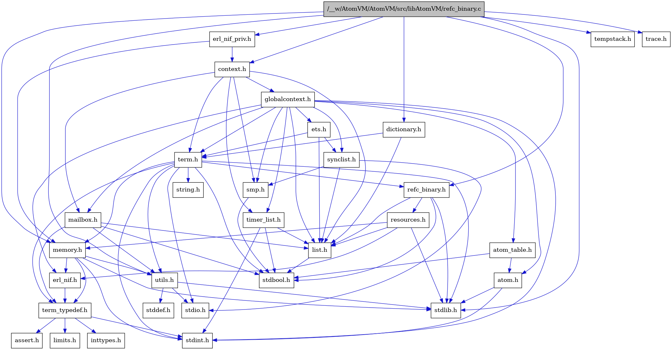 digraph {
    graph [bgcolor="#00000000"]
    node [shape=rectangle style=filled fillcolor="#FFFFFF" font=Helvetica padding=2]
    edge [color="#1414CE"]
    "4" [label="stdbool.h" tooltip="stdbool.h"]
    "1" [label="/__w/AtomVM/AtomVM/src/libAtomVM/refc_binary.c" tooltip="/__w/AtomVM/AtomVM/src/libAtomVM/refc_binary.c" fillcolor="#BFBFBF"]
    "29" [label="erl_nif_priv.h" tooltip="erl_nif_priv.h"]
    "3" [label="refc_binary.h" tooltip="refc_binary.h"]
    "19" [label="atom.h" tooltip="atom.h"]
    "9" [label="assert.h" tooltip="assert.h"]
    "28" [label="dictionary.h" tooltip="dictionary.h"]
    "14" [label="utils.h" tooltip="utils.h"]
    "22" [label="synclist.h" tooltip="synclist.h"]
    "5" [label="list.h" tooltip="list.h"]
    "12" [label="stdint.h" tooltip="stdint.h"]
    "2" [label="stdlib.h" tooltip="stdlib.h"]
    "17" [label="context.h" tooltip="context.h"]
    "13" [label="memory.h" tooltip="memory.h"]
    "6" [label="resources.h" tooltip="resources.h"]
    "24" [label="term.h" tooltip="term.h"]
    "15" [label="stddef.h" tooltip="stddef.h"]
    "7" [label="erl_nif.h" tooltip="erl_nif.h"]
    "10" [label="limits.h" tooltip="limits.h"]
    "20" [label="atom_table.h" tooltip="atom_table.h"]
    "25" [label="string.h" tooltip="string.h"]
    "8" [label="term_typedef.h" tooltip="term_typedef.h"]
    "18" [label="globalcontext.h" tooltip="globalcontext.h"]
    "23" [label="smp.h" tooltip="smp.h"]
    "27" [label="timer_list.h" tooltip="timer_list.h"]
    "30" [label="tempstack.h" tooltip="tempstack.h"]
    "26" [label="mailbox.h" tooltip="mailbox.h"]
    "31" [label="trace.h" tooltip="trace.h"]
    "16" [label="stdio.h" tooltip="stdio.h"]
    "21" [label="ets.h" tooltip="ets.h"]
    "11" [label="inttypes.h" tooltip="inttypes.h"]
    "1" -> "2" [dir=forward tooltip="include"]
    "1" -> "3" [dir=forward tooltip="include"]
    "1" -> "17" [dir=forward tooltip="include"]
    "1" -> "28" [dir=forward tooltip="include"]
    "1" -> "29" [dir=forward tooltip="include"]
    "1" -> "13" [dir=forward tooltip="include"]
    "1" -> "30" [dir=forward tooltip="include"]
    "1" -> "14" [dir=forward tooltip="include"]
    "1" -> "31" [dir=forward tooltip="include"]
    "29" -> "17" [dir=forward tooltip="include"]
    "29" -> "13" [dir=forward tooltip="include"]
    "3" -> "4" [dir=forward tooltip="include"]
    "3" -> "2" [dir=forward tooltip="include"]
    "3" -> "5" [dir=forward tooltip="include"]
    "3" -> "6" [dir=forward tooltip="include"]
    "19" -> "12" [dir=forward tooltip="include"]
    "19" -> "2" [dir=forward tooltip="include"]
    "28" -> "5" [dir=forward tooltip="include"]
    "28" -> "24" [dir=forward tooltip="include"]
    "14" -> "15" [dir=forward tooltip="include"]
    "14" -> "16" [dir=forward tooltip="include"]
    "14" -> "2" [dir=forward tooltip="include"]
    "22" -> "16" [dir=forward tooltip="include"]
    "22" -> "5" [dir=forward tooltip="include"]
    "22" -> "23" [dir=forward tooltip="include"]
    "5" -> "4" [dir=forward tooltip="include"]
    "17" -> "18" [dir=forward tooltip="include"]
    "17" -> "5" [dir=forward tooltip="include"]
    "17" -> "26" [dir=forward tooltip="include"]
    "17" -> "23" [dir=forward tooltip="include"]
    "17" -> "24" [dir=forward tooltip="include"]
    "17" -> "27" [dir=forward tooltip="include"]
    "13" -> "12" [dir=forward tooltip="include"]
    "13" -> "2" [dir=forward tooltip="include"]
    "13" -> "7" [dir=forward tooltip="include"]
    "13" -> "8" [dir=forward tooltip="include"]
    "13" -> "14" [dir=forward tooltip="include"]
    "6" -> "2" [dir=forward tooltip="include"]
    "6" -> "7" [dir=forward tooltip="include"]
    "6" -> "5" [dir=forward tooltip="include"]
    "6" -> "13" [dir=forward tooltip="include"]
    "24" -> "4" [dir=forward tooltip="include"]
    "24" -> "12" [dir=forward tooltip="include"]
    "24" -> "16" [dir=forward tooltip="include"]
    "24" -> "2" [dir=forward tooltip="include"]
    "24" -> "25" [dir=forward tooltip="include"]
    "24" -> "13" [dir=forward tooltip="include"]
    "24" -> "3" [dir=forward tooltip="include"]
    "24" -> "14" [dir=forward tooltip="include"]
    "24" -> "8" [dir=forward tooltip="include"]
    "7" -> "8" [dir=forward tooltip="include"]
    "20" -> "4" [dir=forward tooltip="include"]
    "20" -> "19" [dir=forward tooltip="include"]
    "8" -> "9" [dir=forward tooltip="include"]
    "8" -> "10" [dir=forward tooltip="include"]
    "8" -> "11" [dir=forward tooltip="include"]
    "8" -> "12" [dir=forward tooltip="include"]
    "18" -> "12" [dir=forward tooltip="include"]
    "18" -> "19" [dir=forward tooltip="include"]
    "18" -> "20" [dir=forward tooltip="include"]
    "18" -> "7" [dir=forward tooltip="include"]
    "18" -> "21" [dir=forward tooltip="include"]
    "18" -> "5" [dir=forward tooltip="include"]
    "18" -> "26" [dir=forward tooltip="include"]
    "18" -> "23" [dir=forward tooltip="include"]
    "18" -> "22" [dir=forward tooltip="include"]
    "18" -> "24" [dir=forward tooltip="include"]
    "18" -> "27" [dir=forward tooltip="include"]
    "23" -> "4" [dir=forward tooltip="include"]
    "27" -> "4" [dir=forward tooltip="include"]
    "27" -> "12" [dir=forward tooltip="include"]
    "27" -> "5" [dir=forward tooltip="include"]
    "26" -> "4" [dir=forward tooltip="include"]
    "26" -> "5" [dir=forward tooltip="include"]
    "26" -> "8" [dir=forward tooltip="include"]
    "26" -> "14" [dir=forward tooltip="include"]
    "21" -> "5" [dir=forward tooltip="include"]
    "21" -> "22" [dir=forward tooltip="include"]
    "21" -> "24" [dir=forward tooltip="include"]
}