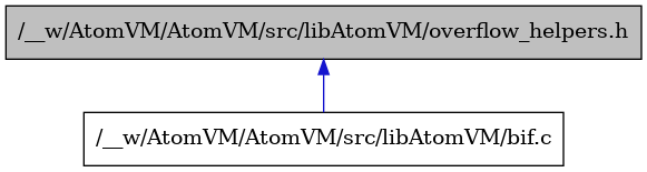 digraph {
    graph [bgcolor="#00000000"]
    node [shape=rectangle style=filled fillcolor="#FFFFFF" font=Helvetica padding=2]
    edge [color="#1414CE"]
    "2" [label="/__w/AtomVM/AtomVM/src/libAtomVM/bif.c" tooltip="/__w/AtomVM/AtomVM/src/libAtomVM/bif.c"]
    "1" [label="/__w/AtomVM/AtomVM/src/libAtomVM/overflow_helpers.h" tooltip="/__w/AtomVM/AtomVM/src/libAtomVM/overflow_helpers.h" fillcolor="#BFBFBF"]
    "1" -> "2" [dir=back tooltip="include"]
}