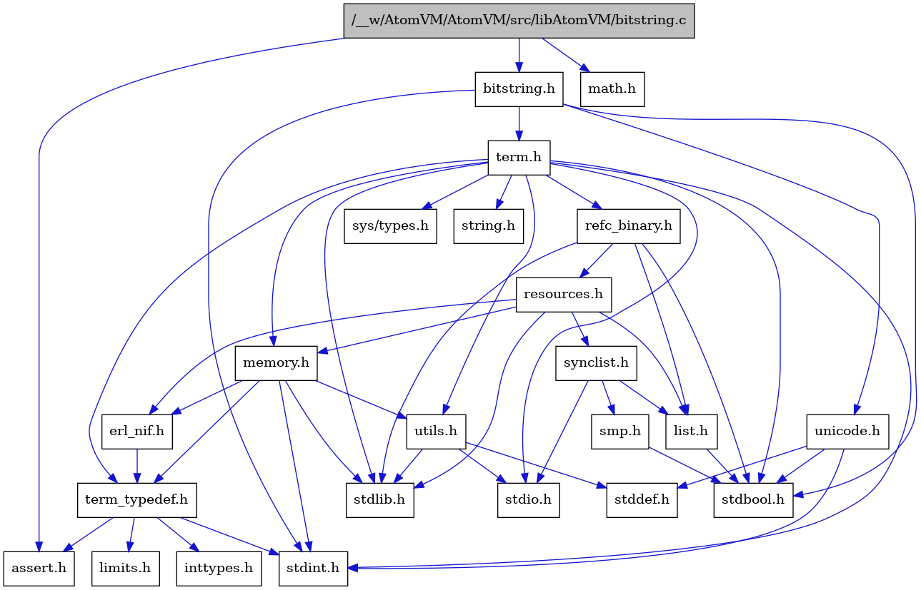 digraph {
    graph [bgcolor="#00000000"]
    node [shape=rectangle style=filled fillcolor="#FFFFFF" font=Helvetica padding=2]
    edge [color="#1414CE"]
    "5" [label="stdbool.h" tooltip="stdbool.h"]
    "18" [label="refc_binary.h" tooltip="refc_binary.h"]
    "13" [label="assert.h" tooltip="assert.h"]
    "16" [label="utils.h" tooltip="utils.h"]
    "21" [label="synclist.h" tooltip="synclist.h"]
    "19" [label="list.h" tooltip="list.h"]
    "6" [label="stdint.h" tooltip="stdint.h"]
    "8" [label="stdlib.h" tooltip="stdlib.h"]
    "10" [label="memory.h" tooltip="memory.h"]
    "20" [label="resources.h" tooltip="resources.h"]
    "3" [label="term.h" tooltip="term.h"]
    "17" [label="stddef.h" tooltip="stddef.h"]
    "11" [label="erl_nif.h" tooltip="erl_nif.h"]
    "14" [label="limits.h" tooltip="limits.h"]
    "4" [label="sys/types.h" tooltip="sys/types.h"]
    "9" [label="string.h" tooltip="string.h"]
    "12" [label="term_typedef.h" tooltip="term_typedef.h"]
    "1" [label="/__w/AtomVM/AtomVM/src/libAtomVM/bitstring.c" tooltip="/__w/AtomVM/AtomVM/src/libAtomVM/bitstring.c" fillcolor="#BFBFBF"]
    "2" [label="bitstring.h" tooltip="bitstring.h"]
    "22" [label="smp.h" tooltip="smp.h"]
    "24" [label="math.h" tooltip="math.h"]
    "23" [label="unicode.h" tooltip="unicode.h"]
    "7" [label="stdio.h" tooltip="stdio.h"]
    "15" [label="inttypes.h" tooltip="inttypes.h"]
    "18" -> "5" [dir=forward tooltip="include"]
    "18" -> "8" [dir=forward tooltip="include"]
    "18" -> "19" [dir=forward tooltip="include"]
    "18" -> "20" [dir=forward tooltip="include"]
    "16" -> "17" [dir=forward tooltip="include"]
    "16" -> "7" [dir=forward tooltip="include"]
    "16" -> "8" [dir=forward tooltip="include"]
    "21" -> "7" [dir=forward tooltip="include"]
    "21" -> "19" [dir=forward tooltip="include"]
    "21" -> "22" [dir=forward tooltip="include"]
    "19" -> "5" [dir=forward tooltip="include"]
    "10" -> "6" [dir=forward tooltip="include"]
    "10" -> "8" [dir=forward tooltip="include"]
    "10" -> "11" [dir=forward tooltip="include"]
    "10" -> "12" [dir=forward tooltip="include"]
    "10" -> "16" [dir=forward tooltip="include"]
    "20" -> "8" [dir=forward tooltip="include"]
    "20" -> "11" [dir=forward tooltip="include"]
    "20" -> "19" [dir=forward tooltip="include"]
    "20" -> "10" [dir=forward tooltip="include"]
    "20" -> "21" [dir=forward tooltip="include"]
    "3" -> "4" [dir=forward tooltip="include"]
    "3" -> "5" [dir=forward tooltip="include"]
    "3" -> "6" [dir=forward tooltip="include"]
    "3" -> "7" [dir=forward tooltip="include"]
    "3" -> "8" [dir=forward tooltip="include"]
    "3" -> "9" [dir=forward tooltip="include"]
    "3" -> "10" [dir=forward tooltip="include"]
    "3" -> "18" [dir=forward tooltip="include"]
    "3" -> "16" [dir=forward tooltip="include"]
    "3" -> "12" [dir=forward tooltip="include"]
    "11" -> "12" [dir=forward tooltip="include"]
    "12" -> "13" [dir=forward tooltip="include"]
    "12" -> "14" [dir=forward tooltip="include"]
    "12" -> "15" [dir=forward tooltip="include"]
    "12" -> "6" [dir=forward tooltip="include"]
    "1" -> "2" [dir=forward tooltip="include"]
    "1" -> "13" [dir=forward tooltip="include"]
    "1" -> "24" [dir=forward tooltip="include"]
    "2" -> "3" [dir=forward tooltip="include"]
    "2" -> "23" [dir=forward tooltip="include"]
    "2" -> "5" [dir=forward tooltip="include"]
    "2" -> "6" [dir=forward tooltip="include"]
    "22" -> "5" [dir=forward tooltip="include"]
    "23" -> "5" [dir=forward tooltip="include"]
    "23" -> "17" [dir=forward tooltip="include"]
    "23" -> "6" [dir=forward tooltip="include"]
}