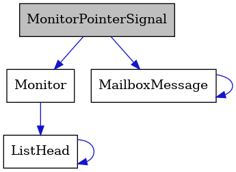 digraph {
    graph [bgcolor="#00000000"]
    node [shape=rectangle style=filled fillcolor="#FFFFFF" font=Helvetica padding=2]
    edge [color="#1414CE"]
    "1" [label="MonitorPointerSignal" tooltip="MonitorPointerSignal" fillcolor="#BFBFBF"]
    "3" [label="Monitor" tooltip="Monitor"]
    "4" [label="ListHead" tooltip="ListHead"]
    "2" [label="MailboxMessage" tooltip="MailboxMessage"]
    "1" -> "2" [dir=forward tooltip="usage"]
    "1" -> "3" [dir=forward tooltip="usage"]
    "3" -> "4" [dir=forward tooltip="usage"]
    "4" -> "4" [dir=forward tooltip="usage"]
    "2" -> "2" [dir=forward tooltip="usage"]
}