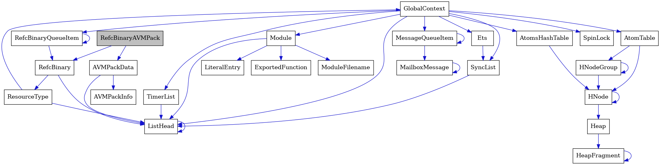 digraph {
    graph [bgcolor="#00000000"]
    node [shape=rectangle style=filled fillcolor="#FFFFFF" font=Helvetica padding=2]
    edge [color="#1414CE"]
    "24" [label="SpinLock" tooltip="SpinLock"]
    "6" [label="ResourceType" tooltip="ResourceType"]
    "18" [label="Module" tooltip="Module"]
    "2" [label="AVMPackData" tooltip="AVMPackData"]
    "4" [label="ListHead" tooltip="ListHead"]
    "15" [label="HeapFragment" tooltip="HeapFragment"]
    "17" [label="RefcBinaryQueueItem" tooltip="RefcBinaryQueueItem"]
    "7" [label="GlobalContext" tooltip="GlobalContext"]
    "3" [label="AVMPackInfo" tooltip="AVMPackInfo"]
    "20" [label="ModuleFilename" tooltip="ModuleFilename"]
    "8" [label="Ets" tooltip="Ets"]
    "16" [label="HNodeGroup" tooltip="HNodeGroup"]
    "23" [label="TimerList" tooltip="TimerList"]
    "21" [label="LiteralEntry" tooltip="LiteralEntry"]
    "11" [label="MailboxMessage" tooltip="MailboxMessage"]
    "14" [label="Heap" tooltip="Heap"]
    "1" [label="RefcBinaryAVMPack" tooltip="RefcBinaryAVMPack" fillcolor="#BFBFBF"]
    "10" [label="MessageQueueItem" tooltip="MessageQueueItem"]
    "22" [label="AtomsHashTable" tooltip="AtomsHashTable"]
    "5" [label="RefcBinary" tooltip="RefcBinary"]
    "12" [label="AtomTable" tooltip="AtomTable"]
    "19" [label="ExportedFunction" tooltip="ExportedFunction"]
    "9" [label="SyncList" tooltip="SyncList"]
    "13" [label="HNode" tooltip="HNode"]
    "6" -> "7" [dir=forward tooltip="usage"]
    "6" -> "4" [dir=forward tooltip="usage"]
    "18" -> "19" [dir=forward tooltip="usage"]
    "18" -> "20" [dir=forward tooltip="usage"]
    "18" -> "21" [dir=forward tooltip="usage"]
    "18" -> "4" [dir=forward tooltip="usage"]
    "2" -> "3" [dir=forward tooltip="usage"]
    "2" -> "4" [dir=forward tooltip="usage"]
    "4" -> "4" [dir=forward tooltip="usage"]
    "15" -> "15" [dir=forward tooltip="usage"]
    "17" -> "5" [dir=forward tooltip="usage"]
    "17" -> "17" [dir=forward tooltip="usage"]
    "7" -> "8" [dir=forward tooltip="usage"]
    "7" -> "10" [dir=forward tooltip="usage"]
    "7" -> "12" [dir=forward tooltip="usage"]
    "7" -> "17" [dir=forward tooltip="usage"]
    "7" -> "9" [dir=forward tooltip="usage"]
    "7" -> "18" [dir=forward tooltip="usage"]
    "7" -> "22" [dir=forward tooltip="usage"]
    "7" -> "23" [dir=forward tooltip="usage"]
    "7" -> "24" [dir=forward tooltip="usage"]
    "7" -> "4" [dir=forward tooltip="usage"]
    "8" -> "9" [dir=forward tooltip="usage"]
    "16" -> "13" [dir=forward tooltip="usage"]
    "16" -> "16" [dir=forward tooltip="usage"]
    "23" -> "4" [dir=forward tooltip="usage"]
    "11" -> "11" [dir=forward tooltip="usage"]
    "14" -> "15" [dir=forward tooltip="usage"]
    "1" -> "2" [dir=forward tooltip="usage"]
    "1" -> "5" [dir=forward tooltip="usage"]
    "10" -> "11" [dir=forward tooltip="usage"]
    "10" -> "10" [dir=forward tooltip="usage"]
    "22" -> "13" [dir=forward tooltip="usage"]
    "5" -> "6" [dir=forward tooltip="usage"]
    "5" -> "4" [dir=forward tooltip="usage"]
    "12" -> "13" [dir=forward tooltip="usage"]
    "12" -> "16" [dir=forward tooltip="usage"]
    "9" -> "4" [dir=forward tooltip="usage"]
    "13" -> "13" [dir=forward tooltip="usage"]
    "13" -> "14" [dir=forward tooltip="usage"]
}