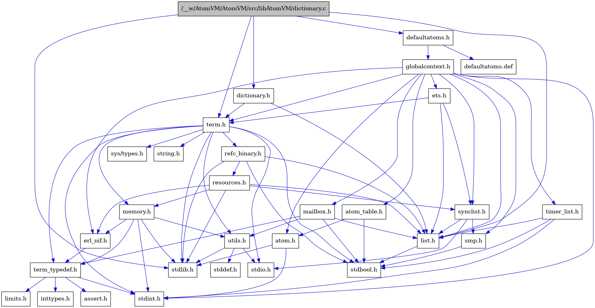 digraph {
    graph [bgcolor="#00000000"]
    node [shape=rectangle style=filled fillcolor="#FFFFFF" font=Helvetica padding=2]
    edge [color="#1414CE"]
    "4" [label="stdbool.h" tooltip="stdbool.h"]
    "19" [label="refc_binary.h" tooltip="refc_binary.h"]
    "23" [label="defaultatoms.h" tooltip="defaultatoms.h"]
    "25" [label="atom.h" tooltip="atom.h"]
    "1" [label="/__w/AtomVM/AtomVM/src/libAtomVM/dictionary.c" tooltip="/__w/AtomVM/AtomVM/src/libAtomVM/dictionary.c" fillcolor="#BFBFBF"]
    "14" [label="assert.h" tooltip="assert.h"]
    "2" [label="dictionary.h" tooltip="dictionary.h"]
    "17" [label="utils.h" tooltip="utils.h"]
    "21" [label="synclist.h" tooltip="synclist.h"]
    "3" [label="list.h" tooltip="list.h"]
    "7" [label="stdint.h" tooltip="stdint.h"]
    "9" [label="stdlib.h" tooltip="stdlib.h"]
    "11" [label="memory.h" tooltip="memory.h"]
    "20" [label="resources.h" tooltip="resources.h"]
    "5" [label="term.h" tooltip="term.h"]
    "18" [label="stddef.h" tooltip="stddef.h"]
    "12" [label="erl_nif.h" tooltip="erl_nif.h"]
    "30" [label="defaultatoms.def" tooltip="defaultatoms.def"]
    "15" [label="limits.h" tooltip="limits.h"]
    "26" [label="atom_table.h" tooltip="atom_table.h"]
    "6" [label="sys/types.h" tooltip="sys/types.h"]
    "10" [label="string.h" tooltip="string.h"]
    "13" [label="term_typedef.h" tooltip="term_typedef.h"]
    "24" [label="globalcontext.h" tooltip="globalcontext.h"]
    "22" [label="smp.h" tooltip="smp.h"]
    "29" [label="timer_list.h" tooltip="timer_list.h"]
    "28" [label="mailbox.h" tooltip="mailbox.h"]
    "8" [label="stdio.h" tooltip="stdio.h"]
    "27" [label="ets.h" tooltip="ets.h"]
    "16" [label="inttypes.h" tooltip="inttypes.h"]
    "19" -> "4" [dir=forward tooltip="include"]
    "19" -> "9" [dir=forward tooltip="include"]
    "19" -> "3" [dir=forward tooltip="include"]
    "19" -> "20" [dir=forward tooltip="include"]
    "23" -> "24" [dir=forward tooltip="include"]
    "23" -> "30" [dir=forward tooltip="include"]
    "25" -> "7" [dir=forward tooltip="include"]
    "25" -> "9" [dir=forward tooltip="include"]
    "1" -> "2" [dir=forward tooltip="include"]
    "1" -> "23" [dir=forward tooltip="include"]
    "1" -> "3" [dir=forward tooltip="include"]
    "1" -> "5" [dir=forward tooltip="include"]
    "1" -> "9" [dir=forward tooltip="include"]
    "2" -> "3" [dir=forward tooltip="include"]
    "2" -> "5" [dir=forward tooltip="include"]
    "17" -> "18" [dir=forward tooltip="include"]
    "17" -> "8" [dir=forward tooltip="include"]
    "17" -> "9" [dir=forward tooltip="include"]
    "21" -> "8" [dir=forward tooltip="include"]
    "21" -> "3" [dir=forward tooltip="include"]
    "21" -> "22" [dir=forward tooltip="include"]
    "3" -> "4" [dir=forward tooltip="include"]
    "11" -> "7" [dir=forward tooltip="include"]
    "11" -> "9" [dir=forward tooltip="include"]
    "11" -> "12" [dir=forward tooltip="include"]
    "11" -> "13" [dir=forward tooltip="include"]
    "11" -> "17" [dir=forward tooltip="include"]
    "20" -> "9" [dir=forward tooltip="include"]
    "20" -> "12" [dir=forward tooltip="include"]
    "20" -> "3" [dir=forward tooltip="include"]
    "20" -> "11" [dir=forward tooltip="include"]
    "20" -> "21" [dir=forward tooltip="include"]
    "5" -> "6" [dir=forward tooltip="include"]
    "5" -> "4" [dir=forward tooltip="include"]
    "5" -> "7" [dir=forward tooltip="include"]
    "5" -> "8" [dir=forward tooltip="include"]
    "5" -> "9" [dir=forward tooltip="include"]
    "5" -> "10" [dir=forward tooltip="include"]
    "5" -> "11" [dir=forward tooltip="include"]
    "5" -> "19" [dir=forward tooltip="include"]
    "5" -> "17" [dir=forward tooltip="include"]
    "5" -> "13" [dir=forward tooltip="include"]
    "12" -> "13" [dir=forward tooltip="include"]
    "26" -> "4" [dir=forward tooltip="include"]
    "26" -> "25" [dir=forward tooltip="include"]
    "13" -> "14" [dir=forward tooltip="include"]
    "13" -> "15" [dir=forward tooltip="include"]
    "13" -> "16" [dir=forward tooltip="include"]
    "13" -> "7" [dir=forward tooltip="include"]
    "24" -> "7" [dir=forward tooltip="include"]
    "24" -> "25" [dir=forward tooltip="include"]
    "24" -> "26" [dir=forward tooltip="include"]
    "24" -> "12" [dir=forward tooltip="include"]
    "24" -> "27" [dir=forward tooltip="include"]
    "24" -> "3" [dir=forward tooltip="include"]
    "24" -> "28" [dir=forward tooltip="include"]
    "24" -> "22" [dir=forward tooltip="include"]
    "24" -> "21" [dir=forward tooltip="include"]
    "24" -> "5" [dir=forward tooltip="include"]
    "24" -> "29" [dir=forward tooltip="include"]
    "22" -> "4" [dir=forward tooltip="include"]
    "29" -> "4" [dir=forward tooltip="include"]
    "29" -> "7" [dir=forward tooltip="include"]
    "29" -> "3" [dir=forward tooltip="include"]
    "28" -> "4" [dir=forward tooltip="include"]
    "28" -> "3" [dir=forward tooltip="include"]
    "28" -> "13" [dir=forward tooltip="include"]
    "28" -> "17" [dir=forward tooltip="include"]
    "27" -> "3" [dir=forward tooltip="include"]
    "27" -> "21" [dir=forward tooltip="include"]
    "27" -> "5" [dir=forward tooltip="include"]
}