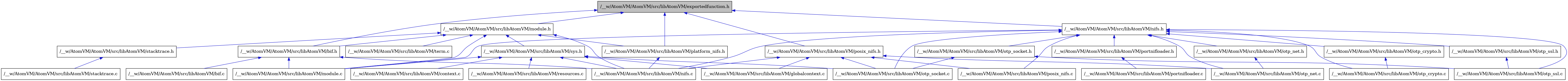 digraph {
    graph [bgcolor="#00000000"]
    node [shape=rectangle style=filled fillcolor="#FFFFFF" font=Helvetica padding=2]
    edge [color="#1414CE"]
    "5" [label="/__w/AtomVM/AtomVM/src/libAtomVM/nifs.c" tooltip="/__w/AtomVM/AtomVM/src/libAtomVM/nifs.c"]
    "16" [label="/__w/AtomVM/AtomVM/src/libAtomVM/nifs.h" tooltip="/__w/AtomVM/AtomVM/src/libAtomVM/nifs.h"]
    "11" [label="/__w/AtomVM/AtomVM/src/libAtomVM/context.c" tooltip="/__w/AtomVM/AtomVM/src/libAtomVM/context.c"]
    "3" [label="/__w/AtomVM/AtomVM/src/libAtomVM/bif.c" tooltip="/__w/AtomVM/AtomVM/src/libAtomVM/bif.c"]
    "2" [label="/__w/AtomVM/AtomVM/src/libAtomVM/bif.h" tooltip="/__w/AtomVM/AtomVM/src/libAtomVM/bif.h"]
    "17" [label="/__w/AtomVM/AtomVM/src/libAtomVM/otp_crypto.c" tooltip="/__w/AtomVM/AtomVM/src/libAtomVM/otp_crypto.c"]
    "25" [label="/__w/AtomVM/AtomVM/src/libAtomVM/portnifloader.c" tooltip="/__w/AtomVM/AtomVM/src/libAtomVM/portnifloader.c"]
    "18" [label="/__w/AtomVM/AtomVM/src/libAtomVM/otp_crypto.h" tooltip="/__w/AtomVM/AtomVM/src/libAtomVM/otp_crypto.h"]
    "24" [label="/__w/AtomVM/AtomVM/src/libAtomVM/portnifloader.h" tooltip="/__w/AtomVM/AtomVM/src/libAtomVM/portnifloader.h"]
    "10" [label="/__w/AtomVM/AtomVM/src/libAtomVM/sys.h" tooltip="/__w/AtomVM/AtomVM/src/libAtomVM/sys.h"]
    "4" [label="/__w/AtomVM/AtomVM/src/libAtomVM/module.c" tooltip="/__w/AtomVM/AtomVM/src/libAtomVM/module.c"]
    "6" [label="/__w/AtomVM/AtomVM/src/libAtomVM/module.h" tooltip="/__w/AtomVM/AtomVM/src/libAtomVM/module.h"]
    "19" [label="/__w/AtomVM/AtomVM/src/libAtomVM/otp_net.c" tooltip="/__w/AtomVM/AtomVM/src/libAtomVM/otp_net.c"]
    "20" [label="/__w/AtomVM/AtomVM/src/libAtomVM/otp_net.h" tooltip="/__w/AtomVM/AtomVM/src/libAtomVM/otp_net.h"]
    "14" [label="/__w/AtomVM/AtomVM/src/libAtomVM/resources.c" tooltip="/__w/AtomVM/AtomVM/src/libAtomVM/resources.c"]
    "15" [label="/__w/AtomVM/AtomVM/src/libAtomVM/term.c" tooltip="/__w/AtomVM/AtomVM/src/libAtomVM/term.c"]
    "1" [label="/__w/AtomVM/AtomVM/src/libAtomVM/exportedfunction.h" tooltip="/__w/AtomVM/AtomVM/src/libAtomVM/exportedfunction.h" fillcolor="#BFBFBF"]
    "12" [label="/__w/AtomVM/AtomVM/src/libAtomVM/globalcontext.c" tooltip="/__w/AtomVM/AtomVM/src/libAtomVM/globalcontext.c"]
    "7" [label="/__w/AtomVM/AtomVM/src/libAtomVM/platform_nifs.h" tooltip="/__w/AtomVM/AtomVM/src/libAtomVM/platform_nifs.h"]
    "13" [label="/__w/AtomVM/AtomVM/src/libAtomVM/otp_socket.c" tooltip="/__w/AtomVM/AtomVM/src/libAtomVM/otp_socket.c"]
    "21" [label="/__w/AtomVM/AtomVM/src/libAtomVM/otp_socket.h" tooltip="/__w/AtomVM/AtomVM/src/libAtomVM/otp_socket.h"]
    "9" [label="/__w/AtomVM/AtomVM/src/libAtomVM/stacktrace.c" tooltip="/__w/AtomVM/AtomVM/src/libAtomVM/stacktrace.c"]
    "8" [label="/__w/AtomVM/AtomVM/src/libAtomVM/stacktrace.h" tooltip="/__w/AtomVM/AtomVM/src/libAtomVM/stacktrace.h"]
    "22" [label="/__w/AtomVM/AtomVM/src/libAtomVM/otp_ssl.c" tooltip="/__w/AtomVM/AtomVM/src/libAtomVM/otp_ssl.c"]
    "23" [label="/__w/AtomVM/AtomVM/src/libAtomVM/otp_ssl.h" tooltip="/__w/AtomVM/AtomVM/src/libAtomVM/otp_ssl.h"]
    "26" [label="/__w/AtomVM/AtomVM/src/libAtomVM/posix_nifs.c" tooltip="/__w/AtomVM/AtomVM/src/libAtomVM/posix_nifs.c"]
    "27" [label="/__w/AtomVM/AtomVM/src/libAtomVM/posix_nifs.h" tooltip="/__w/AtomVM/AtomVM/src/libAtomVM/posix_nifs.h"]
    "16" -> "4" [dir=back tooltip="include"]
    "16" -> "5" [dir=back tooltip="include"]
    "16" -> "17" [dir=back tooltip="include"]
    "16" -> "18" [dir=back tooltip="include"]
    "16" -> "19" [dir=back tooltip="include"]
    "16" -> "20" [dir=back tooltip="include"]
    "16" -> "13" [dir=back tooltip="include"]
    "16" -> "21" [dir=back tooltip="include"]
    "16" -> "22" [dir=back tooltip="include"]
    "16" -> "23" [dir=back tooltip="include"]
    "16" -> "24" [dir=back tooltip="include"]
    "16" -> "26" [dir=back tooltip="include"]
    "2" -> "3" [dir=back tooltip="include"]
    "2" -> "4" [dir=back tooltip="include"]
    "2" -> "5" [dir=back tooltip="include"]
    "18" -> "17" [dir=back tooltip="include"]
    "24" -> "25" [dir=back tooltip="include"]
    "10" -> "11" [dir=back tooltip="include"]
    "10" -> "12" [dir=back tooltip="include"]
    "10" -> "4" [dir=back tooltip="include"]
    "10" -> "5" [dir=back tooltip="include"]
    "10" -> "13" [dir=back tooltip="include"]
    "10" -> "14" [dir=back tooltip="include"]
    "6" -> "2" [dir=back tooltip="include"]
    "6" -> "4" [dir=back tooltip="include"]
    "6" -> "5" [dir=back tooltip="include"]
    "6" -> "7" [dir=back tooltip="include"]
    "6" -> "8" [dir=back tooltip="include"]
    "6" -> "10" [dir=back tooltip="include"]
    "6" -> "15" [dir=back tooltip="include"]
    "20" -> "19" [dir=back tooltip="include"]
    "1" -> "2" [dir=back tooltip="include"]
    "1" -> "6" [dir=back tooltip="include"]
    "1" -> "16" [dir=back tooltip="include"]
    "1" -> "7" [dir=back tooltip="include"]
    "1" -> "27" [dir=back tooltip="include"]
    "7" -> "5" [dir=back tooltip="include"]
    "21" -> "13" [dir=back tooltip="include"]
    "21" -> "22" [dir=back tooltip="include"]
    "8" -> "9" [dir=back tooltip="include"]
    "23" -> "22" [dir=back tooltip="include"]
    "27" -> "12" [dir=back tooltip="include"]
    "27" -> "5" [dir=back tooltip="include"]
    "27" -> "19" [dir=back tooltip="include"]
    "27" -> "13" [dir=back tooltip="include"]
    "27" -> "26" [dir=back tooltip="include"]
}