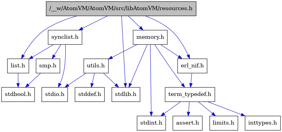 digraph {
    graph [bgcolor="#00000000"]
    node [shape=rectangle style=filled fillcolor="#FFFFFF" font=Helvetica padding=2]
    edge [color="#1414CE"]
    "10" [label="stdbool.h" tooltip="stdbool.h"]
    "5" [label="assert.h" tooltip="assert.h"]
    "12" [label="utils.h" tooltip="utils.h"]
    "15" [label="synclist.h" tooltip="synclist.h"]
    "9" [label="list.h" tooltip="list.h"]
    "8" [label="stdint.h" tooltip="stdint.h"]
    "2" [label="stdlib.h" tooltip="stdlib.h"]
    "11" [label="memory.h" tooltip="memory.h"]
    "1" [label="/__w/AtomVM/AtomVM/src/libAtomVM/resources.h" tooltip="/__w/AtomVM/AtomVM/src/libAtomVM/resources.h" fillcolor="#BFBFBF"]
    "13" [label="stddef.h" tooltip="stddef.h"]
    "3" [label="erl_nif.h" tooltip="erl_nif.h"]
    "6" [label="limits.h" tooltip="limits.h"]
    "4" [label="term_typedef.h" tooltip="term_typedef.h"]
    "16" [label="smp.h" tooltip="smp.h"]
    "14" [label="stdio.h" tooltip="stdio.h"]
    "7" [label="inttypes.h" tooltip="inttypes.h"]
    "12" -> "13" [dir=forward tooltip="include"]
    "12" -> "14" [dir=forward tooltip="include"]
    "12" -> "2" [dir=forward tooltip="include"]
    "15" -> "14" [dir=forward tooltip="include"]
    "15" -> "9" [dir=forward tooltip="include"]
    "15" -> "16" [dir=forward tooltip="include"]
    "9" -> "10" [dir=forward tooltip="include"]
    "11" -> "8" [dir=forward tooltip="include"]
    "11" -> "2" [dir=forward tooltip="include"]
    "11" -> "3" [dir=forward tooltip="include"]
    "11" -> "4" [dir=forward tooltip="include"]
    "11" -> "12" [dir=forward tooltip="include"]
    "1" -> "2" [dir=forward tooltip="include"]
    "1" -> "3" [dir=forward tooltip="include"]
    "1" -> "9" [dir=forward tooltip="include"]
    "1" -> "11" [dir=forward tooltip="include"]
    "1" -> "15" [dir=forward tooltip="include"]
    "3" -> "4" [dir=forward tooltip="include"]
    "4" -> "5" [dir=forward tooltip="include"]
    "4" -> "6" [dir=forward tooltip="include"]
    "4" -> "7" [dir=forward tooltip="include"]
    "4" -> "8" [dir=forward tooltip="include"]
    "16" -> "10" [dir=forward tooltip="include"]
}