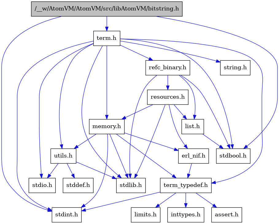 digraph {
    graph [bgcolor="#00000000"]
    node [shape=rectangle style=filled fillcolor="#FFFFFF" font=Helvetica padding=2]
    edge [color="#1414CE"]
    "3" [label="stdbool.h" tooltip="stdbool.h"]
    "16" [label="refc_binary.h" tooltip="refc_binary.h"]
    "11" [label="assert.h" tooltip="assert.h"]
    "14" [label="utils.h" tooltip="utils.h"]
    "17" [label="list.h" tooltip="list.h"]
    "4" [label="stdint.h" tooltip="stdint.h"]
    "6" [label="stdlib.h" tooltip="stdlib.h"]
    "8" [label="memory.h" tooltip="memory.h"]
    "18" [label="resources.h" tooltip="resources.h"]
    "2" [label="term.h" tooltip="term.h"]
    "15" [label="stddef.h" tooltip="stddef.h"]
    "9" [label="erl_nif.h" tooltip="erl_nif.h"]
    "12" [label="limits.h" tooltip="limits.h"]
    "7" [label="string.h" tooltip="string.h"]
    "10" [label="term_typedef.h" tooltip="term_typedef.h"]
    "1" [label="/__w/AtomVM/AtomVM/src/libAtomVM/bitstring.h" tooltip="/__w/AtomVM/AtomVM/src/libAtomVM/bitstring.h" fillcolor="#BFBFBF"]
    "5" [label="stdio.h" tooltip="stdio.h"]
    "13" [label="inttypes.h" tooltip="inttypes.h"]
    "16" -> "3" [dir=forward tooltip="include"]
    "16" -> "6" [dir=forward tooltip="include"]
    "16" -> "17" [dir=forward tooltip="include"]
    "16" -> "18" [dir=forward tooltip="include"]
    "14" -> "15" [dir=forward tooltip="include"]
    "14" -> "5" [dir=forward tooltip="include"]
    "14" -> "6" [dir=forward tooltip="include"]
    "17" -> "3" [dir=forward tooltip="include"]
    "8" -> "4" [dir=forward tooltip="include"]
    "8" -> "6" [dir=forward tooltip="include"]
    "8" -> "9" [dir=forward tooltip="include"]
    "8" -> "10" [dir=forward tooltip="include"]
    "8" -> "14" [dir=forward tooltip="include"]
    "18" -> "6" [dir=forward tooltip="include"]
    "18" -> "9" [dir=forward tooltip="include"]
    "18" -> "17" [dir=forward tooltip="include"]
    "18" -> "8" [dir=forward tooltip="include"]
    "2" -> "3" [dir=forward tooltip="include"]
    "2" -> "4" [dir=forward tooltip="include"]
    "2" -> "5" [dir=forward tooltip="include"]
    "2" -> "6" [dir=forward tooltip="include"]
    "2" -> "7" [dir=forward tooltip="include"]
    "2" -> "8" [dir=forward tooltip="include"]
    "2" -> "16" [dir=forward tooltip="include"]
    "2" -> "14" [dir=forward tooltip="include"]
    "2" -> "10" [dir=forward tooltip="include"]
    "9" -> "10" [dir=forward tooltip="include"]
    "10" -> "11" [dir=forward tooltip="include"]
    "10" -> "12" [dir=forward tooltip="include"]
    "10" -> "13" [dir=forward tooltip="include"]
    "10" -> "4" [dir=forward tooltip="include"]
    "1" -> "2" [dir=forward tooltip="include"]
    "1" -> "3" [dir=forward tooltip="include"]
    "1" -> "4" [dir=forward tooltip="include"]
}