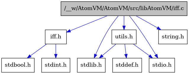 digraph {
    graph [bgcolor="#00000000"]
    node [shape=rectangle style=filled fillcolor="#FFFFFF" font=Helvetica padding=2]
    edge [color="#1414CE"]
    "3" [label="stdbool.h" tooltip="stdbool.h"]
    "5" [label="utils.h" tooltip="utils.h"]
    "4" [label="stdint.h" tooltip="stdint.h"]
    "8" [label="stdlib.h" tooltip="stdlib.h"]
    "1" [label="/__w/AtomVM/AtomVM/src/libAtomVM/iff.c" tooltip="/__w/AtomVM/AtomVM/src/libAtomVM/iff.c" fillcolor="#BFBFBF"]
    "2" [label="iff.h" tooltip="iff.h"]
    "6" [label="stddef.h" tooltip="stddef.h"]
    "9" [label="string.h" tooltip="string.h"]
    "7" [label="stdio.h" tooltip="stdio.h"]
    "5" -> "6" [dir=forward tooltip="include"]
    "5" -> "7" [dir=forward tooltip="include"]
    "5" -> "8" [dir=forward tooltip="include"]
    "1" -> "2" [dir=forward tooltip="include"]
    "1" -> "5" [dir=forward tooltip="include"]
    "1" -> "7" [dir=forward tooltip="include"]
    "1" -> "8" [dir=forward tooltip="include"]
    "1" -> "9" [dir=forward tooltip="include"]
    "2" -> "3" [dir=forward tooltip="include"]
    "2" -> "4" [dir=forward tooltip="include"]
}