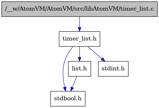 digraph {
    graph [bgcolor="#00000000"]
    node [shape=rectangle style=filled fillcolor="#FFFFFF" font=Helvetica padding=2]
    edge [color="#1414CE"]
    "3" [label="stdbool.h" tooltip="stdbool.h"]
    "5" [label="list.h" tooltip="list.h"]
    "4" [label="stdint.h" tooltip="stdint.h"]
    "1" [label="/__w/AtomVM/AtomVM/src/libAtomVM/timer_list.c" tooltip="/__w/AtomVM/AtomVM/src/libAtomVM/timer_list.c" fillcolor="#BFBFBF"]
    "2" [label="timer_list.h" tooltip="timer_list.h"]
    "5" -> "3" [dir=forward tooltip="include"]
    "1" -> "2" [dir=forward tooltip="include"]
    "2" -> "3" [dir=forward tooltip="include"]
    "2" -> "4" [dir=forward tooltip="include"]
    "2" -> "5" [dir=forward tooltip="include"]
}