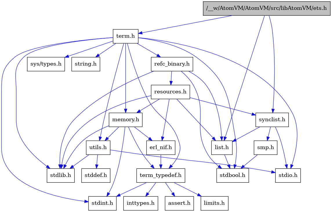 digraph {
    graph [bgcolor="#00000000"]
    node [shape=rectangle style=filled fillcolor="#FFFFFF" font=Helvetica padding=2]
    edge [color="#1414CE"]
    "3" [label="stdbool.h" tooltip="stdbool.h"]
    "20" [label="refc_binary.h" tooltip="refc_binary.h"]
    "15" [label="assert.h" tooltip="assert.h"]
    "18" [label="utils.h" tooltip="utils.h"]
    "4" [label="synclist.h" tooltip="synclist.h"]
    "2" [label="list.h" tooltip="list.h"]
    "9" [label="stdint.h" tooltip="stdint.h"]
    "10" [label="stdlib.h" tooltip="stdlib.h"]
    "12" [label="memory.h" tooltip="memory.h"]
    "21" [label="resources.h" tooltip="resources.h"]
    "7" [label="term.h" tooltip="term.h"]
    "19" [label="stddef.h" tooltip="stddef.h"]
    "13" [label="erl_nif.h" tooltip="erl_nif.h"]
    "16" [label="limits.h" tooltip="limits.h"]
    "8" [label="sys/types.h" tooltip="sys/types.h"]
    "11" [label="string.h" tooltip="string.h"]
    "14" [label="term_typedef.h" tooltip="term_typedef.h"]
    "6" [label="smp.h" tooltip="smp.h"]
    "5" [label="stdio.h" tooltip="stdio.h"]
    "1" [label="/__w/AtomVM/AtomVM/src/libAtomVM/ets.h" tooltip="/__w/AtomVM/AtomVM/src/libAtomVM/ets.h" fillcolor="#BFBFBF"]
    "17" [label="inttypes.h" tooltip="inttypes.h"]
    "20" -> "3" [dir=forward tooltip="include"]
    "20" -> "10" [dir=forward tooltip="include"]
    "20" -> "2" [dir=forward tooltip="include"]
    "20" -> "21" [dir=forward tooltip="include"]
    "18" -> "19" [dir=forward tooltip="include"]
    "18" -> "5" [dir=forward tooltip="include"]
    "18" -> "10" [dir=forward tooltip="include"]
    "4" -> "5" [dir=forward tooltip="include"]
    "4" -> "2" [dir=forward tooltip="include"]
    "4" -> "6" [dir=forward tooltip="include"]
    "2" -> "3" [dir=forward tooltip="include"]
    "12" -> "9" [dir=forward tooltip="include"]
    "12" -> "10" [dir=forward tooltip="include"]
    "12" -> "13" [dir=forward tooltip="include"]
    "12" -> "14" [dir=forward tooltip="include"]
    "12" -> "18" [dir=forward tooltip="include"]
    "21" -> "10" [dir=forward tooltip="include"]
    "21" -> "13" [dir=forward tooltip="include"]
    "21" -> "2" [dir=forward tooltip="include"]
    "21" -> "12" [dir=forward tooltip="include"]
    "21" -> "4" [dir=forward tooltip="include"]
    "7" -> "8" [dir=forward tooltip="include"]
    "7" -> "3" [dir=forward tooltip="include"]
    "7" -> "9" [dir=forward tooltip="include"]
    "7" -> "5" [dir=forward tooltip="include"]
    "7" -> "10" [dir=forward tooltip="include"]
    "7" -> "11" [dir=forward tooltip="include"]
    "7" -> "12" [dir=forward tooltip="include"]
    "7" -> "20" [dir=forward tooltip="include"]
    "7" -> "18" [dir=forward tooltip="include"]
    "7" -> "14" [dir=forward tooltip="include"]
    "13" -> "14" [dir=forward tooltip="include"]
    "14" -> "15" [dir=forward tooltip="include"]
    "14" -> "16" [dir=forward tooltip="include"]
    "14" -> "17" [dir=forward tooltip="include"]
    "14" -> "9" [dir=forward tooltip="include"]
    "6" -> "3" [dir=forward tooltip="include"]
    "1" -> "2" [dir=forward tooltip="include"]
    "1" -> "4" [dir=forward tooltip="include"]
    "1" -> "7" [dir=forward tooltip="include"]
}