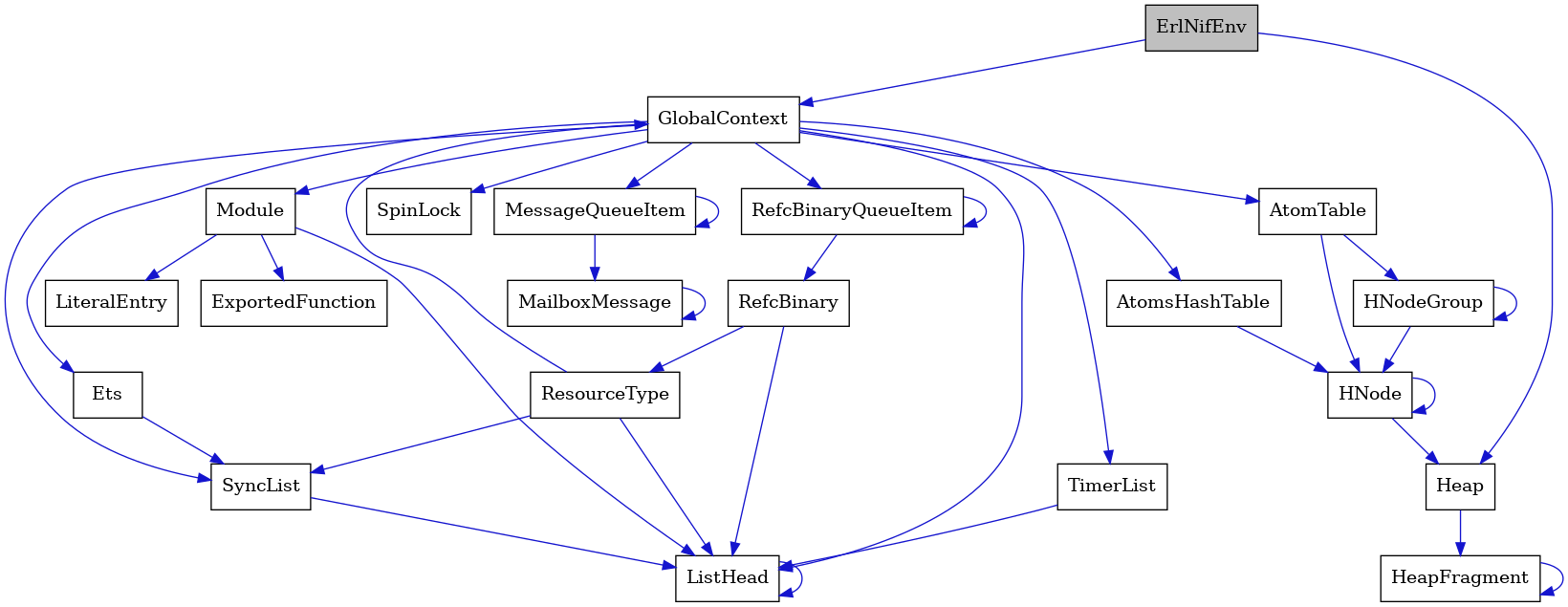 digraph {
    graph [bgcolor="#00000000"]
    node [shape=rectangle style=filled fillcolor="#FFFFFF" font=Helvetica padding=2]
    edge [color="#1414CE"]
    "21" [label="SpinLock" tooltip="SpinLock"]
    "15" [label="ResourceType" tooltip="ResourceType"]
    "16" [label="Module" tooltip="Module"]
    "7" [label="ListHead" tooltip="ListHead"]
    "3" [label="HeapFragment" tooltip="HeapFragment"]
    "13" [label="RefcBinaryQueueItem" tooltip="RefcBinaryQueueItem"]
    "4" [label="GlobalContext" tooltip="GlobalContext"]
    "5" [label="Ets" tooltip="Ets"]
    "12" [label="HNodeGroup" tooltip="HNodeGroup"]
    "20" [label="TimerList" tooltip="TimerList"]
    "18" [label="LiteralEntry" tooltip="LiteralEntry"]
    "9" [label="MailboxMessage" tooltip="MailboxMessage"]
    "2" [label="Heap" tooltip="Heap"]
    "8" [label="MessageQueueItem" tooltip="MessageQueueItem"]
    "19" [label="AtomsHashTable" tooltip="AtomsHashTable"]
    "14" [label="RefcBinary" tooltip="RefcBinary"]
    "1" [label="ErlNifEnv" tooltip="ErlNifEnv" fillcolor="#BFBFBF"]
    "10" [label="AtomTable" tooltip="AtomTable"]
    "17" [label="ExportedFunction" tooltip="ExportedFunction"]
    "6" [label="SyncList" tooltip="SyncList"]
    "11" [label="HNode" tooltip="HNode"]
    "15" -> "6" [dir=forward tooltip="usage"]
    "15" -> "4" [dir=forward tooltip="usage"]
    "15" -> "7" [dir=forward tooltip="usage"]
    "16" -> "17" [dir=forward tooltip="usage"]
    "16" -> "18" [dir=forward tooltip="usage"]
    "16" -> "7" [dir=forward tooltip="usage"]
    "7" -> "7" [dir=forward tooltip="usage"]
    "3" -> "3" [dir=forward tooltip="usage"]
    "13" -> "14" [dir=forward tooltip="usage"]
    "13" -> "13" [dir=forward tooltip="usage"]
    "4" -> "5" [dir=forward tooltip="usage"]
    "4" -> "8" [dir=forward tooltip="usage"]
    "4" -> "10" [dir=forward tooltip="usage"]
    "4" -> "13" [dir=forward tooltip="usage"]
    "4" -> "6" [dir=forward tooltip="usage"]
    "4" -> "16" [dir=forward tooltip="usage"]
    "4" -> "19" [dir=forward tooltip="usage"]
    "4" -> "20" [dir=forward tooltip="usage"]
    "4" -> "21" [dir=forward tooltip="usage"]
    "4" -> "7" [dir=forward tooltip="usage"]
    "5" -> "6" [dir=forward tooltip="usage"]
    "12" -> "11" [dir=forward tooltip="usage"]
    "12" -> "12" [dir=forward tooltip="usage"]
    "20" -> "7" [dir=forward tooltip="usage"]
    "9" -> "9" [dir=forward tooltip="usage"]
    "2" -> "3" [dir=forward tooltip="usage"]
    "8" -> "9" [dir=forward tooltip="usage"]
    "8" -> "8" [dir=forward tooltip="usage"]
    "19" -> "11" [dir=forward tooltip="usage"]
    "14" -> "15" [dir=forward tooltip="usage"]
    "14" -> "7" [dir=forward tooltip="usage"]
    "1" -> "2" [dir=forward tooltip="usage"]
    "1" -> "4" [dir=forward tooltip="usage"]
    "10" -> "11" [dir=forward tooltip="usage"]
    "10" -> "12" [dir=forward tooltip="usage"]
    "6" -> "7" [dir=forward tooltip="usage"]
    "11" -> "11" [dir=forward tooltip="usage"]
    "11" -> "2" [dir=forward tooltip="usage"]
}