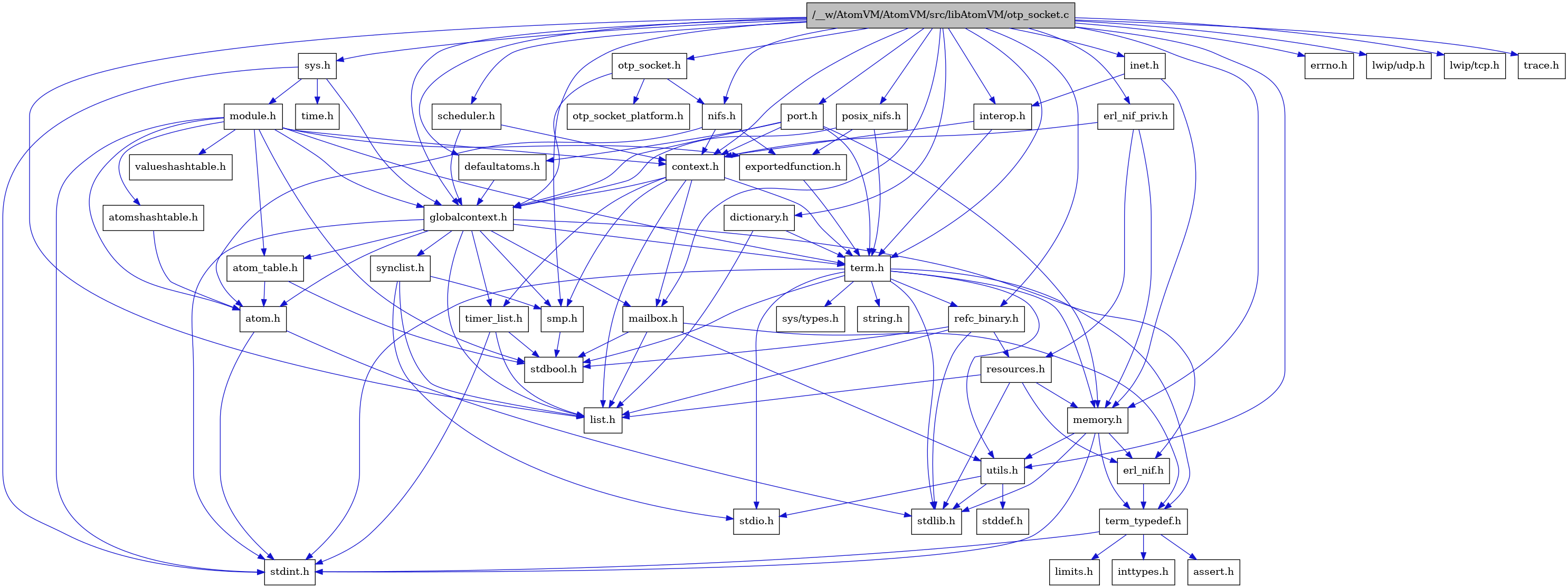 digraph {
    graph [bgcolor="#00000000"]
    node [shape=rectangle style=filled fillcolor="#FFFFFF" font=Helvetica padding=2]
    edge [color="#1414CE"]
    "8" [label="stdbool.h" tooltip="stdbool.h"]
    "32" [label="interop.h" tooltip="interop.h"]
    "30" [label="erl_nif_priv.h" tooltip="erl_nif_priv.h"]
    "25" [label="refc_binary.h" tooltip="refc_binary.h"]
    "33" [label="nifs.h" tooltip="nifs.h"]
    "28" [label="defaultatoms.h" tooltip="defaultatoms.h"]
    "5" [label="atom.h" tooltip="atom.h"]
    "11" [label="assert.h" tooltip="assert.h"]
    "29" [label="dictionary.h" tooltip="dictionary.h"]
    "16" [label="utils.h" tooltip="utils.h"]
    "20" [label="synclist.h" tooltip="synclist.h"]
    "14" [label="list.h" tooltip="list.h"]
    "4" [label="stdint.h" tooltip="stdint.h"]
    "6" [label="stdlib.h" tooltip="stdlib.h"]
    "2" [label="context.h" tooltip="context.h"]
    "24" [label="memory.h" tooltip="memory.h"]
    "40" [label="sys.h" tooltip="sys.h"]
    "45" [label="errno.h" tooltip="errno.h"]
    "41" [label="module.h" tooltip="module.h"]
    "43" [label="valueshashtable.h" tooltip="valueshashtable.h"]
    "47" [label="lwip/udp.h" tooltip="lwip/udp.h"]
    "46" [label="lwip/tcp.h" tooltip="lwip/tcp.h"]
    "26" [label="resources.h" tooltip="resources.h"]
    "31" [label="inet.h" tooltip="inet.h"]
    "21" [label="term.h" tooltip="term.h"]
    "17" [label="stddef.h" tooltip="stddef.h"]
    "9" [label="erl_nif.h" tooltip="erl_nif.h"]
    "34" [label="exportedfunction.h" tooltip="exportedfunction.h"]
    "12" [label="limits.h" tooltip="limits.h"]
    "7" [label="atom_table.h" tooltip="atom_table.h"]
    "36" [label="otp_socket_platform.h" tooltip="otp_socket_platform.h"]
    "22" [label="sys/types.h" tooltip="sys/types.h"]
    "23" [label="string.h" tooltip="string.h"]
    "10" [label="term_typedef.h" tooltip="term_typedef.h"]
    "3" [label="globalcontext.h" tooltip="globalcontext.h"]
    "39" [label="scheduler.h" tooltip="scheduler.h"]
    "19" [label="smp.h" tooltip="smp.h"]
    "42" [label="atomshashtable.h" tooltip="atomshashtable.h"]
    "44" [label="time.h" tooltip="time.h"]
    "1" [label="/__w/AtomVM/AtomVM/src/libAtomVM/otp_socket.c" tooltip="/__w/AtomVM/AtomVM/src/libAtomVM/otp_socket.c" fillcolor="#BFBFBF"]
    "35" [label="otp_socket.h" tooltip="otp_socket.h"]
    "27" [label="timer_list.h" tooltip="timer_list.h"]
    "38" [label="posix_nifs.h" tooltip="posix_nifs.h"]
    "15" [label="mailbox.h" tooltip="mailbox.h"]
    "37" [label="port.h" tooltip="port.h"]
    "48" [label="trace.h" tooltip="trace.h"]
    "18" [label="stdio.h" tooltip="stdio.h"]
    "13" [label="inttypes.h" tooltip="inttypes.h"]
    "32" -> "2" [dir=forward tooltip="include"]
    "32" -> "21" [dir=forward tooltip="include"]
    "30" -> "2" [dir=forward tooltip="include"]
    "30" -> "24" [dir=forward tooltip="include"]
    "30" -> "26" [dir=forward tooltip="include"]
    "25" -> "8" [dir=forward tooltip="include"]
    "25" -> "6" [dir=forward tooltip="include"]
    "25" -> "14" [dir=forward tooltip="include"]
    "25" -> "26" [dir=forward tooltip="include"]
    "33" -> "5" [dir=forward tooltip="include"]
    "33" -> "2" [dir=forward tooltip="include"]
    "33" -> "34" [dir=forward tooltip="include"]
    "28" -> "3" [dir=forward tooltip="include"]
    "5" -> "4" [dir=forward tooltip="include"]
    "5" -> "6" [dir=forward tooltip="include"]
    "29" -> "14" [dir=forward tooltip="include"]
    "29" -> "21" [dir=forward tooltip="include"]
    "16" -> "17" [dir=forward tooltip="include"]
    "16" -> "18" [dir=forward tooltip="include"]
    "16" -> "6" [dir=forward tooltip="include"]
    "20" -> "18" [dir=forward tooltip="include"]
    "20" -> "14" [dir=forward tooltip="include"]
    "20" -> "19" [dir=forward tooltip="include"]
    "2" -> "3" [dir=forward tooltip="include"]
    "2" -> "14" [dir=forward tooltip="include"]
    "2" -> "15" [dir=forward tooltip="include"]
    "2" -> "19" [dir=forward tooltip="include"]
    "2" -> "21" [dir=forward tooltip="include"]
    "2" -> "27" [dir=forward tooltip="include"]
    "24" -> "4" [dir=forward tooltip="include"]
    "24" -> "6" [dir=forward tooltip="include"]
    "24" -> "9" [dir=forward tooltip="include"]
    "24" -> "10" [dir=forward tooltip="include"]
    "24" -> "16" [dir=forward tooltip="include"]
    "40" -> "3" [dir=forward tooltip="include"]
    "40" -> "41" [dir=forward tooltip="include"]
    "40" -> "4" [dir=forward tooltip="include"]
    "40" -> "44" [dir=forward tooltip="include"]
    "41" -> "8" [dir=forward tooltip="include"]
    "41" -> "4" [dir=forward tooltip="include"]
    "41" -> "5" [dir=forward tooltip="include"]
    "41" -> "7" [dir=forward tooltip="include"]
    "41" -> "42" [dir=forward tooltip="include"]
    "41" -> "2" [dir=forward tooltip="include"]
    "41" -> "34" [dir=forward tooltip="include"]
    "41" -> "3" [dir=forward tooltip="include"]
    "41" -> "21" [dir=forward tooltip="include"]
    "41" -> "43" [dir=forward tooltip="include"]
    "26" -> "6" [dir=forward tooltip="include"]
    "26" -> "9" [dir=forward tooltip="include"]
    "26" -> "14" [dir=forward tooltip="include"]
    "26" -> "24" [dir=forward tooltip="include"]
    "31" -> "32" [dir=forward tooltip="include"]
    "31" -> "24" [dir=forward tooltip="include"]
    "21" -> "22" [dir=forward tooltip="include"]
    "21" -> "8" [dir=forward tooltip="include"]
    "21" -> "4" [dir=forward tooltip="include"]
    "21" -> "18" [dir=forward tooltip="include"]
    "21" -> "6" [dir=forward tooltip="include"]
    "21" -> "23" [dir=forward tooltip="include"]
    "21" -> "24" [dir=forward tooltip="include"]
    "21" -> "25" [dir=forward tooltip="include"]
    "21" -> "16" [dir=forward tooltip="include"]
    "21" -> "10" [dir=forward tooltip="include"]
    "9" -> "10" [dir=forward tooltip="include"]
    "34" -> "21" [dir=forward tooltip="include"]
    "7" -> "8" [dir=forward tooltip="include"]
    "7" -> "5" [dir=forward tooltip="include"]
    "10" -> "11" [dir=forward tooltip="include"]
    "10" -> "12" [dir=forward tooltip="include"]
    "10" -> "13" [dir=forward tooltip="include"]
    "10" -> "4" [dir=forward tooltip="include"]
    "3" -> "4" [dir=forward tooltip="include"]
    "3" -> "5" [dir=forward tooltip="include"]
    "3" -> "7" [dir=forward tooltip="include"]
    "3" -> "9" [dir=forward tooltip="include"]
    "3" -> "14" [dir=forward tooltip="include"]
    "3" -> "15" [dir=forward tooltip="include"]
    "3" -> "19" [dir=forward tooltip="include"]
    "3" -> "20" [dir=forward tooltip="include"]
    "3" -> "21" [dir=forward tooltip="include"]
    "3" -> "27" [dir=forward tooltip="include"]
    "39" -> "2" [dir=forward tooltip="include"]
    "39" -> "3" [dir=forward tooltip="include"]
    "19" -> "8" [dir=forward tooltip="include"]
    "42" -> "5" [dir=forward tooltip="include"]
    "1" -> "2" [dir=forward tooltip="include"]
    "1" -> "28" [dir=forward tooltip="include"]
    "1" -> "29" [dir=forward tooltip="include"]
    "1" -> "30" [dir=forward tooltip="include"]
    "1" -> "3" [dir=forward tooltip="include"]
    "1" -> "31" [dir=forward tooltip="include"]
    "1" -> "32" [dir=forward tooltip="include"]
    "1" -> "14" [dir=forward tooltip="include"]
    "1" -> "15" [dir=forward tooltip="include"]
    "1" -> "24" [dir=forward tooltip="include"]
    "1" -> "33" [dir=forward tooltip="include"]
    "1" -> "35" [dir=forward tooltip="include"]
    "1" -> "37" [dir=forward tooltip="include"]
    "1" -> "38" [dir=forward tooltip="include"]
    "1" -> "25" [dir=forward tooltip="include"]
    "1" -> "39" [dir=forward tooltip="include"]
    "1" -> "19" [dir=forward tooltip="include"]
    "1" -> "40" [dir=forward tooltip="include"]
    "1" -> "21" [dir=forward tooltip="include"]
    "1" -> "16" [dir=forward tooltip="include"]
    "1" -> "45" [dir=forward tooltip="include"]
    "1" -> "46" [dir=forward tooltip="include"]
    "1" -> "47" [dir=forward tooltip="include"]
    "1" -> "48" [dir=forward tooltip="include"]
    "35" -> "3" [dir=forward tooltip="include"]
    "35" -> "33" [dir=forward tooltip="include"]
    "35" -> "36" [dir=forward tooltip="include"]
    "27" -> "8" [dir=forward tooltip="include"]
    "27" -> "4" [dir=forward tooltip="include"]
    "27" -> "14" [dir=forward tooltip="include"]
    "38" -> "34" [dir=forward tooltip="include"]
    "38" -> "3" [dir=forward tooltip="include"]
    "38" -> "21" [dir=forward tooltip="include"]
    "15" -> "8" [dir=forward tooltip="include"]
    "15" -> "14" [dir=forward tooltip="include"]
    "15" -> "10" [dir=forward tooltip="include"]
    "15" -> "16" [dir=forward tooltip="include"]
    "37" -> "2" [dir=forward tooltip="include"]
    "37" -> "28" [dir=forward tooltip="include"]
    "37" -> "3" [dir=forward tooltip="include"]
    "37" -> "24" [dir=forward tooltip="include"]
    "37" -> "21" [dir=forward tooltip="include"]
}