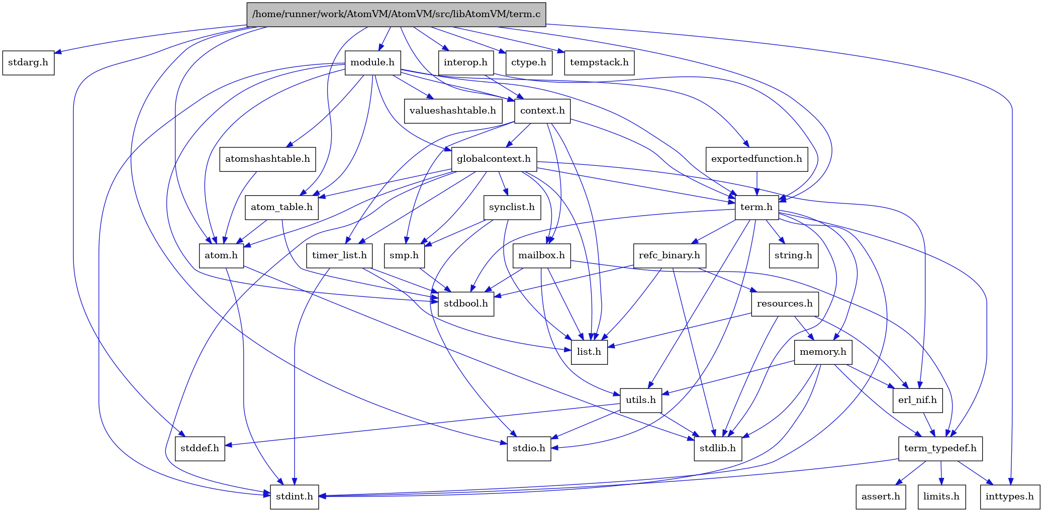 digraph {
    graph [bgcolor="#00000000"]
    node [shape=rectangle style=filled fillcolor="#FFFFFF" font=Helvetica padding=2]
    edge [color="#1414CE"]
    "3" [label="stdbool.h" tooltip="stdbool.h"]
    "34" [label="stdarg.h" tooltip="stdarg.h"]
    "19" [label="atom.h" tooltip="atom.h"]
    "11" [label="assert.h" tooltip="assert.h"]
    "25" [label="synclist.h" tooltip="synclist.h"]
    "4" [label="stdint.h" tooltip="stdint.h"]
    "6" [label="stdlib.h" tooltip="stdlib.h"]
    "31" [label="valueshashtable.h" tooltip="valueshashtable.h"]
    "30" [label="exportedfunction.h" tooltip="exportedfunction.h"]
    "21" [label="context.h" tooltip="context.h"]
    "14" [label="utils.h" tooltip="utils.h"]
    "20" [label="atom_table.h" tooltip="atom_table.h"]
    "10" [label="term_typedef.h" tooltip="term_typedef.h"]
    "15" [label="stddef.h" tooltip="stddef.h"]
    "12" [label="limits.h" tooltip="limits.h"]
    "16" [label="refc_binary.h" tooltip="refc_binary.h"]
    "7" [label="string.h" tooltip="string.h"]
    "23" [label="mailbox.h" tooltip="mailbox.h"]
    "28" [label="module.h" tooltip="module.h"]
    "1" [label="/home/runner/work/AtomVM/AtomVM/src/libAtomVM/term.c" tooltip="/home/runner/work/AtomVM/AtomVM/src/libAtomVM/term.c" fillcolor="#BFBFBF"]
    "2" [label="term.h" tooltip="term.h"]
    "9" [label="erl_nif.h" tooltip="erl_nif.h"]
    "27" [label="interop.h" tooltip="interop.h"]
    "18" [label="resources.h" tooltip="resources.h"]
    "24" [label="smp.h" tooltip="smp.h"]
    "33" [label="ctype.h" tooltip="ctype.h"]
    "29" [label="atomshashtable.h" tooltip="atomshashtable.h"]
    "32" [label="tempstack.h" tooltip="tempstack.h"]
    "22" [label="globalcontext.h" tooltip="globalcontext.h"]
    "8" [label="memory.h" tooltip="memory.h"]
    "5" [label="stdio.h" tooltip="stdio.h"]
    "26" [label="timer_list.h" tooltip="timer_list.h"]
    "17" [label="list.h" tooltip="list.h"]
    "13" [label="inttypes.h" tooltip="inttypes.h"]
    "19" -> "4" [dir=forward tooltip="include"]
    "19" -> "6" [dir=forward tooltip="include"]
    "25" -> "5" [dir=forward tooltip="include"]
    "25" -> "17" [dir=forward tooltip="include"]
    "25" -> "24" [dir=forward tooltip="include"]
    "30" -> "2" [dir=forward tooltip="include"]
    "21" -> "22" [dir=forward tooltip="include"]
    "21" -> "17" [dir=forward tooltip="include"]
    "21" -> "23" [dir=forward tooltip="include"]
    "21" -> "24" [dir=forward tooltip="include"]
    "21" -> "2" [dir=forward tooltip="include"]
    "21" -> "26" [dir=forward tooltip="include"]
    "14" -> "15" [dir=forward tooltip="include"]
    "14" -> "5" [dir=forward tooltip="include"]
    "14" -> "6" [dir=forward tooltip="include"]
    "20" -> "3" [dir=forward tooltip="include"]
    "20" -> "19" [dir=forward tooltip="include"]
    "10" -> "11" [dir=forward tooltip="include"]
    "10" -> "12" [dir=forward tooltip="include"]
    "10" -> "13" [dir=forward tooltip="include"]
    "10" -> "4" [dir=forward tooltip="include"]
    "16" -> "3" [dir=forward tooltip="include"]
    "16" -> "6" [dir=forward tooltip="include"]
    "16" -> "17" [dir=forward tooltip="include"]
    "16" -> "18" [dir=forward tooltip="include"]
    "23" -> "3" [dir=forward tooltip="include"]
    "23" -> "17" [dir=forward tooltip="include"]
    "23" -> "10" [dir=forward tooltip="include"]
    "23" -> "14" [dir=forward tooltip="include"]
    "28" -> "3" [dir=forward tooltip="include"]
    "28" -> "4" [dir=forward tooltip="include"]
    "28" -> "19" [dir=forward tooltip="include"]
    "28" -> "20" [dir=forward tooltip="include"]
    "28" -> "29" [dir=forward tooltip="include"]
    "28" -> "21" [dir=forward tooltip="include"]
    "28" -> "30" [dir=forward tooltip="include"]
    "28" -> "22" [dir=forward tooltip="include"]
    "28" -> "2" [dir=forward tooltip="include"]
    "28" -> "31" [dir=forward tooltip="include"]
    "1" -> "2" [dir=forward tooltip="include"]
    "1" -> "19" [dir=forward tooltip="include"]
    "1" -> "20" [dir=forward tooltip="include"]
    "1" -> "21" [dir=forward tooltip="include"]
    "1" -> "27" [dir=forward tooltip="include"]
    "1" -> "28" [dir=forward tooltip="include"]
    "1" -> "32" [dir=forward tooltip="include"]
    "1" -> "33" [dir=forward tooltip="include"]
    "1" -> "13" [dir=forward tooltip="include"]
    "1" -> "34" [dir=forward tooltip="include"]
    "1" -> "15" [dir=forward tooltip="include"]
    "1" -> "5" [dir=forward tooltip="include"]
    "2" -> "3" [dir=forward tooltip="include"]
    "2" -> "4" [dir=forward tooltip="include"]
    "2" -> "5" [dir=forward tooltip="include"]
    "2" -> "6" [dir=forward tooltip="include"]
    "2" -> "7" [dir=forward tooltip="include"]
    "2" -> "8" [dir=forward tooltip="include"]
    "2" -> "16" [dir=forward tooltip="include"]
    "2" -> "14" [dir=forward tooltip="include"]
    "2" -> "10" [dir=forward tooltip="include"]
    "9" -> "10" [dir=forward tooltip="include"]
    "27" -> "21" [dir=forward tooltip="include"]
    "27" -> "2" [dir=forward tooltip="include"]
    "18" -> "6" [dir=forward tooltip="include"]
    "18" -> "9" [dir=forward tooltip="include"]
    "18" -> "17" [dir=forward tooltip="include"]
    "18" -> "8" [dir=forward tooltip="include"]
    "24" -> "3" [dir=forward tooltip="include"]
    "29" -> "19" [dir=forward tooltip="include"]
    "22" -> "4" [dir=forward tooltip="include"]
    "22" -> "19" [dir=forward tooltip="include"]
    "22" -> "20" [dir=forward tooltip="include"]
    "22" -> "9" [dir=forward tooltip="include"]
    "22" -> "17" [dir=forward tooltip="include"]
    "22" -> "23" [dir=forward tooltip="include"]
    "22" -> "24" [dir=forward tooltip="include"]
    "22" -> "25" [dir=forward tooltip="include"]
    "22" -> "2" [dir=forward tooltip="include"]
    "22" -> "26" [dir=forward tooltip="include"]
    "8" -> "4" [dir=forward tooltip="include"]
    "8" -> "6" [dir=forward tooltip="include"]
    "8" -> "9" [dir=forward tooltip="include"]
    "8" -> "10" [dir=forward tooltip="include"]
    "8" -> "14" [dir=forward tooltip="include"]
    "26" -> "3" [dir=forward tooltip="include"]
    "26" -> "4" [dir=forward tooltip="include"]
    "26" -> "17" [dir=forward tooltip="include"]
}