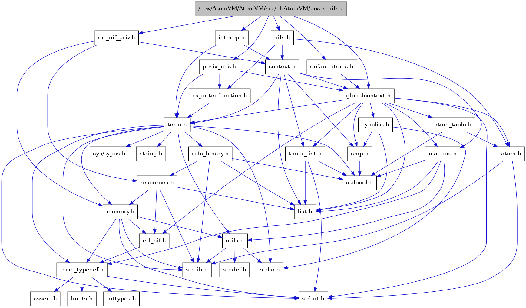 digraph {
    graph [bgcolor="#00000000"]
    node [shape=rectangle style=filled fillcolor="#FFFFFF" font=Helvetica padding=2]
    edge [color="#1414CE"]
    "8" [label="stdbool.h" tooltip="stdbool.h"]
    "30" [label="interop.h" tooltip="interop.h"]
    "28" [label="erl_nif_priv.h" tooltip="erl_nif_priv.h"]
    "25" [label="refc_binary.h" tooltip="refc_binary.h"]
    "31" [label="nifs.h" tooltip="nifs.h"]
    "2" [label="defaultatoms.h" tooltip="defaultatoms.h"]
    "5" [label="atom.h" tooltip="atom.h"]
    "11" [label="assert.h" tooltip="assert.h"]
    "16" [label="utils.h" tooltip="utils.h"]
    "20" [label="synclist.h" tooltip="synclist.h"]
    "14" [label="list.h" tooltip="list.h"]
    "4" [label="stdint.h" tooltip="stdint.h"]
    "6" [label="stdlib.h" tooltip="stdlib.h"]
    "29" [label="context.h" tooltip="context.h"]
    "24" [label="memory.h" tooltip="memory.h"]
    "26" [label="resources.h" tooltip="resources.h"]
    "21" [label="term.h" tooltip="term.h"]
    "17" [label="stddef.h" tooltip="stddef.h"]
    "9" [label="erl_nif.h" tooltip="erl_nif.h"]
    "32" [label="exportedfunction.h" tooltip="exportedfunction.h"]
    "12" [label="limits.h" tooltip="limits.h"]
    "7" [label="atom_table.h" tooltip="atom_table.h"]
    "22" [label="sys/types.h" tooltip="sys/types.h"]
    "23" [label="string.h" tooltip="string.h"]
    "10" [label="term_typedef.h" tooltip="term_typedef.h"]
    "3" [label="globalcontext.h" tooltip="globalcontext.h"]
    "19" [label="smp.h" tooltip="smp.h"]
    "27" [label="timer_list.h" tooltip="timer_list.h"]
    "1" [label="/__w/AtomVM/AtomVM/src/libAtomVM/posix_nifs.c" tooltip="/__w/AtomVM/AtomVM/src/libAtomVM/posix_nifs.c" fillcolor="#BFBFBF"]
    "33" [label="posix_nifs.h" tooltip="posix_nifs.h"]
    "15" [label="mailbox.h" tooltip="mailbox.h"]
    "18" [label="stdio.h" tooltip="stdio.h"]
    "13" [label="inttypes.h" tooltip="inttypes.h"]
    "30" -> "29" [dir=forward tooltip="include"]
    "30" -> "21" [dir=forward tooltip="include"]
    "28" -> "29" [dir=forward tooltip="include"]
    "28" -> "24" [dir=forward tooltip="include"]
    "28" -> "26" [dir=forward tooltip="include"]
    "25" -> "8" [dir=forward tooltip="include"]
    "25" -> "6" [dir=forward tooltip="include"]
    "25" -> "14" [dir=forward tooltip="include"]
    "25" -> "26" [dir=forward tooltip="include"]
    "31" -> "5" [dir=forward tooltip="include"]
    "31" -> "29" [dir=forward tooltip="include"]
    "31" -> "32" [dir=forward tooltip="include"]
    "2" -> "3" [dir=forward tooltip="include"]
    "5" -> "4" [dir=forward tooltip="include"]
    "5" -> "6" [dir=forward tooltip="include"]
    "16" -> "17" [dir=forward tooltip="include"]
    "16" -> "18" [dir=forward tooltip="include"]
    "16" -> "6" [dir=forward tooltip="include"]
    "20" -> "18" [dir=forward tooltip="include"]
    "20" -> "14" [dir=forward tooltip="include"]
    "20" -> "19" [dir=forward tooltip="include"]
    "29" -> "3" [dir=forward tooltip="include"]
    "29" -> "14" [dir=forward tooltip="include"]
    "29" -> "15" [dir=forward tooltip="include"]
    "29" -> "19" [dir=forward tooltip="include"]
    "29" -> "21" [dir=forward tooltip="include"]
    "29" -> "27" [dir=forward tooltip="include"]
    "24" -> "4" [dir=forward tooltip="include"]
    "24" -> "6" [dir=forward tooltip="include"]
    "24" -> "9" [dir=forward tooltip="include"]
    "24" -> "10" [dir=forward tooltip="include"]
    "24" -> "16" [dir=forward tooltip="include"]
    "26" -> "6" [dir=forward tooltip="include"]
    "26" -> "9" [dir=forward tooltip="include"]
    "26" -> "14" [dir=forward tooltip="include"]
    "26" -> "24" [dir=forward tooltip="include"]
    "21" -> "22" [dir=forward tooltip="include"]
    "21" -> "8" [dir=forward tooltip="include"]
    "21" -> "4" [dir=forward tooltip="include"]
    "21" -> "18" [dir=forward tooltip="include"]
    "21" -> "6" [dir=forward tooltip="include"]
    "21" -> "23" [dir=forward tooltip="include"]
    "21" -> "24" [dir=forward tooltip="include"]
    "21" -> "25" [dir=forward tooltip="include"]
    "21" -> "16" [dir=forward tooltip="include"]
    "21" -> "10" [dir=forward tooltip="include"]
    "9" -> "10" [dir=forward tooltip="include"]
    "32" -> "21" [dir=forward tooltip="include"]
    "7" -> "8" [dir=forward tooltip="include"]
    "7" -> "5" [dir=forward tooltip="include"]
    "10" -> "11" [dir=forward tooltip="include"]
    "10" -> "12" [dir=forward tooltip="include"]
    "10" -> "13" [dir=forward tooltip="include"]
    "10" -> "4" [dir=forward tooltip="include"]
    "3" -> "4" [dir=forward tooltip="include"]
    "3" -> "5" [dir=forward tooltip="include"]
    "3" -> "7" [dir=forward tooltip="include"]
    "3" -> "9" [dir=forward tooltip="include"]
    "3" -> "14" [dir=forward tooltip="include"]
    "3" -> "15" [dir=forward tooltip="include"]
    "3" -> "19" [dir=forward tooltip="include"]
    "3" -> "20" [dir=forward tooltip="include"]
    "3" -> "21" [dir=forward tooltip="include"]
    "3" -> "27" [dir=forward tooltip="include"]
    "19" -> "8" [dir=forward tooltip="include"]
    "27" -> "8" [dir=forward tooltip="include"]
    "27" -> "4" [dir=forward tooltip="include"]
    "27" -> "14" [dir=forward tooltip="include"]
    "1" -> "2" [dir=forward tooltip="include"]
    "1" -> "28" [dir=forward tooltip="include"]
    "1" -> "3" [dir=forward tooltip="include"]
    "1" -> "30" [dir=forward tooltip="include"]
    "1" -> "31" [dir=forward tooltip="include"]
    "1" -> "33" [dir=forward tooltip="include"]
    "33" -> "32" [dir=forward tooltip="include"]
    "33" -> "3" [dir=forward tooltip="include"]
    "33" -> "21" [dir=forward tooltip="include"]
    "15" -> "8" [dir=forward tooltip="include"]
    "15" -> "14" [dir=forward tooltip="include"]
    "15" -> "10" [dir=forward tooltip="include"]
    "15" -> "16" [dir=forward tooltip="include"]
}