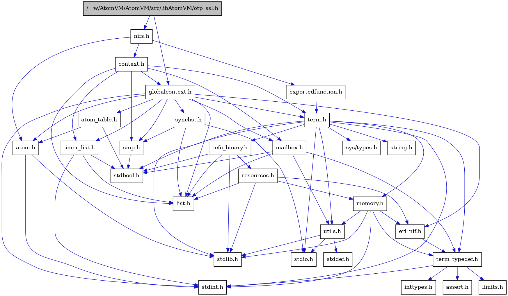 digraph {
    graph [bgcolor="#00000000"]
    node [shape=rectangle style=filled fillcolor="#FFFFFF" font=Helvetica padding=2]
    edge [color="#1414CE"]
    "7" [label="stdbool.h" tooltip="stdbool.h"]
    "24" [label="refc_binary.h" tooltip="refc_binary.h"]
    "27" [label="nifs.h" tooltip="nifs.h"]
    "4" [label="atom.h" tooltip="atom.h"]
    "10" [label="assert.h" tooltip="assert.h"]
    "15" [label="utils.h" tooltip="utils.h"]
    "19" [label="synclist.h" tooltip="synclist.h"]
    "13" [label="list.h" tooltip="list.h"]
    "3" [label="stdint.h" tooltip="stdint.h"]
    "5" [label="stdlib.h" tooltip="stdlib.h"]
    "28" [label="context.h" tooltip="context.h"]
    "23" [label="memory.h" tooltip="memory.h"]
    "25" [label="resources.h" tooltip="resources.h"]
    "20" [label="term.h" tooltip="term.h"]
    "16" [label="stddef.h" tooltip="stddef.h"]
    "8" [label="erl_nif.h" tooltip="erl_nif.h"]
    "29" [label="exportedfunction.h" tooltip="exportedfunction.h"]
    "11" [label="limits.h" tooltip="limits.h"]
    "6" [label="atom_table.h" tooltip="atom_table.h"]
    "21" [label="sys/types.h" tooltip="sys/types.h"]
    "22" [label="string.h" tooltip="string.h"]
    "9" [label="term_typedef.h" tooltip="term_typedef.h"]
    "2" [label="globalcontext.h" tooltip="globalcontext.h"]
    "18" [label="smp.h" tooltip="smp.h"]
    "1" [label="/__w/AtomVM/AtomVM/src/libAtomVM/otp_ssl.h" tooltip="/__w/AtomVM/AtomVM/src/libAtomVM/otp_ssl.h" fillcolor="#BFBFBF"]
    "26" [label="timer_list.h" tooltip="timer_list.h"]
    "14" [label="mailbox.h" tooltip="mailbox.h"]
    "17" [label="stdio.h" tooltip="stdio.h"]
    "12" [label="inttypes.h" tooltip="inttypes.h"]
    "24" -> "7" [dir=forward tooltip="include"]
    "24" -> "5" [dir=forward tooltip="include"]
    "24" -> "13" [dir=forward tooltip="include"]
    "24" -> "25" [dir=forward tooltip="include"]
    "27" -> "4" [dir=forward tooltip="include"]
    "27" -> "28" [dir=forward tooltip="include"]
    "27" -> "29" [dir=forward tooltip="include"]
    "4" -> "3" [dir=forward tooltip="include"]
    "4" -> "5" [dir=forward tooltip="include"]
    "15" -> "16" [dir=forward tooltip="include"]
    "15" -> "17" [dir=forward tooltip="include"]
    "15" -> "5" [dir=forward tooltip="include"]
    "19" -> "17" [dir=forward tooltip="include"]
    "19" -> "13" [dir=forward tooltip="include"]
    "19" -> "18" [dir=forward tooltip="include"]
    "28" -> "2" [dir=forward tooltip="include"]
    "28" -> "13" [dir=forward tooltip="include"]
    "28" -> "14" [dir=forward tooltip="include"]
    "28" -> "18" [dir=forward tooltip="include"]
    "28" -> "20" [dir=forward tooltip="include"]
    "28" -> "26" [dir=forward tooltip="include"]
    "23" -> "3" [dir=forward tooltip="include"]
    "23" -> "5" [dir=forward tooltip="include"]
    "23" -> "8" [dir=forward tooltip="include"]
    "23" -> "9" [dir=forward tooltip="include"]
    "23" -> "15" [dir=forward tooltip="include"]
    "25" -> "5" [dir=forward tooltip="include"]
    "25" -> "8" [dir=forward tooltip="include"]
    "25" -> "13" [dir=forward tooltip="include"]
    "25" -> "23" [dir=forward tooltip="include"]
    "20" -> "21" [dir=forward tooltip="include"]
    "20" -> "7" [dir=forward tooltip="include"]
    "20" -> "3" [dir=forward tooltip="include"]
    "20" -> "17" [dir=forward tooltip="include"]
    "20" -> "5" [dir=forward tooltip="include"]
    "20" -> "22" [dir=forward tooltip="include"]
    "20" -> "23" [dir=forward tooltip="include"]
    "20" -> "24" [dir=forward tooltip="include"]
    "20" -> "15" [dir=forward tooltip="include"]
    "20" -> "9" [dir=forward tooltip="include"]
    "8" -> "9" [dir=forward tooltip="include"]
    "29" -> "20" [dir=forward tooltip="include"]
    "6" -> "7" [dir=forward tooltip="include"]
    "6" -> "4" [dir=forward tooltip="include"]
    "9" -> "10" [dir=forward tooltip="include"]
    "9" -> "11" [dir=forward tooltip="include"]
    "9" -> "12" [dir=forward tooltip="include"]
    "9" -> "3" [dir=forward tooltip="include"]
    "2" -> "3" [dir=forward tooltip="include"]
    "2" -> "4" [dir=forward tooltip="include"]
    "2" -> "6" [dir=forward tooltip="include"]
    "2" -> "8" [dir=forward tooltip="include"]
    "2" -> "13" [dir=forward tooltip="include"]
    "2" -> "14" [dir=forward tooltip="include"]
    "2" -> "18" [dir=forward tooltip="include"]
    "2" -> "19" [dir=forward tooltip="include"]
    "2" -> "20" [dir=forward tooltip="include"]
    "2" -> "26" [dir=forward tooltip="include"]
    "18" -> "7" [dir=forward tooltip="include"]
    "1" -> "2" [dir=forward tooltip="include"]
    "1" -> "27" [dir=forward tooltip="include"]
    "26" -> "7" [dir=forward tooltip="include"]
    "26" -> "3" [dir=forward tooltip="include"]
    "26" -> "13" [dir=forward tooltip="include"]
    "14" -> "7" [dir=forward tooltip="include"]
    "14" -> "13" [dir=forward tooltip="include"]
    "14" -> "9" [dir=forward tooltip="include"]
    "14" -> "15" [dir=forward tooltip="include"]
}