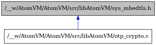 digraph {
    graph [bgcolor="#00000000"]
    node [shape=rectangle style=filled fillcolor="#FFFFFF" font=Helvetica padding=2]
    edge [color="#1414CE"]
    "2" [label="/__w/AtomVM/AtomVM/src/libAtomVM/otp_crypto.c" tooltip="/__w/AtomVM/AtomVM/src/libAtomVM/otp_crypto.c"]
    "1" [label="/__w/AtomVM/AtomVM/src/libAtomVM/sys_mbedtls.h" tooltip="/__w/AtomVM/AtomVM/src/libAtomVM/sys_mbedtls.h" fillcolor="#BFBFBF"]
    "1" -> "2" [dir=back tooltip="include"]
}