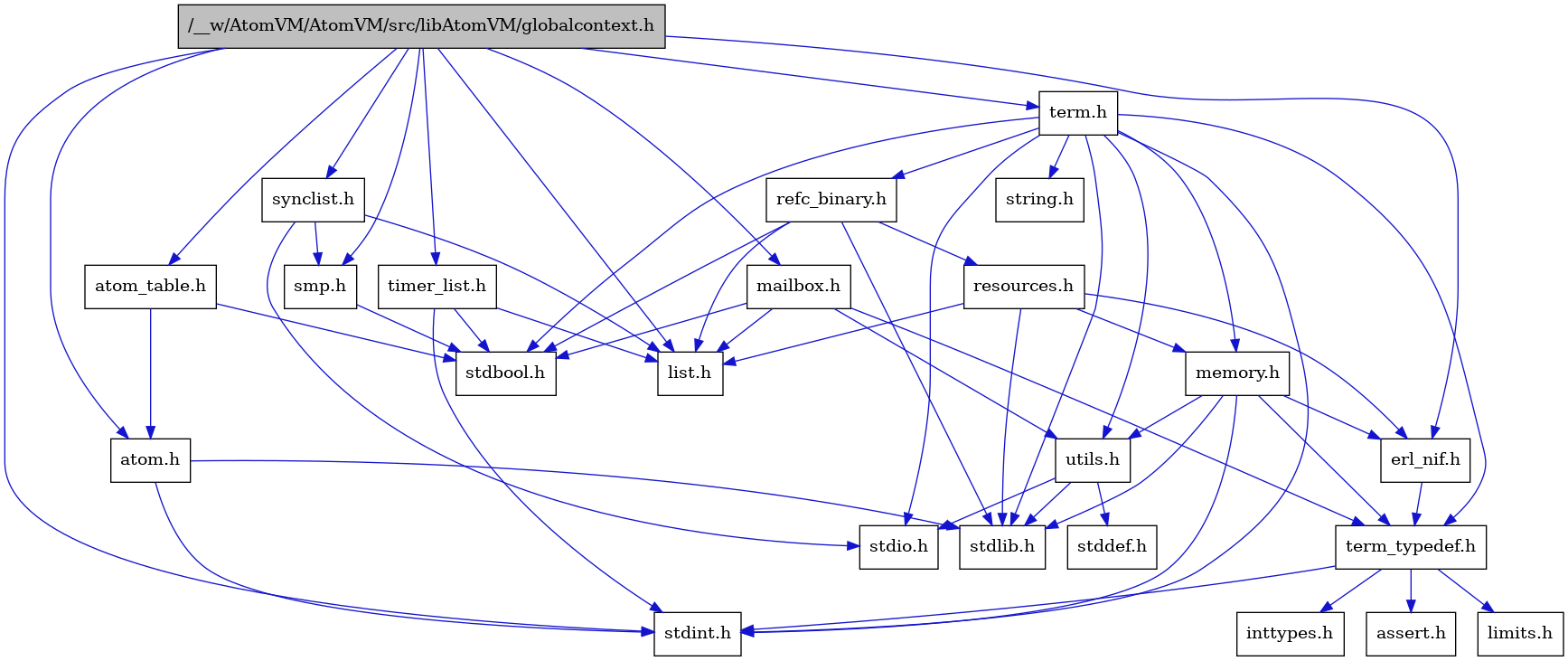 digraph {
    graph [bgcolor="#00000000"]
    node [shape=rectangle style=filled fillcolor="#FFFFFF" font=Helvetica padding=2]
    edge [color="#1414CE"]
    "6" [label="stdbool.h" tooltip="stdbool.h"]
    "22" [label="refc_binary.h" tooltip="refc_binary.h"]
    "3" [label="atom.h" tooltip="atom.h"]
    "9" [label="assert.h" tooltip="assert.h"]
    "14" [label="utils.h" tooltip="utils.h"]
    "18" [label="synclist.h" tooltip="synclist.h"]
    "12" [label="list.h" tooltip="list.h"]
    "2" [label="stdint.h" tooltip="stdint.h"]
    "4" [label="stdlib.h" tooltip="stdlib.h"]
    "21" [label="memory.h" tooltip="memory.h"]
    "23" [label="resources.h" tooltip="resources.h"]
    "19" [label="term.h" tooltip="term.h"]
    "15" [label="stddef.h" tooltip="stddef.h"]
    "7" [label="erl_nif.h" tooltip="erl_nif.h"]
    "10" [label="limits.h" tooltip="limits.h"]
    "5" [label="atom_table.h" tooltip="atom_table.h"]
    "20" [label="string.h" tooltip="string.h"]
    "8" [label="term_typedef.h" tooltip="term_typedef.h"]
    "1" [label="/__w/AtomVM/AtomVM/src/libAtomVM/globalcontext.h" tooltip="/__w/AtomVM/AtomVM/src/libAtomVM/globalcontext.h" fillcolor="#BFBFBF"]
    "17" [label="smp.h" tooltip="smp.h"]
    "24" [label="timer_list.h" tooltip="timer_list.h"]
    "13" [label="mailbox.h" tooltip="mailbox.h"]
    "16" [label="stdio.h" tooltip="stdio.h"]
    "11" [label="inttypes.h" tooltip="inttypes.h"]
    "22" -> "6" [dir=forward tooltip="include"]
    "22" -> "4" [dir=forward tooltip="include"]
    "22" -> "12" [dir=forward tooltip="include"]
    "22" -> "23" [dir=forward tooltip="include"]
    "3" -> "2" [dir=forward tooltip="include"]
    "3" -> "4" [dir=forward tooltip="include"]
    "14" -> "15" [dir=forward tooltip="include"]
    "14" -> "16" [dir=forward tooltip="include"]
    "14" -> "4" [dir=forward tooltip="include"]
    "18" -> "16" [dir=forward tooltip="include"]
    "18" -> "12" [dir=forward tooltip="include"]
    "18" -> "17" [dir=forward tooltip="include"]
    "21" -> "2" [dir=forward tooltip="include"]
    "21" -> "4" [dir=forward tooltip="include"]
    "21" -> "7" [dir=forward tooltip="include"]
    "21" -> "8" [dir=forward tooltip="include"]
    "21" -> "14" [dir=forward tooltip="include"]
    "23" -> "4" [dir=forward tooltip="include"]
    "23" -> "7" [dir=forward tooltip="include"]
    "23" -> "12" [dir=forward tooltip="include"]
    "23" -> "21" [dir=forward tooltip="include"]
    "19" -> "6" [dir=forward tooltip="include"]
    "19" -> "2" [dir=forward tooltip="include"]
    "19" -> "16" [dir=forward tooltip="include"]
    "19" -> "4" [dir=forward tooltip="include"]
    "19" -> "20" [dir=forward tooltip="include"]
    "19" -> "21" [dir=forward tooltip="include"]
    "19" -> "22" [dir=forward tooltip="include"]
    "19" -> "14" [dir=forward tooltip="include"]
    "19" -> "8" [dir=forward tooltip="include"]
    "7" -> "8" [dir=forward tooltip="include"]
    "5" -> "6" [dir=forward tooltip="include"]
    "5" -> "3" [dir=forward tooltip="include"]
    "8" -> "9" [dir=forward tooltip="include"]
    "8" -> "10" [dir=forward tooltip="include"]
    "8" -> "11" [dir=forward tooltip="include"]
    "8" -> "2" [dir=forward tooltip="include"]
    "1" -> "2" [dir=forward tooltip="include"]
    "1" -> "3" [dir=forward tooltip="include"]
    "1" -> "5" [dir=forward tooltip="include"]
    "1" -> "7" [dir=forward tooltip="include"]
    "1" -> "12" [dir=forward tooltip="include"]
    "1" -> "13" [dir=forward tooltip="include"]
    "1" -> "17" [dir=forward tooltip="include"]
    "1" -> "18" [dir=forward tooltip="include"]
    "1" -> "19" [dir=forward tooltip="include"]
    "1" -> "24" [dir=forward tooltip="include"]
    "17" -> "6" [dir=forward tooltip="include"]
    "24" -> "6" [dir=forward tooltip="include"]
    "24" -> "2" [dir=forward tooltip="include"]
    "24" -> "12" [dir=forward tooltip="include"]
    "13" -> "6" [dir=forward tooltip="include"]
    "13" -> "12" [dir=forward tooltip="include"]
    "13" -> "8" [dir=forward tooltip="include"]
    "13" -> "14" [dir=forward tooltip="include"]
}