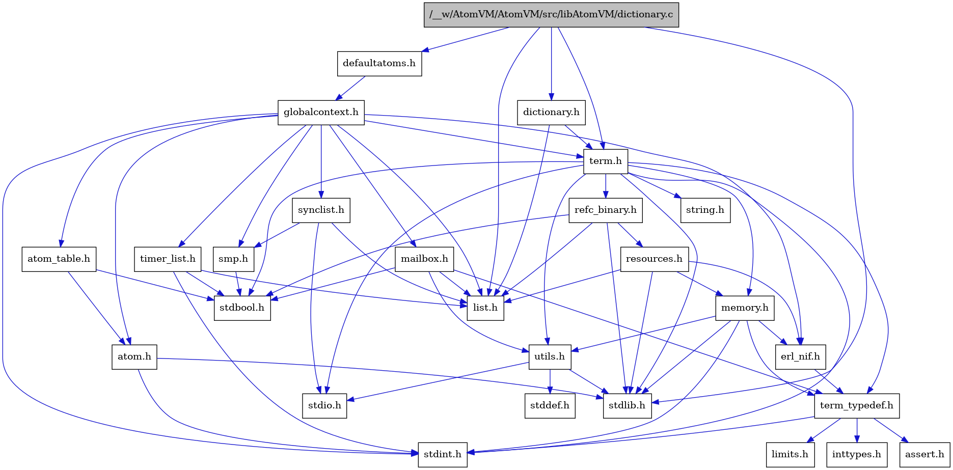 digraph {
    graph [bgcolor="#00000000"]
    node [shape=rectangle style=filled fillcolor="#FFFFFF" font=Helvetica padding=2]
    edge [color="#1414CE"]
    "5" [label="stdbool.h" tooltip="stdbool.h"]
    "18" [label="refc_binary.h" tooltip="refc_binary.h"]
    "20" [label="defaultatoms.h" tooltip="defaultatoms.h"]
    "22" [label="atom.h" tooltip="atom.h"]
    "1" [label="/__w/AtomVM/AtomVM/src/libAtomVM/dictionary.c" tooltip="/__w/AtomVM/AtomVM/src/libAtomVM/dictionary.c" fillcolor="#BFBFBF"]
    "13" [label="assert.h" tooltip="assert.h"]
    "2" [label="dictionary.h" tooltip="dictionary.h"]
    "16" [label="utils.h" tooltip="utils.h"]
    "26" [label="synclist.h" tooltip="synclist.h"]
    "3" [label="list.h" tooltip="list.h"]
    "6" [label="stdint.h" tooltip="stdint.h"]
    "8" [label="stdlib.h" tooltip="stdlib.h"]
    "10" [label="memory.h" tooltip="memory.h"]
    "19" [label="resources.h" tooltip="resources.h"]
    "4" [label="term.h" tooltip="term.h"]
    "17" [label="stddef.h" tooltip="stddef.h"]
    "11" [label="erl_nif.h" tooltip="erl_nif.h"]
    "14" [label="limits.h" tooltip="limits.h"]
    "23" [label="atom_table.h" tooltip="atom_table.h"]
    "9" [label="string.h" tooltip="string.h"]
    "12" [label="term_typedef.h" tooltip="term_typedef.h"]
    "21" [label="globalcontext.h" tooltip="globalcontext.h"]
    "25" [label="smp.h" tooltip="smp.h"]
    "27" [label="timer_list.h" tooltip="timer_list.h"]
    "24" [label="mailbox.h" tooltip="mailbox.h"]
    "7" [label="stdio.h" tooltip="stdio.h"]
    "15" [label="inttypes.h" tooltip="inttypes.h"]
    "18" -> "5" [dir=forward tooltip="include"]
    "18" -> "8" [dir=forward tooltip="include"]
    "18" -> "3" [dir=forward tooltip="include"]
    "18" -> "19" [dir=forward tooltip="include"]
    "20" -> "21" [dir=forward tooltip="include"]
    "22" -> "6" [dir=forward tooltip="include"]
    "22" -> "8" [dir=forward tooltip="include"]
    "1" -> "2" [dir=forward tooltip="include"]
    "1" -> "20" [dir=forward tooltip="include"]
    "1" -> "3" [dir=forward tooltip="include"]
    "1" -> "4" [dir=forward tooltip="include"]
    "1" -> "8" [dir=forward tooltip="include"]
    "2" -> "3" [dir=forward tooltip="include"]
    "2" -> "4" [dir=forward tooltip="include"]
    "16" -> "17" [dir=forward tooltip="include"]
    "16" -> "7" [dir=forward tooltip="include"]
    "16" -> "8" [dir=forward tooltip="include"]
    "26" -> "7" [dir=forward tooltip="include"]
    "26" -> "3" [dir=forward tooltip="include"]
    "26" -> "25" [dir=forward tooltip="include"]
    "10" -> "6" [dir=forward tooltip="include"]
    "10" -> "8" [dir=forward tooltip="include"]
    "10" -> "11" [dir=forward tooltip="include"]
    "10" -> "12" [dir=forward tooltip="include"]
    "10" -> "16" [dir=forward tooltip="include"]
    "19" -> "8" [dir=forward tooltip="include"]
    "19" -> "11" [dir=forward tooltip="include"]
    "19" -> "3" [dir=forward tooltip="include"]
    "19" -> "10" [dir=forward tooltip="include"]
    "4" -> "5" [dir=forward tooltip="include"]
    "4" -> "6" [dir=forward tooltip="include"]
    "4" -> "7" [dir=forward tooltip="include"]
    "4" -> "8" [dir=forward tooltip="include"]
    "4" -> "9" [dir=forward tooltip="include"]
    "4" -> "10" [dir=forward tooltip="include"]
    "4" -> "18" [dir=forward tooltip="include"]
    "4" -> "16" [dir=forward tooltip="include"]
    "4" -> "12" [dir=forward tooltip="include"]
    "11" -> "12" [dir=forward tooltip="include"]
    "23" -> "5" [dir=forward tooltip="include"]
    "23" -> "22" [dir=forward tooltip="include"]
    "12" -> "13" [dir=forward tooltip="include"]
    "12" -> "14" [dir=forward tooltip="include"]
    "12" -> "15" [dir=forward tooltip="include"]
    "12" -> "6" [dir=forward tooltip="include"]
    "21" -> "6" [dir=forward tooltip="include"]
    "21" -> "22" [dir=forward tooltip="include"]
    "21" -> "23" [dir=forward tooltip="include"]
    "21" -> "11" [dir=forward tooltip="include"]
    "21" -> "3" [dir=forward tooltip="include"]
    "21" -> "24" [dir=forward tooltip="include"]
    "21" -> "25" [dir=forward tooltip="include"]
    "21" -> "26" [dir=forward tooltip="include"]
    "21" -> "4" [dir=forward tooltip="include"]
    "21" -> "27" [dir=forward tooltip="include"]
    "25" -> "5" [dir=forward tooltip="include"]
    "27" -> "5" [dir=forward tooltip="include"]
    "27" -> "6" [dir=forward tooltip="include"]
    "27" -> "3" [dir=forward tooltip="include"]
    "24" -> "5" [dir=forward tooltip="include"]
    "24" -> "3" [dir=forward tooltip="include"]
    "24" -> "12" [dir=forward tooltip="include"]
    "24" -> "16" [dir=forward tooltip="include"]
}