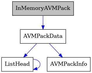 digraph {
    graph [bgcolor="#00000000"]
    node [shape=rectangle style=filled fillcolor="#FFFFFF" font=Helvetica padding=2]
    edge [color="#1414CE"]
    "1" [label="InMemoryAVMPack" tooltip="InMemoryAVMPack" fillcolor="#BFBFBF"]
    "2" [label="AVMPackData" tooltip="AVMPackData"]
    "4" [label="ListHead" tooltip="ListHead"]
    "3" [label="AVMPackInfo" tooltip="AVMPackInfo"]
    "1" -> "2" [dir=forward tooltip="usage"]
    "2" -> "3" [dir=forward tooltip="usage"]
    "2" -> "4" [dir=forward tooltip="usage"]
    "4" -> "4" [dir=forward tooltip="usage"]
}