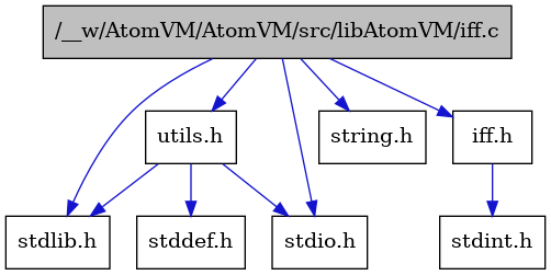 digraph {
    graph [bgcolor="#00000000"]
    node [shape=rectangle style=filled fillcolor="#FFFFFF" font=Helvetica padding=2]
    edge [color="#1414CE"]
    "4" [label="utils.h" tooltip="utils.h"]
    "3" [label="stdint.h" tooltip="stdint.h"]
    "7" [label="stdlib.h" tooltip="stdlib.h"]
    "1" [label="/__w/AtomVM/AtomVM/src/libAtomVM/iff.c" tooltip="/__w/AtomVM/AtomVM/src/libAtomVM/iff.c" fillcolor="#BFBFBF"]
    "2" [label="iff.h" tooltip="iff.h"]
    "5" [label="stddef.h" tooltip="stddef.h"]
    "8" [label="string.h" tooltip="string.h"]
    "6" [label="stdio.h" tooltip="stdio.h"]
    "4" -> "5" [dir=forward tooltip="include"]
    "4" -> "6" [dir=forward tooltip="include"]
    "4" -> "7" [dir=forward tooltip="include"]
    "1" -> "2" [dir=forward tooltip="include"]
    "1" -> "4" [dir=forward tooltip="include"]
    "1" -> "6" [dir=forward tooltip="include"]
    "1" -> "7" [dir=forward tooltip="include"]
    "1" -> "8" [dir=forward tooltip="include"]
    "2" -> "3" [dir=forward tooltip="include"]
}