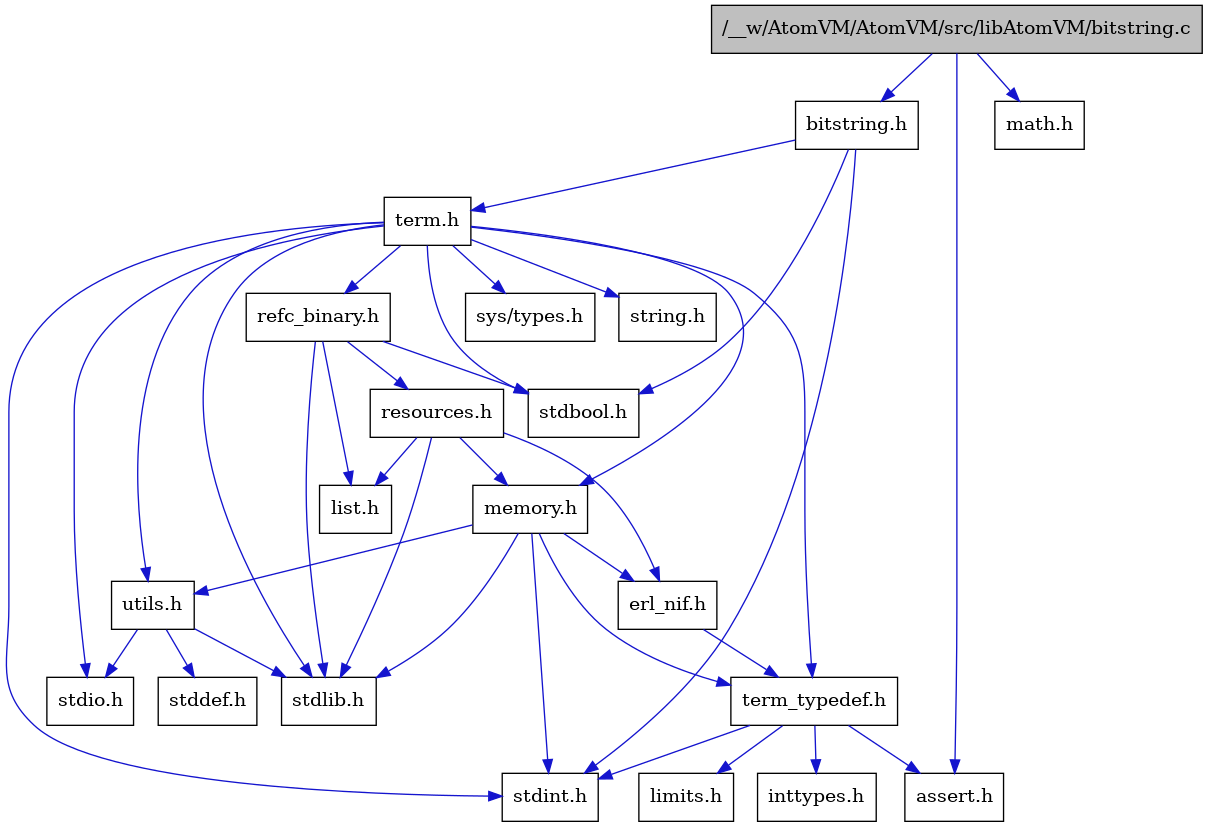 digraph {
    graph [bgcolor="#00000000"]
    node [shape=rectangle style=filled fillcolor="#FFFFFF" font=Helvetica padding=2]
    edge [color="#1414CE"]
    "5" [label="stdbool.h" tooltip="stdbool.h"]
    "18" [label="refc_binary.h" tooltip="refc_binary.h"]
    "13" [label="assert.h" tooltip="assert.h"]
    "16" [label="utils.h" tooltip="utils.h"]
    "19" [label="list.h" tooltip="list.h"]
    "6" [label="stdint.h" tooltip="stdint.h"]
    "8" [label="stdlib.h" tooltip="stdlib.h"]
    "10" [label="memory.h" tooltip="memory.h"]
    "20" [label="resources.h" tooltip="resources.h"]
    "3" [label="term.h" tooltip="term.h"]
    "17" [label="stddef.h" tooltip="stddef.h"]
    "11" [label="erl_nif.h" tooltip="erl_nif.h"]
    "14" [label="limits.h" tooltip="limits.h"]
    "4" [label="sys/types.h" tooltip="sys/types.h"]
    "9" [label="string.h" tooltip="string.h"]
    "12" [label="term_typedef.h" tooltip="term_typedef.h"]
    "1" [label="/__w/AtomVM/AtomVM/src/libAtomVM/bitstring.c" tooltip="/__w/AtomVM/AtomVM/src/libAtomVM/bitstring.c" fillcolor="#BFBFBF"]
    "2" [label="bitstring.h" tooltip="bitstring.h"]
    "21" [label="math.h" tooltip="math.h"]
    "7" [label="stdio.h" tooltip="stdio.h"]
    "15" [label="inttypes.h" tooltip="inttypes.h"]
    "18" -> "5" [dir=forward tooltip="include"]
    "18" -> "8" [dir=forward tooltip="include"]
    "18" -> "19" [dir=forward tooltip="include"]
    "18" -> "20" [dir=forward tooltip="include"]
    "16" -> "17" [dir=forward tooltip="include"]
    "16" -> "7" [dir=forward tooltip="include"]
    "16" -> "8" [dir=forward tooltip="include"]
    "10" -> "6" [dir=forward tooltip="include"]
    "10" -> "8" [dir=forward tooltip="include"]
    "10" -> "11" [dir=forward tooltip="include"]
    "10" -> "12" [dir=forward tooltip="include"]
    "10" -> "16" [dir=forward tooltip="include"]
    "20" -> "8" [dir=forward tooltip="include"]
    "20" -> "11" [dir=forward tooltip="include"]
    "20" -> "19" [dir=forward tooltip="include"]
    "20" -> "10" [dir=forward tooltip="include"]
    "3" -> "4" [dir=forward tooltip="include"]
    "3" -> "5" [dir=forward tooltip="include"]
    "3" -> "6" [dir=forward tooltip="include"]
    "3" -> "7" [dir=forward tooltip="include"]
    "3" -> "8" [dir=forward tooltip="include"]
    "3" -> "9" [dir=forward tooltip="include"]
    "3" -> "10" [dir=forward tooltip="include"]
    "3" -> "18" [dir=forward tooltip="include"]
    "3" -> "16" [dir=forward tooltip="include"]
    "3" -> "12" [dir=forward tooltip="include"]
    "11" -> "12" [dir=forward tooltip="include"]
    "12" -> "13" [dir=forward tooltip="include"]
    "12" -> "14" [dir=forward tooltip="include"]
    "12" -> "15" [dir=forward tooltip="include"]
    "12" -> "6" [dir=forward tooltip="include"]
    "1" -> "2" [dir=forward tooltip="include"]
    "1" -> "13" [dir=forward tooltip="include"]
    "1" -> "21" [dir=forward tooltip="include"]
    "2" -> "3" [dir=forward tooltip="include"]
    "2" -> "5" [dir=forward tooltip="include"]
    "2" -> "6" [dir=forward tooltip="include"]
}