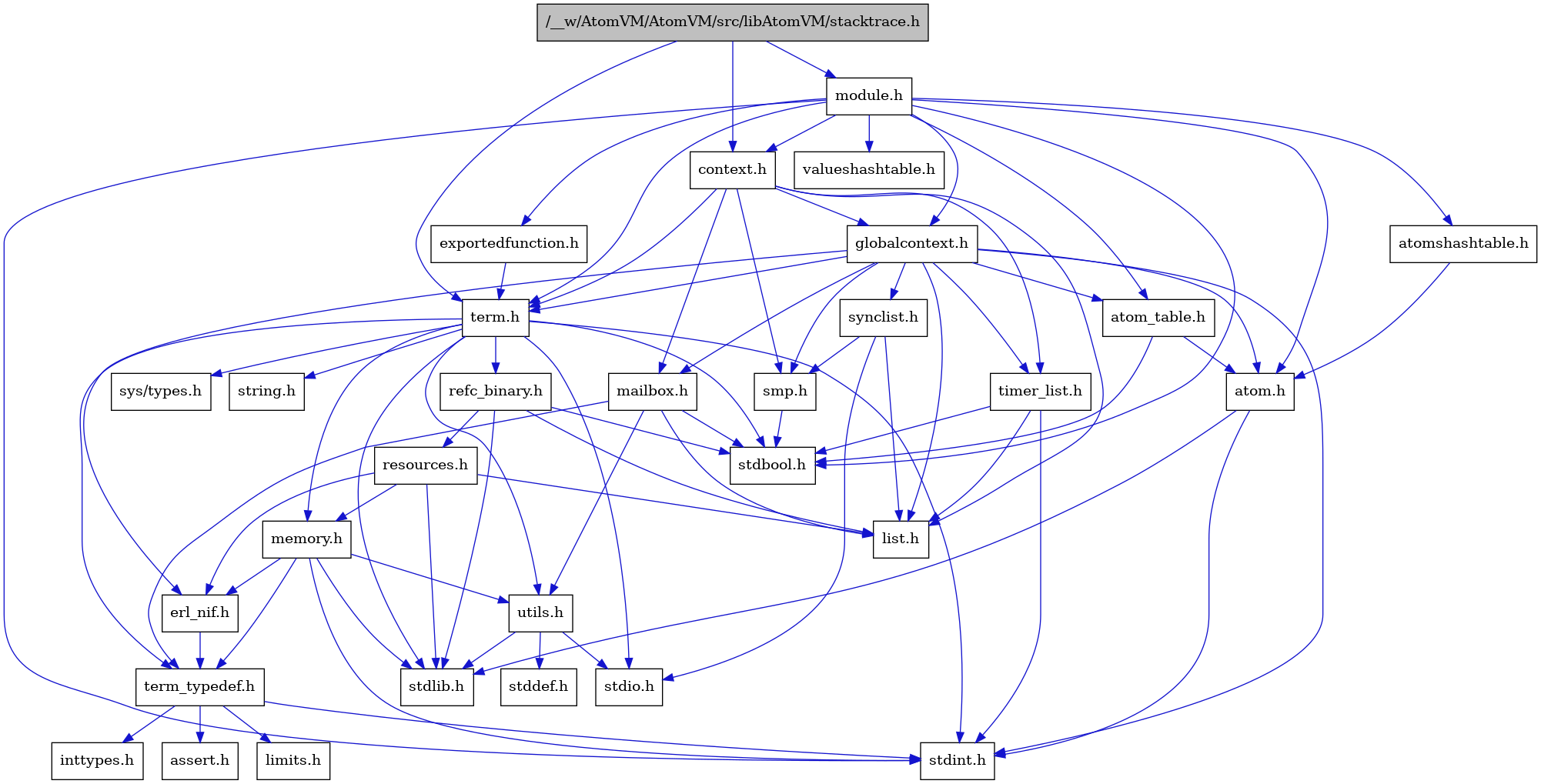 digraph {
    graph [bgcolor="#00000000"]
    node [shape=rectangle style=filled fillcolor="#FFFFFF" font=Helvetica padding=2]
    edge [color="#1414CE"]
    "8" [label="stdbool.h" tooltip="stdbool.h"]
    "25" [label="refc_binary.h" tooltip="refc_binary.h"]
    "5" [label="atom.h" tooltip="atom.h"]
    "11" [label="assert.h" tooltip="assert.h"]
    "16" [label="utils.h" tooltip="utils.h"]
    "20" [label="synclist.h" tooltip="synclist.h"]
    "14" [label="list.h" tooltip="list.h"]
    "4" [label="stdint.h" tooltip="stdint.h"]
    "6" [label="stdlib.h" tooltip="stdlib.h"]
    "2" [label="context.h" tooltip="context.h"]
    "24" [label="memory.h" tooltip="memory.h"]
    "28" [label="module.h" tooltip="module.h"]
    "31" [label="valueshashtable.h" tooltip="valueshashtable.h"]
    "26" [label="resources.h" tooltip="resources.h"]
    "21" [label="term.h" tooltip="term.h"]
    "17" [label="stddef.h" tooltip="stddef.h"]
    "9" [label="erl_nif.h" tooltip="erl_nif.h"]
    "30" [label="exportedfunction.h" tooltip="exportedfunction.h"]
    "12" [label="limits.h" tooltip="limits.h"]
    "7" [label="atom_table.h" tooltip="atom_table.h"]
    "22" [label="sys/types.h" tooltip="sys/types.h"]
    "23" [label="string.h" tooltip="string.h"]
    "10" [label="term_typedef.h" tooltip="term_typedef.h"]
    "3" [label="globalcontext.h" tooltip="globalcontext.h"]
    "19" [label="smp.h" tooltip="smp.h"]
    "29" [label="atomshashtable.h" tooltip="atomshashtable.h"]
    "1" [label="/__w/AtomVM/AtomVM/src/libAtomVM/stacktrace.h" tooltip="/__w/AtomVM/AtomVM/src/libAtomVM/stacktrace.h" fillcolor="#BFBFBF"]
    "27" [label="timer_list.h" tooltip="timer_list.h"]
    "15" [label="mailbox.h" tooltip="mailbox.h"]
    "18" [label="stdio.h" tooltip="stdio.h"]
    "13" [label="inttypes.h" tooltip="inttypes.h"]
    "25" -> "8" [dir=forward tooltip="include"]
    "25" -> "6" [dir=forward tooltip="include"]
    "25" -> "14" [dir=forward tooltip="include"]
    "25" -> "26" [dir=forward tooltip="include"]
    "5" -> "4" [dir=forward tooltip="include"]
    "5" -> "6" [dir=forward tooltip="include"]
    "16" -> "17" [dir=forward tooltip="include"]
    "16" -> "18" [dir=forward tooltip="include"]
    "16" -> "6" [dir=forward tooltip="include"]
    "20" -> "18" [dir=forward tooltip="include"]
    "20" -> "14" [dir=forward tooltip="include"]
    "20" -> "19" [dir=forward tooltip="include"]
    "2" -> "3" [dir=forward tooltip="include"]
    "2" -> "14" [dir=forward tooltip="include"]
    "2" -> "15" [dir=forward tooltip="include"]
    "2" -> "19" [dir=forward tooltip="include"]
    "2" -> "21" [dir=forward tooltip="include"]
    "2" -> "27" [dir=forward tooltip="include"]
    "24" -> "4" [dir=forward tooltip="include"]
    "24" -> "6" [dir=forward tooltip="include"]
    "24" -> "9" [dir=forward tooltip="include"]
    "24" -> "10" [dir=forward tooltip="include"]
    "24" -> "16" [dir=forward tooltip="include"]
    "28" -> "8" [dir=forward tooltip="include"]
    "28" -> "4" [dir=forward tooltip="include"]
    "28" -> "5" [dir=forward tooltip="include"]
    "28" -> "7" [dir=forward tooltip="include"]
    "28" -> "29" [dir=forward tooltip="include"]
    "28" -> "2" [dir=forward tooltip="include"]
    "28" -> "30" [dir=forward tooltip="include"]
    "28" -> "3" [dir=forward tooltip="include"]
    "28" -> "21" [dir=forward tooltip="include"]
    "28" -> "31" [dir=forward tooltip="include"]
    "26" -> "6" [dir=forward tooltip="include"]
    "26" -> "9" [dir=forward tooltip="include"]
    "26" -> "14" [dir=forward tooltip="include"]
    "26" -> "24" [dir=forward tooltip="include"]
    "21" -> "22" [dir=forward tooltip="include"]
    "21" -> "8" [dir=forward tooltip="include"]
    "21" -> "4" [dir=forward tooltip="include"]
    "21" -> "18" [dir=forward tooltip="include"]
    "21" -> "6" [dir=forward tooltip="include"]
    "21" -> "23" [dir=forward tooltip="include"]
    "21" -> "24" [dir=forward tooltip="include"]
    "21" -> "25" [dir=forward tooltip="include"]
    "21" -> "16" [dir=forward tooltip="include"]
    "21" -> "10" [dir=forward tooltip="include"]
    "9" -> "10" [dir=forward tooltip="include"]
    "30" -> "21" [dir=forward tooltip="include"]
    "7" -> "8" [dir=forward tooltip="include"]
    "7" -> "5" [dir=forward tooltip="include"]
    "10" -> "11" [dir=forward tooltip="include"]
    "10" -> "12" [dir=forward tooltip="include"]
    "10" -> "13" [dir=forward tooltip="include"]
    "10" -> "4" [dir=forward tooltip="include"]
    "3" -> "4" [dir=forward tooltip="include"]
    "3" -> "5" [dir=forward tooltip="include"]
    "3" -> "7" [dir=forward tooltip="include"]
    "3" -> "9" [dir=forward tooltip="include"]
    "3" -> "14" [dir=forward tooltip="include"]
    "3" -> "15" [dir=forward tooltip="include"]
    "3" -> "19" [dir=forward tooltip="include"]
    "3" -> "20" [dir=forward tooltip="include"]
    "3" -> "21" [dir=forward tooltip="include"]
    "3" -> "27" [dir=forward tooltip="include"]
    "19" -> "8" [dir=forward tooltip="include"]
    "29" -> "5" [dir=forward tooltip="include"]
    "1" -> "2" [dir=forward tooltip="include"]
    "1" -> "28" [dir=forward tooltip="include"]
    "1" -> "21" [dir=forward tooltip="include"]
    "27" -> "8" [dir=forward tooltip="include"]
    "27" -> "4" [dir=forward tooltip="include"]
    "27" -> "14" [dir=forward tooltip="include"]
    "15" -> "8" [dir=forward tooltip="include"]
    "15" -> "14" [dir=forward tooltip="include"]
    "15" -> "10" [dir=forward tooltip="include"]
    "15" -> "16" [dir=forward tooltip="include"]
}