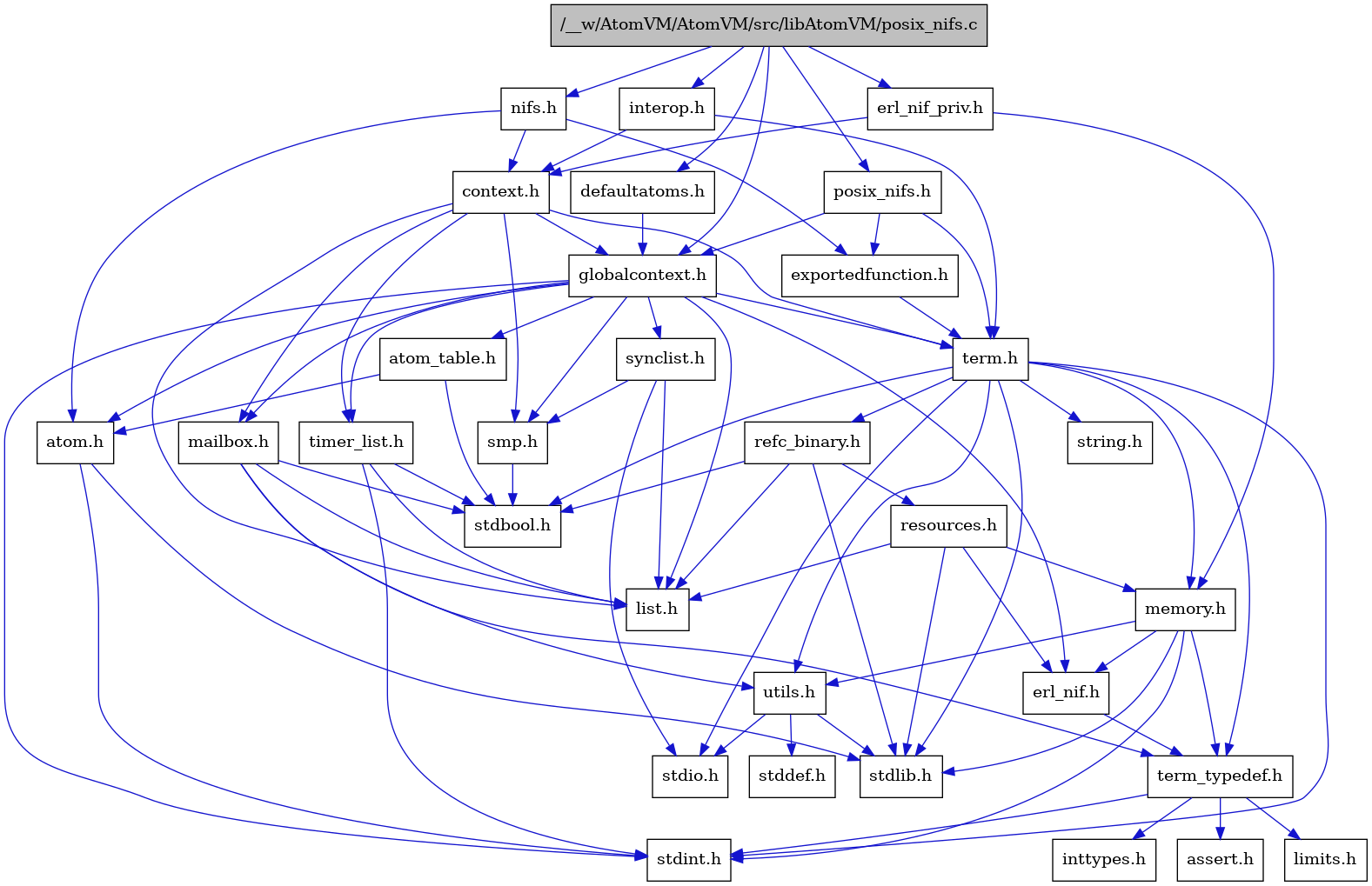 digraph {
    graph [bgcolor="#00000000"]
    node [shape=rectangle style=filled fillcolor="#FFFFFF" font=Helvetica padding=2]
    edge [color="#1414CE"]
    "8" [label="stdbool.h" tooltip="stdbool.h"]
    "29" [label="interop.h" tooltip="interop.h"]
    "27" [label="erl_nif_priv.h" tooltip="erl_nif_priv.h"]
    "24" [label="refc_binary.h" tooltip="refc_binary.h"]
    "30" [label="nifs.h" tooltip="nifs.h"]
    "2" [label="defaultatoms.h" tooltip="defaultatoms.h"]
    "5" [label="atom.h" tooltip="atom.h"]
    "11" [label="assert.h" tooltip="assert.h"]
    "16" [label="utils.h" tooltip="utils.h"]
    "20" [label="synclist.h" tooltip="synclist.h"]
    "14" [label="list.h" tooltip="list.h"]
    "4" [label="stdint.h" tooltip="stdint.h"]
    "6" [label="stdlib.h" tooltip="stdlib.h"]
    "28" [label="context.h" tooltip="context.h"]
    "23" [label="memory.h" tooltip="memory.h"]
    "25" [label="resources.h" tooltip="resources.h"]
    "21" [label="term.h" tooltip="term.h"]
    "17" [label="stddef.h" tooltip="stddef.h"]
    "9" [label="erl_nif.h" tooltip="erl_nif.h"]
    "31" [label="exportedfunction.h" tooltip="exportedfunction.h"]
    "12" [label="limits.h" tooltip="limits.h"]
    "7" [label="atom_table.h" tooltip="atom_table.h"]
    "22" [label="string.h" tooltip="string.h"]
    "10" [label="term_typedef.h" tooltip="term_typedef.h"]
    "3" [label="globalcontext.h" tooltip="globalcontext.h"]
    "19" [label="smp.h" tooltip="smp.h"]
    "26" [label="timer_list.h" tooltip="timer_list.h"]
    "1" [label="/__w/AtomVM/AtomVM/src/libAtomVM/posix_nifs.c" tooltip="/__w/AtomVM/AtomVM/src/libAtomVM/posix_nifs.c" fillcolor="#BFBFBF"]
    "32" [label="posix_nifs.h" tooltip="posix_nifs.h"]
    "15" [label="mailbox.h" tooltip="mailbox.h"]
    "18" [label="stdio.h" tooltip="stdio.h"]
    "13" [label="inttypes.h" tooltip="inttypes.h"]
    "29" -> "28" [dir=forward tooltip="include"]
    "29" -> "21" [dir=forward tooltip="include"]
    "27" -> "28" [dir=forward tooltip="include"]
    "27" -> "23" [dir=forward tooltip="include"]
    "24" -> "8" [dir=forward tooltip="include"]
    "24" -> "6" [dir=forward tooltip="include"]
    "24" -> "14" [dir=forward tooltip="include"]
    "24" -> "25" [dir=forward tooltip="include"]
    "30" -> "5" [dir=forward tooltip="include"]
    "30" -> "28" [dir=forward tooltip="include"]
    "30" -> "31" [dir=forward tooltip="include"]
    "2" -> "3" [dir=forward tooltip="include"]
    "5" -> "4" [dir=forward tooltip="include"]
    "5" -> "6" [dir=forward tooltip="include"]
    "16" -> "17" [dir=forward tooltip="include"]
    "16" -> "18" [dir=forward tooltip="include"]
    "16" -> "6" [dir=forward tooltip="include"]
    "20" -> "18" [dir=forward tooltip="include"]
    "20" -> "14" [dir=forward tooltip="include"]
    "20" -> "19" [dir=forward tooltip="include"]
    "28" -> "3" [dir=forward tooltip="include"]
    "28" -> "14" [dir=forward tooltip="include"]
    "28" -> "15" [dir=forward tooltip="include"]
    "28" -> "19" [dir=forward tooltip="include"]
    "28" -> "21" [dir=forward tooltip="include"]
    "28" -> "26" [dir=forward tooltip="include"]
    "23" -> "4" [dir=forward tooltip="include"]
    "23" -> "6" [dir=forward tooltip="include"]
    "23" -> "9" [dir=forward tooltip="include"]
    "23" -> "10" [dir=forward tooltip="include"]
    "23" -> "16" [dir=forward tooltip="include"]
    "25" -> "6" [dir=forward tooltip="include"]
    "25" -> "9" [dir=forward tooltip="include"]
    "25" -> "14" [dir=forward tooltip="include"]
    "25" -> "23" [dir=forward tooltip="include"]
    "21" -> "8" [dir=forward tooltip="include"]
    "21" -> "4" [dir=forward tooltip="include"]
    "21" -> "18" [dir=forward tooltip="include"]
    "21" -> "6" [dir=forward tooltip="include"]
    "21" -> "22" [dir=forward tooltip="include"]
    "21" -> "23" [dir=forward tooltip="include"]
    "21" -> "24" [dir=forward tooltip="include"]
    "21" -> "16" [dir=forward tooltip="include"]
    "21" -> "10" [dir=forward tooltip="include"]
    "9" -> "10" [dir=forward tooltip="include"]
    "31" -> "21" [dir=forward tooltip="include"]
    "7" -> "8" [dir=forward tooltip="include"]
    "7" -> "5" [dir=forward tooltip="include"]
    "10" -> "11" [dir=forward tooltip="include"]
    "10" -> "12" [dir=forward tooltip="include"]
    "10" -> "13" [dir=forward tooltip="include"]
    "10" -> "4" [dir=forward tooltip="include"]
    "3" -> "4" [dir=forward tooltip="include"]
    "3" -> "5" [dir=forward tooltip="include"]
    "3" -> "7" [dir=forward tooltip="include"]
    "3" -> "9" [dir=forward tooltip="include"]
    "3" -> "14" [dir=forward tooltip="include"]
    "3" -> "15" [dir=forward tooltip="include"]
    "3" -> "19" [dir=forward tooltip="include"]
    "3" -> "20" [dir=forward tooltip="include"]
    "3" -> "21" [dir=forward tooltip="include"]
    "3" -> "26" [dir=forward tooltip="include"]
    "19" -> "8" [dir=forward tooltip="include"]
    "26" -> "8" [dir=forward tooltip="include"]
    "26" -> "4" [dir=forward tooltip="include"]
    "26" -> "14" [dir=forward tooltip="include"]
    "1" -> "2" [dir=forward tooltip="include"]
    "1" -> "27" [dir=forward tooltip="include"]
    "1" -> "3" [dir=forward tooltip="include"]
    "1" -> "29" [dir=forward tooltip="include"]
    "1" -> "30" [dir=forward tooltip="include"]
    "1" -> "32" [dir=forward tooltip="include"]
    "32" -> "31" [dir=forward tooltip="include"]
    "32" -> "3" [dir=forward tooltip="include"]
    "32" -> "21" [dir=forward tooltip="include"]
    "15" -> "8" [dir=forward tooltip="include"]
    "15" -> "14" [dir=forward tooltip="include"]
    "15" -> "10" [dir=forward tooltip="include"]
    "15" -> "16" [dir=forward tooltip="include"]
}