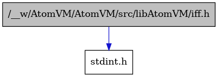 digraph {
    graph [bgcolor="#00000000"]
    node [shape=rectangle style=filled fillcolor="#FFFFFF" font=Helvetica padding=2]
    edge [color="#1414CE"]
    "2" [label="stdint.h" tooltip="stdint.h"]
    "1" [label="/__w/AtomVM/AtomVM/src/libAtomVM/iff.h" tooltip="/__w/AtomVM/AtomVM/src/libAtomVM/iff.h" fillcolor="#BFBFBF"]
    "1" -> "2" [dir=forward tooltip="include"]
}