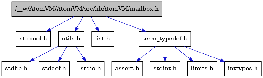 digraph {
    graph [bgcolor="#00000000"]
    node [shape=rectangle style=filled fillcolor="#FFFFFF" font=Helvetica padding=2]
    edge [color="#1414CE"]
    "2" [label="stdbool.h" tooltip="stdbool.h"]
    "5" [label="assert.h" tooltip="assert.h"]
    "9" [label="utils.h" tooltip="utils.h"]
    "3" [label="list.h" tooltip="list.h"]
    "8" [label="stdint.h" tooltip="stdint.h"]
    "12" [label="stdlib.h" tooltip="stdlib.h"]
    "10" [label="stddef.h" tooltip="stddef.h"]
    "6" [label="limits.h" tooltip="limits.h"]
    "4" [label="term_typedef.h" tooltip="term_typedef.h"]
    "1" [label="/__w/AtomVM/AtomVM/src/libAtomVM/mailbox.h" tooltip="/__w/AtomVM/AtomVM/src/libAtomVM/mailbox.h" fillcolor="#BFBFBF"]
    "11" [label="stdio.h" tooltip="stdio.h"]
    "7" [label="inttypes.h" tooltip="inttypes.h"]
    "9" -> "10" [dir=forward tooltip="include"]
    "9" -> "11" [dir=forward tooltip="include"]
    "9" -> "12" [dir=forward tooltip="include"]
    "4" -> "5" [dir=forward tooltip="include"]
    "4" -> "6" [dir=forward tooltip="include"]
    "4" -> "7" [dir=forward tooltip="include"]
    "4" -> "8" [dir=forward tooltip="include"]
    "1" -> "2" [dir=forward tooltip="include"]
    "1" -> "3" [dir=forward tooltip="include"]
    "1" -> "4" [dir=forward tooltip="include"]
    "1" -> "9" [dir=forward tooltip="include"]
}