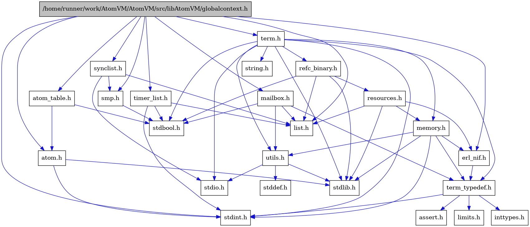 digraph {
    graph [bgcolor="#00000000"]
    node [shape=rectangle style=filled fillcolor="#FFFFFF" font=Helvetica padding=2]
    edge [color="#1414CE"]
    "6" [label="stdbool.h" tooltip="stdbool.h"]
    "3" [label="atom.h" tooltip="atom.h"]
    "9" [label="assert.h" tooltip="assert.h"]
    "18" [label="synclist.h" tooltip="synclist.h"]
    "2" [label="stdint.h" tooltip="stdint.h"]
    "4" [label="stdlib.h" tooltip="stdlib.h"]
    "14" [label="utils.h" tooltip="utils.h"]
    "5" [label="atom_table.h" tooltip="atom_table.h"]
    "8" [label="term_typedef.h" tooltip="term_typedef.h"]
    "15" [label="stddef.h" tooltip="stddef.h"]
    "10" [label="limits.h" tooltip="limits.h"]
    "22" [label="refc_binary.h" tooltip="refc_binary.h"]
    "20" [label="string.h" tooltip="string.h"]
    "13" [label="mailbox.h" tooltip="mailbox.h"]
    "19" [label="term.h" tooltip="term.h"]
    "7" [label="erl_nif.h" tooltip="erl_nif.h"]
    "23" [label="resources.h" tooltip="resources.h"]
    "17" [label="smp.h" tooltip="smp.h"]
    "1" [label="/home/runner/work/AtomVM/AtomVM/src/libAtomVM/globalcontext.h" tooltip="/home/runner/work/AtomVM/AtomVM/src/libAtomVM/globalcontext.h" fillcolor="#BFBFBF"]
    "21" [label="memory.h" tooltip="memory.h"]
    "16" [label="stdio.h" tooltip="stdio.h"]
    "24" [label="timer_list.h" tooltip="timer_list.h"]
    "12" [label="list.h" tooltip="list.h"]
    "11" [label="inttypes.h" tooltip="inttypes.h"]
    "3" -> "2" [dir=forward tooltip="include"]
    "3" -> "4" [dir=forward tooltip="include"]
    "18" -> "16" [dir=forward tooltip="include"]
    "18" -> "12" [dir=forward tooltip="include"]
    "18" -> "17" [dir=forward tooltip="include"]
    "14" -> "15" [dir=forward tooltip="include"]
    "14" -> "16" [dir=forward tooltip="include"]
    "14" -> "4" [dir=forward tooltip="include"]
    "5" -> "6" [dir=forward tooltip="include"]
    "5" -> "3" [dir=forward tooltip="include"]
    "8" -> "9" [dir=forward tooltip="include"]
    "8" -> "10" [dir=forward tooltip="include"]
    "8" -> "11" [dir=forward tooltip="include"]
    "8" -> "2" [dir=forward tooltip="include"]
    "22" -> "6" [dir=forward tooltip="include"]
    "22" -> "4" [dir=forward tooltip="include"]
    "22" -> "12" [dir=forward tooltip="include"]
    "22" -> "23" [dir=forward tooltip="include"]
    "13" -> "6" [dir=forward tooltip="include"]
    "13" -> "12" [dir=forward tooltip="include"]
    "13" -> "8" [dir=forward tooltip="include"]
    "13" -> "14" [dir=forward tooltip="include"]
    "19" -> "6" [dir=forward tooltip="include"]
    "19" -> "2" [dir=forward tooltip="include"]
    "19" -> "16" [dir=forward tooltip="include"]
    "19" -> "4" [dir=forward tooltip="include"]
    "19" -> "20" [dir=forward tooltip="include"]
    "19" -> "21" [dir=forward tooltip="include"]
    "19" -> "22" [dir=forward tooltip="include"]
    "19" -> "14" [dir=forward tooltip="include"]
    "19" -> "8" [dir=forward tooltip="include"]
    "7" -> "8" [dir=forward tooltip="include"]
    "23" -> "4" [dir=forward tooltip="include"]
    "23" -> "7" [dir=forward tooltip="include"]
    "23" -> "12" [dir=forward tooltip="include"]
    "23" -> "21" [dir=forward tooltip="include"]
    "17" -> "6" [dir=forward tooltip="include"]
    "1" -> "2" [dir=forward tooltip="include"]
    "1" -> "3" [dir=forward tooltip="include"]
    "1" -> "5" [dir=forward tooltip="include"]
    "1" -> "7" [dir=forward tooltip="include"]
    "1" -> "12" [dir=forward tooltip="include"]
    "1" -> "13" [dir=forward tooltip="include"]
    "1" -> "17" [dir=forward tooltip="include"]
    "1" -> "18" [dir=forward tooltip="include"]
    "1" -> "19" [dir=forward tooltip="include"]
    "1" -> "24" [dir=forward tooltip="include"]
    "21" -> "2" [dir=forward tooltip="include"]
    "21" -> "4" [dir=forward tooltip="include"]
    "21" -> "7" [dir=forward tooltip="include"]
    "21" -> "8" [dir=forward tooltip="include"]
    "21" -> "14" [dir=forward tooltip="include"]
    "24" -> "6" [dir=forward tooltip="include"]
    "24" -> "2" [dir=forward tooltip="include"]
    "24" -> "12" [dir=forward tooltip="include"]
}