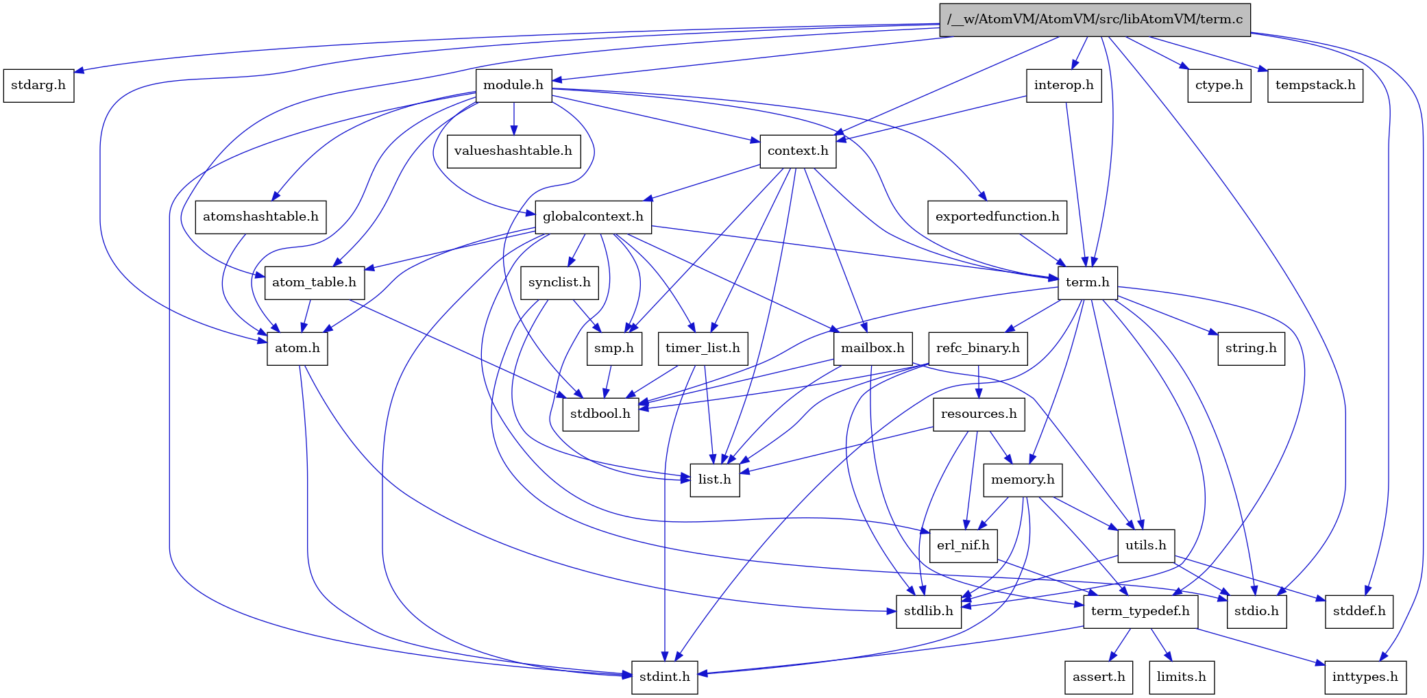 digraph {
    graph [bgcolor="#00000000"]
    node [shape=rectangle style=filled fillcolor="#FFFFFF" font=Helvetica padding=2]
    edge [color="#1414CE"]
    "3" [label="stdbool.h" tooltip="stdbool.h"]
    "34" [label="stdarg.h" tooltip="stdarg.h"]
    "27" [label="interop.h" tooltip="interop.h"]
    "16" [label="refc_binary.h" tooltip="refc_binary.h"]
    "19" [label="atom.h" tooltip="atom.h"]
    "11" [label="assert.h" tooltip="assert.h"]
    "14" [label="utils.h" tooltip="utils.h"]
    "25" [label="synclist.h" tooltip="synclist.h"]
    "17" [label="list.h" tooltip="list.h"]
    "4" [label="stdint.h" tooltip="stdint.h"]
    "6" [label="stdlib.h" tooltip="stdlib.h"]
    "21" [label="context.h" tooltip="context.h"]
    "8" [label="memory.h" tooltip="memory.h"]
    "28" [label="module.h" tooltip="module.h"]
    "31" [label="valueshashtable.h" tooltip="valueshashtable.h"]
    "18" [label="resources.h" tooltip="resources.h"]
    "1" [label="/__w/AtomVM/AtomVM/src/libAtomVM/term.c" tooltip="/__w/AtomVM/AtomVM/src/libAtomVM/term.c" fillcolor="#BFBFBF"]
    "2" [label="term.h" tooltip="term.h"]
    "15" [label="stddef.h" tooltip="stddef.h"]
    "9" [label="erl_nif.h" tooltip="erl_nif.h"]
    "30" [label="exportedfunction.h" tooltip="exportedfunction.h"]
    "12" [label="limits.h" tooltip="limits.h"]
    "20" [label="atom_table.h" tooltip="atom_table.h"]
    "7" [label="string.h" tooltip="string.h"]
    "10" [label="term_typedef.h" tooltip="term_typedef.h"]
    "22" [label="globalcontext.h" tooltip="globalcontext.h"]
    "24" [label="smp.h" tooltip="smp.h"]
    "29" [label="atomshashtable.h" tooltip="atomshashtable.h"]
    "33" [label="ctype.h" tooltip="ctype.h"]
    "26" [label="timer_list.h" tooltip="timer_list.h"]
    "32" [label="tempstack.h" tooltip="tempstack.h"]
    "23" [label="mailbox.h" tooltip="mailbox.h"]
    "5" [label="stdio.h" tooltip="stdio.h"]
    "13" [label="inttypes.h" tooltip="inttypes.h"]
    "27" -> "21" [dir=forward tooltip="include"]
    "27" -> "2" [dir=forward tooltip="include"]
    "16" -> "3" [dir=forward tooltip="include"]
    "16" -> "6" [dir=forward tooltip="include"]
    "16" -> "17" [dir=forward tooltip="include"]
    "16" -> "18" [dir=forward tooltip="include"]
    "19" -> "4" [dir=forward tooltip="include"]
    "19" -> "6" [dir=forward tooltip="include"]
    "14" -> "15" [dir=forward tooltip="include"]
    "14" -> "5" [dir=forward tooltip="include"]
    "14" -> "6" [dir=forward tooltip="include"]
    "25" -> "5" [dir=forward tooltip="include"]
    "25" -> "17" [dir=forward tooltip="include"]
    "25" -> "24" [dir=forward tooltip="include"]
    "21" -> "22" [dir=forward tooltip="include"]
    "21" -> "17" [dir=forward tooltip="include"]
    "21" -> "23" [dir=forward tooltip="include"]
    "21" -> "24" [dir=forward tooltip="include"]
    "21" -> "2" [dir=forward tooltip="include"]
    "21" -> "26" [dir=forward tooltip="include"]
    "8" -> "4" [dir=forward tooltip="include"]
    "8" -> "6" [dir=forward tooltip="include"]
    "8" -> "9" [dir=forward tooltip="include"]
    "8" -> "10" [dir=forward tooltip="include"]
    "8" -> "14" [dir=forward tooltip="include"]
    "28" -> "3" [dir=forward tooltip="include"]
    "28" -> "4" [dir=forward tooltip="include"]
    "28" -> "19" [dir=forward tooltip="include"]
    "28" -> "20" [dir=forward tooltip="include"]
    "28" -> "29" [dir=forward tooltip="include"]
    "28" -> "21" [dir=forward tooltip="include"]
    "28" -> "30" [dir=forward tooltip="include"]
    "28" -> "22" [dir=forward tooltip="include"]
    "28" -> "2" [dir=forward tooltip="include"]
    "28" -> "31" [dir=forward tooltip="include"]
    "18" -> "6" [dir=forward tooltip="include"]
    "18" -> "9" [dir=forward tooltip="include"]
    "18" -> "17" [dir=forward tooltip="include"]
    "18" -> "8" [dir=forward tooltip="include"]
    "1" -> "2" [dir=forward tooltip="include"]
    "1" -> "19" [dir=forward tooltip="include"]
    "1" -> "20" [dir=forward tooltip="include"]
    "1" -> "21" [dir=forward tooltip="include"]
    "1" -> "27" [dir=forward tooltip="include"]
    "1" -> "28" [dir=forward tooltip="include"]
    "1" -> "32" [dir=forward tooltip="include"]
    "1" -> "33" [dir=forward tooltip="include"]
    "1" -> "13" [dir=forward tooltip="include"]
    "1" -> "34" [dir=forward tooltip="include"]
    "1" -> "15" [dir=forward tooltip="include"]
    "1" -> "5" [dir=forward tooltip="include"]
    "2" -> "3" [dir=forward tooltip="include"]
    "2" -> "4" [dir=forward tooltip="include"]
    "2" -> "5" [dir=forward tooltip="include"]
    "2" -> "6" [dir=forward tooltip="include"]
    "2" -> "7" [dir=forward tooltip="include"]
    "2" -> "8" [dir=forward tooltip="include"]
    "2" -> "16" [dir=forward tooltip="include"]
    "2" -> "14" [dir=forward tooltip="include"]
    "2" -> "10" [dir=forward tooltip="include"]
    "9" -> "10" [dir=forward tooltip="include"]
    "30" -> "2" [dir=forward tooltip="include"]
    "20" -> "3" [dir=forward tooltip="include"]
    "20" -> "19" [dir=forward tooltip="include"]
    "10" -> "11" [dir=forward tooltip="include"]
    "10" -> "12" [dir=forward tooltip="include"]
    "10" -> "13" [dir=forward tooltip="include"]
    "10" -> "4" [dir=forward tooltip="include"]
    "22" -> "4" [dir=forward tooltip="include"]
    "22" -> "19" [dir=forward tooltip="include"]
    "22" -> "20" [dir=forward tooltip="include"]
    "22" -> "9" [dir=forward tooltip="include"]
    "22" -> "17" [dir=forward tooltip="include"]
    "22" -> "23" [dir=forward tooltip="include"]
    "22" -> "24" [dir=forward tooltip="include"]
    "22" -> "25" [dir=forward tooltip="include"]
    "22" -> "2" [dir=forward tooltip="include"]
    "22" -> "26" [dir=forward tooltip="include"]
    "24" -> "3" [dir=forward tooltip="include"]
    "29" -> "19" [dir=forward tooltip="include"]
    "26" -> "3" [dir=forward tooltip="include"]
    "26" -> "4" [dir=forward tooltip="include"]
    "26" -> "17" [dir=forward tooltip="include"]
    "23" -> "3" [dir=forward tooltip="include"]
    "23" -> "17" [dir=forward tooltip="include"]
    "23" -> "10" [dir=forward tooltip="include"]
    "23" -> "14" [dir=forward tooltip="include"]
}