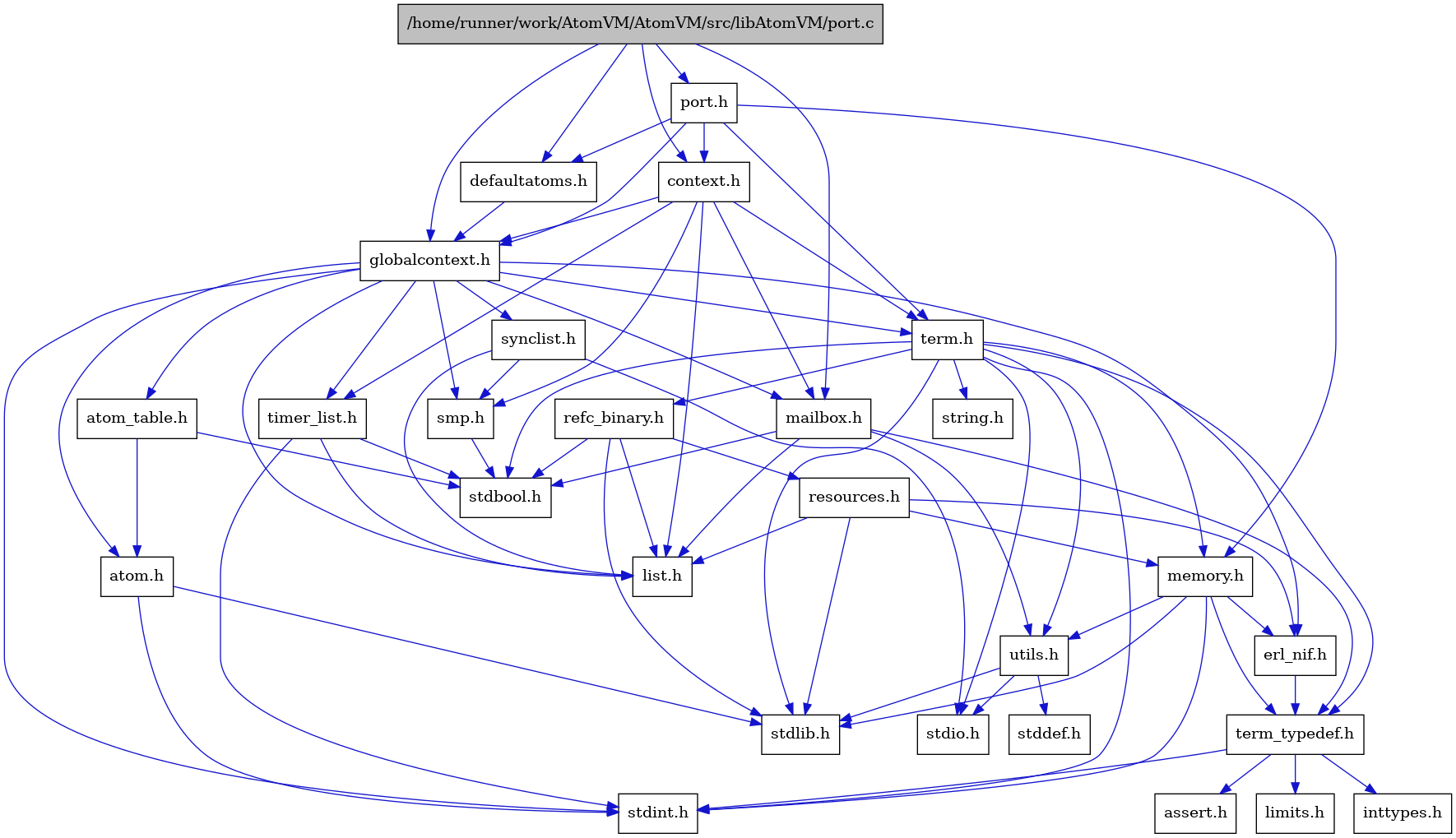 digraph {
    graph [bgcolor="#00000000"]
    node [shape=rectangle style=filled fillcolor="#FFFFFF" font=Helvetica padding=2]
    edge [color="#1414CE"]
    "9" [label="stdbool.h" tooltip="stdbool.h"]
    "6" [label="atom.h" tooltip="atom.h"]
    "12" [label="assert.h" tooltip="assert.h"]
    "21" [label="synclist.h" tooltip="synclist.h"]
    "28" [label="defaultatoms.h" tooltip="defaultatoms.h"]
    "5" [label="stdint.h" tooltip="stdint.h"]
    "7" [label="stdlib.h" tooltip="stdlib.h"]
    "3" [label="context.h" tooltip="context.h"]
    "1" [label="/home/runner/work/AtomVM/AtomVM/src/libAtomVM/port.c" tooltip="/home/runner/work/AtomVM/AtomVM/src/libAtomVM/port.c" fillcolor="#BFBFBF"]
    "2" [label="port.h" tooltip="port.h"]
    "17" [label="utils.h" tooltip="utils.h"]
    "8" [label="atom_table.h" tooltip="atom_table.h"]
    "11" [label="term_typedef.h" tooltip="term_typedef.h"]
    "18" [label="stddef.h" tooltip="stddef.h"]
    "13" [label="limits.h" tooltip="limits.h"]
    "25" [label="refc_binary.h" tooltip="refc_binary.h"]
    "23" [label="string.h" tooltip="string.h"]
    "16" [label="mailbox.h" tooltip="mailbox.h"]
    "22" [label="term.h" tooltip="term.h"]
    "10" [label="erl_nif.h" tooltip="erl_nif.h"]
    "26" [label="resources.h" tooltip="resources.h"]
    "20" [label="smp.h" tooltip="smp.h"]
    "4" [label="globalcontext.h" tooltip="globalcontext.h"]
    "24" [label="memory.h" tooltip="memory.h"]
    "19" [label="stdio.h" tooltip="stdio.h"]
    "27" [label="timer_list.h" tooltip="timer_list.h"]
    "15" [label="list.h" tooltip="list.h"]
    "14" [label="inttypes.h" tooltip="inttypes.h"]
    "6" -> "5" [dir=forward tooltip="include"]
    "6" -> "7" [dir=forward tooltip="include"]
    "21" -> "19" [dir=forward tooltip="include"]
    "21" -> "15" [dir=forward tooltip="include"]
    "21" -> "20" [dir=forward tooltip="include"]
    "28" -> "4" [dir=forward tooltip="include"]
    "3" -> "4" [dir=forward tooltip="include"]
    "3" -> "15" [dir=forward tooltip="include"]
    "3" -> "16" [dir=forward tooltip="include"]
    "3" -> "20" [dir=forward tooltip="include"]
    "3" -> "22" [dir=forward tooltip="include"]
    "3" -> "27" [dir=forward tooltip="include"]
    "1" -> "2" [dir=forward tooltip="include"]
    "1" -> "3" [dir=forward tooltip="include"]
    "1" -> "28" [dir=forward tooltip="include"]
    "1" -> "4" [dir=forward tooltip="include"]
    "1" -> "16" [dir=forward tooltip="include"]
    "2" -> "3" [dir=forward tooltip="include"]
    "2" -> "28" [dir=forward tooltip="include"]
    "2" -> "4" [dir=forward tooltip="include"]
    "2" -> "24" [dir=forward tooltip="include"]
    "2" -> "22" [dir=forward tooltip="include"]
    "17" -> "18" [dir=forward tooltip="include"]
    "17" -> "19" [dir=forward tooltip="include"]
    "17" -> "7" [dir=forward tooltip="include"]
    "8" -> "9" [dir=forward tooltip="include"]
    "8" -> "6" [dir=forward tooltip="include"]
    "11" -> "12" [dir=forward tooltip="include"]
    "11" -> "13" [dir=forward tooltip="include"]
    "11" -> "14" [dir=forward tooltip="include"]
    "11" -> "5" [dir=forward tooltip="include"]
    "25" -> "9" [dir=forward tooltip="include"]
    "25" -> "7" [dir=forward tooltip="include"]
    "25" -> "15" [dir=forward tooltip="include"]
    "25" -> "26" [dir=forward tooltip="include"]
    "16" -> "9" [dir=forward tooltip="include"]
    "16" -> "15" [dir=forward tooltip="include"]
    "16" -> "11" [dir=forward tooltip="include"]
    "16" -> "17" [dir=forward tooltip="include"]
    "22" -> "9" [dir=forward tooltip="include"]
    "22" -> "5" [dir=forward tooltip="include"]
    "22" -> "19" [dir=forward tooltip="include"]
    "22" -> "7" [dir=forward tooltip="include"]
    "22" -> "23" [dir=forward tooltip="include"]
    "22" -> "24" [dir=forward tooltip="include"]
    "22" -> "25" [dir=forward tooltip="include"]
    "22" -> "17" [dir=forward tooltip="include"]
    "22" -> "11" [dir=forward tooltip="include"]
    "10" -> "11" [dir=forward tooltip="include"]
    "26" -> "7" [dir=forward tooltip="include"]
    "26" -> "10" [dir=forward tooltip="include"]
    "26" -> "15" [dir=forward tooltip="include"]
    "26" -> "24" [dir=forward tooltip="include"]
    "20" -> "9" [dir=forward tooltip="include"]
    "4" -> "5" [dir=forward tooltip="include"]
    "4" -> "6" [dir=forward tooltip="include"]
    "4" -> "8" [dir=forward tooltip="include"]
    "4" -> "10" [dir=forward tooltip="include"]
    "4" -> "15" [dir=forward tooltip="include"]
    "4" -> "16" [dir=forward tooltip="include"]
    "4" -> "20" [dir=forward tooltip="include"]
    "4" -> "21" [dir=forward tooltip="include"]
    "4" -> "22" [dir=forward tooltip="include"]
    "4" -> "27" [dir=forward tooltip="include"]
    "24" -> "5" [dir=forward tooltip="include"]
    "24" -> "7" [dir=forward tooltip="include"]
    "24" -> "10" [dir=forward tooltip="include"]
    "24" -> "11" [dir=forward tooltip="include"]
    "24" -> "17" [dir=forward tooltip="include"]
    "27" -> "9" [dir=forward tooltip="include"]
    "27" -> "5" [dir=forward tooltip="include"]
    "27" -> "15" [dir=forward tooltip="include"]
}