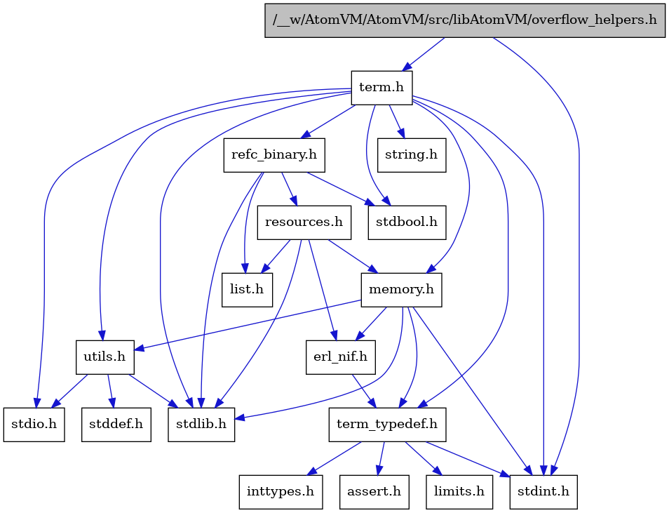 digraph {
    graph [bgcolor="#00000000"]
    node [shape=rectangle style=filled fillcolor="#FFFFFF" font=Helvetica padding=2]
    edge [color="#1414CE"]
    "3" [label="stdbool.h" tooltip="stdbool.h"]
    "16" [label="refc_binary.h" tooltip="refc_binary.h"]
    "11" [label="assert.h" tooltip="assert.h"]
    "14" [label="utils.h" tooltip="utils.h"]
    "17" [label="list.h" tooltip="list.h"]
    "4" [label="stdint.h" tooltip="stdint.h"]
    "6" [label="stdlib.h" tooltip="stdlib.h"]
    "8" [label="memory.h" tooltip="memory.h"]
    "18" [label="resources.h" tooltip="resources.h"]
    "2" [label="term.h" tooltip="term.h"]
    "15" [label="stddef.h" tooltip="stddef.h"]
    "9" [label="erl_nif.h" tooltip="erl_nif.h"]
    "12" [label="limits.h" tooltip="limits.h"]
    "7" [label="string.h" tooltip="string.h"]
    "10" [label="term_typedef.h" tooltip="term_typedef.h"]
    "1" [label="/__w/AtomVM/AtomVM/src/libAtomVM/overflow_helpers.h" tooltip="/__w/AtomVM/AtomVM/src/libAtomVM/overflow_helpers.h" fillcolor="#BFBFBF"]
    "5" [label="stdio.h" tooltip="stdio.h"]
    "13" [label="inttypes.h" tooltip="inttypes.h"]
    "16" -> "3" [dir=forward tooltip="include"]
    "16" -> "6" [dir=forward tooltip="include"]
    "16" -> "17" [dir=forward tooltip="include"]
    "16" -> "18" [dir=forward tooltip="include"]
    "14" -> "15" [dir=forward tooltip="include"]
    "14" -> "5" [dir=forward tooltip="include"]
    "14" -> "6" [dir=forward tooltip="include"]
    "8" -> "4" [dir=forward tooltip="include"]
    "8" -> "6" [dir=forward tooltip="include"]
    "8" -> "9" [dir=forward tooltip="include"]
    "8" -> "10" [dir=forward tooltip="include"]
    "8" -> "14" [dir=forward tooltip="include"]
    "18" -> "6" [dir=forward tooltip="include"]
    "18" -> "9" [dir=forward tooltip="include"]
    "18" -> "17" [dir=forward tooltip="include"]
    "18" -> "8" [dir=forward tooltip="include"]
    "2" -> "3" [dir=forward tooltip="include"]
    "2" -> "4" [dir=forward tooltip="include"]
    "2" -> "5" [dir=forward tooltip="include"]
    "2" -> "6" [dir=forward tooltip="include"]
    "2" -> "7" [dir=forward tooltip="include"]
    "2" -> "8" [dir=forward tooltip="include"]
    "2" -> "16" [dir=forward tooltip="include"]
    "2" -> "14" [dir=forward tooltip="include"]
    "2" -> "10" [dir=forward tooltip="include"]
    "9" -> "10" [dir=forward tooltip="include"]
    "10" -> "11" [dir=forward tooltip="include"]
    "10" -> "12" [dir=forward tooltip="include"]
    "10" -> "13" [dir=forward tooltip="include"]
    "10" -> "4" [dir=forward tooltip="include"]
    "1" -> "2" [dir=forward tooltip="include"]
    "1" -> "4" [dir=forward tooltip="include"]
}